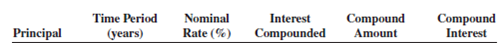 Solve the following exercises and word problems by using the compound interest formula.