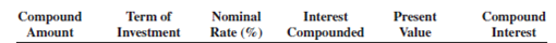 For the following investments, calculate the present value (principal) and the compound interest. Use Table 11-2. Round your answers to the nearest cent.