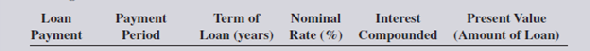 Use Table 12-2 to calculate the amount of the periodic payment required to amortize (pay off) the following loans.        