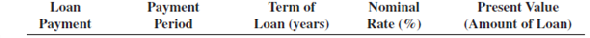 You have just been hired as a loan officer at the Eagle National Bank. Your first assignment is to calculate the amount of the periodic payment required to amortize (pay off) the following loans being considered by the bank (use Table 12-2).        