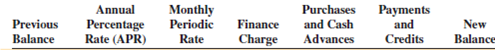 Calculate the missing information on the following revolving credit accounts. Interest is calculated on the unpaid or previous month's balance.        