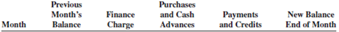 Kathy Hansen has a revolving credit account. The finance charge is calculated on the previous month's balance, and the annual percentage rate is 21%. Complete the following five-month account activity table for Kathy.        