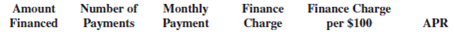Calculate the finance charge, the finance charge per $100, and the annual percentage rate for the following installment loans by using the APR table, Table 13-1.        