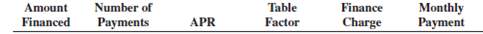 Calculate the finance charge and the monthly payment for the following loans by using the APR table, Table 13-1.        
