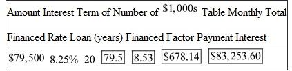 Step 1. First find the number of   financed   Step 2. Using table locate the table factor, monthly payment per   financed. The entry in the above table at   for 20-years is   . Step 3. Now, calculate the monthly payment   Step 4. Next, find the total interest of the loan     [Since the number of payment in 20-years is   ]   Therefore,  