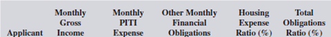 For the following mortgage applications, calculate the housing expense ratio and the total expense ratio.    <div style=padding-top: 35px> 