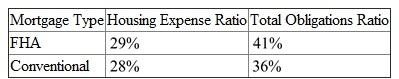 Consider Phil Armstrong's monthly gross income is   , monthly financial obligation is   and monthly PITI expense is   . (a) First find the housing expense ratio     Therefore, Phil Armstrong's combined housing expense ratio is   . (b) Next, find the total obligations ratio     Therefore, Phil Armstrong's combined total obligations ratio is   . (c) Lending ratio guidelines is mentioned below   Since Phil Armstrong's obligations ratio   exceeds the total obligations ratio guidelines for conventional mortgage which is   but less than the total obligation ratio of FHA, Phil Armstrong will qualify for FHA mortgage only.