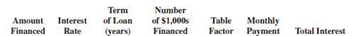 Using Table 14-1 as needed, calculate the required information for the following mortgages.    <div style=padding-top: 35px> 