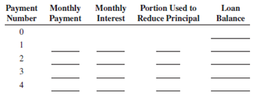 As one of the loan officers for Grove Gate Bank, calculate the monthly principal and interest, PI, using Table 14-1 and the monthly PITI for the following mortgages. Michael Sanchez purchased a condominium for $88,000. He made a 20% down payment and financed the balance with a 30-year, 9% fixed-rate mortgage. a. What is the amount of the monthly principal and interest portion, PI, of Michael's loan? b. Construct an amortization schedule for the first four months of Michael's mortgage.   c. If the annual property taxes are $1,650 and the hazard insurance premium is $780 per year, what is the total monthly PITI of Michael's loan?<div style=padding-top: 35px> 