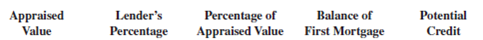For the following second mortgage applications, calculate the percentage of appraised value and the potential credit.    <div style=padding-top: 35px> 