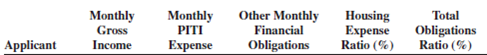 Calculate the housing expense ratio and the total obligations ratio for the following mortgage applications.    <div style=padding-top: 35px> 