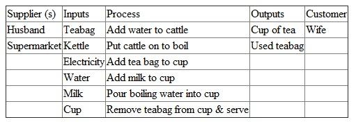 A SIPOC diagram is an important tool which is used for gathering a snapshot of the process information. It stands for: S- Suppliers I- Inputs P- Process O- Outputs C- Customers Provided below is the SIPOC diagram of a husband preparing a cup of tea for his wife: