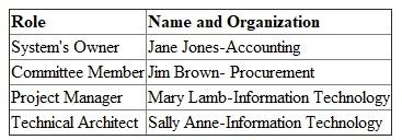 Project Closeout Document (Information Systems) Project Summary All the requirements of EAS project were met before its completion. Now the tenders can be offered to IT service vendors by ABC company so that IT contracting resources can be obtained. The technical and business staff of an organization work was very well able to utilize new development methodology and deliver the final products within the two weeks of originally estimated date of completion and within five percent of the budget. Resources from Accounting Departments, Procurement, and Human Resources have started utilizing new skills after getting proper training. They are in a process of defining initial skill matrices for the technical position within IT department.it has been anticipated that they will successfully utilize all the functionality of EAS within next two months. Project Team   Quality: Evaluation Criteria versus Results   Schedule: Milestones Actual versus Plan   Lessons Learned A technical architect was unavailable during early stages of collecting business requirements. The presence of technical from outset of a project might have provided business analysts huge support as requirements are gathered and will have provided better expediency in documenting requirements. The number of generic test scripts would have been reused to save the time in generic conditions testing.