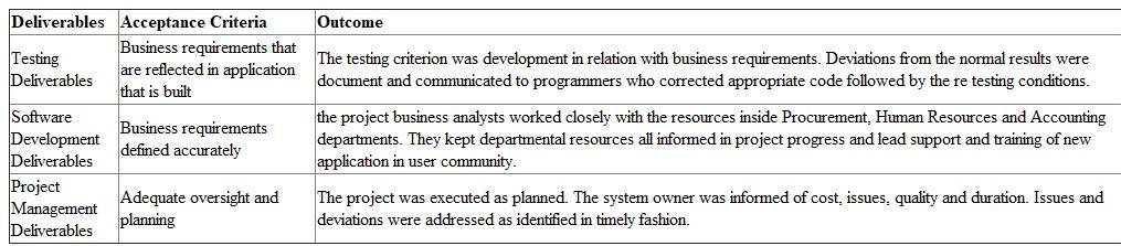 Project Closeout Document (Information Systems) Project Summary All the requirements of EAS project were met before its completion. Now the tenders can be offered to IT service vendors by ABC company so that IT contracting resources can be obtained. The technical and business staff of an organization work was very well able to utilize new development methodology and deliver the final products within the two weeks of originally estimated date of completion and within five percent of the budget. Resources from Accounting Departments, Procurement, and Human Resources have started utilizing new skills after getting proper training. They are in a process of defining initial skill matrices for the technical position within IT department.it has been anticipated that they will successfully utilize all the functionality of EAS within next two months. Project Team   Quality: Evaluation Criteria versus Results   Schedule: Milestones Actual versus Plan   Lessons Learned A technical architect was unavailable during early stages of collecting business requirements. The presence of technical from outset of a project might have provided business analysts huge support as requirements are gathered and will have provided better expediency in documenting requirements. The number of generic test scripts would have been reused to save the time in generic conditions testing.