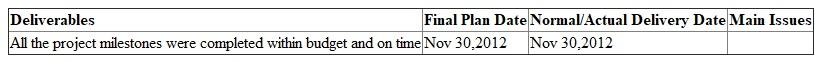 Project Closeout Document (Information Systems) Project Summary All the requirements of EAS project were met before its completion. Now the tenders can be offered to IT service vendors by ABC company so that IT contracting resources can be obtained. The technical and business staff of an organization work was very well able to utilize new development methodology and deliver the final products within the two weeks of originally estimated date of completion and within five percent of the budget. Resources from Accounting Departments, Procurement, and Human Resources have started utilizing new skills after getting proper training. They are in a process of defining initial skill matrices for the technical position within IT department.it has been anticipated that they will successfully utilize all the functionality of EAS within next two months. Project Team   Quality: Evaluation Criteria versus Results   Schedule: Milestones Actual versus Plan   Lessons Learned A technical architect was unavailable during early stages of collecting business requirements. The presence of technical from outset of a project might have provided business analysts huge support as requirements are gathered and will have provided better expediency in documenting requirements. The number of generic test scripts would have been reused to save the time in generic conditions testing.
