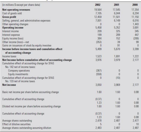 Coca-Cola India  On August 20, 2003, Sanjiv Gupta, president and CEO of Coca-Cola India, sat in his office contemplating the events of the last two weeks and debating his next move. Sales had dropped by 30-40 percent in only two weeks on the heels of a 75 percent five-year growth trajectory and 25-30 percent year-to-date growth. Many leading clubs, retailers, restaurants, and college campuses across India had stopped selling Coca-Cola. Only six weeks into his new role as CEO, Gupta was embroiled in a crisis that threatened the momentum gained from a highly successful two-year marketing campaign that had given Coca-Cola market leadership over Pepsi. On August 5, the Center for Science and Environment (CSE), an activist group in India focused on environmental sustainability issues (specifically the effects of industrialization and economic growth), issued a press release stating: 12 major cold drink brands sold in and around Delhi contain a deadly cocktail of pesticide residues (see Exhibit 10.1). According to tests conducted by the CSE's Pollution Monitoring Laboratory (PML) from April to August, three samples of 12 PepsiCo and Coca-Cola brands from across the city were found to contain pesticide residues surpassing global standards by 30-36 times, including lindane, DDT, malathion, and chlorpyrifos (see Exhibit 10.2). These four pesticides were known to cause cancer, damage to the nervous and reproductive systems, birth defects, and severe disruption of the immune system. In reaction to this report, the Indian government banned Coke and Pepsi products in Parliament, and state governments launched independent investigations, sending soft drink samples to labs for testing. The Coca-Cola Bottling Company (Coke) stock dipped by five dollars on the New York Stock Exchange from $55 to $50 in the six sessions following the August 5 disclosure, as did shares of Coca-Cola Enterprises (CCA). Pepsi and Coca-Cola called the CSE allegations baseless and questioned the method of testing, but the CSE claimed it had followed standard procedures documented by the U.S. Environmental Protection Agency, including gas chromatography and mass spectrometry. Pepsi's own tests conducted at an independent laboratory showed no detectable pesticides and led Pepsi to file a petition with the high court questioning the credibility of the CSE's claims, while Coke's Gupta commented: The allegation is serious and it has the potential to tarnish the image of our brands in the country. If this continues, we will consider legal recourse. Despite Coke and Pepsi's early responses denying the validity of the CSE's claims and threats of legal action, a survey conducted in Delhi a few days after the CSE announcement found that amajority of consumers believed the findings were correct and agreed with Parliament's move to ban the sale of soft drinks. The $1 billion Indian soft drink market was at stake, and Gupta had to act. EXHIBIT 10.1 Center for Science and Environment Press Release: Hard Truths about Soft Drinks      EXHIBIT 10.2 Pesticide Content in 12 Leading Soft Drink Brands      HISTORY OF COKE  THE EARLY DAYS  Coca-Cola was created in 1886 by John Pemberton, a pharmacist in Atlanta, Georgia, who sold the syrup mixed with fountain water as a potion for mental and physical disorders. The formula changed hands three more times before Asa D. Candler added carbonation, and by 2003, Coca-Cola was the world's largest manufacturer, marketer, and distributor of nonalcoholic beverage concentrates and syrups, with more than 400 widely recognized beverage brands in its portfolio. With the bubbles making the difference, Coca-Cola was registered as a trademark in 1887 and, by 1895, was being sold in every state and territory in the United States. In 1899, it franchised its bottling operations in the United States, growing quickly to reach 370 franchisees by 1910. Headquartered in Atlanta with divisions and local operations in over 200 countries worldwide, Coca-Cola generated more than 70 percent of its income outside the United States by 2003 (see Exhibit 10.3). INTERNATIONAL EXPANSION  Coke's first international bottling plants opened in 1906 in Canada, Cuba, and Panama.11 By the end of the 1920s, Coca-Cola was bottled in 27 countries throughout the world and available in 51 more. In spite of this reach, volume was low, quality inconsistent, and effective advertising a challenge with language, culture, and government regulation all serving as barriers. Former CEO Robert Woodruff's insistence that Coca-Cola wouldn't suffer the stigma of being an intrusive American product, and instead would use local bottles, caps, machinery, trucks, and personnel, contributed to Coke's challenges, as did the lack of standard processes and training, which degraded quality. EXHIBIT 10.3 The Coca-Cola Company Income Statement      Coca-Cola continued working for over 80 years on Woodruff's goal: to make Coke available wherever and whenever consumers wanted it, in arm's reach of desire. The Second World War proved to be the stimulus Coca-Cola needed to build effective capabilities around the world and achieve dominant global market share. Woodruff's patriotic commitment that every man in uniform gets a bottle of Coca-Cola for five cents, wherever he is and at whatever cost to our company was more than just great public relations. As a result of Coke's status as a military supplier, Coca-Cola was exempt from sugar rationing and also received government subsidies to build bottling plants around the world to serve WWII troops. EXHIBIT 10.4 Interbrand's Global Brand Scoreboard 2003      TURN-OF-THE-CENTURY GROWTH IMPERATIVE  The 1990s brought a slowdown in sales growth for the carbonated soft drink (CSD) industry in the United States, achieving only 0.2 percent growth by 2000 (just under 10 billion cases) in contrast to the 5-7 percent annual growth experienced during the 1980s. While per capita consumption throughout the world was a fraction of the United States', major beverage companies clearly had to look elsewhere for the growth their shareholders demanded. The looming opportunity for the twenty-first century was in the world's developing markets with their rapidly growing middle-class populations. THE WORLD'S MOST POWERFUL BRAND  Interbrand's Global Brand Scorecard for 2003 ranked Coca-Cola the #1 Brand in the World and estimated its brand value at $70.45 billion (see Exhibit 10.4). The ranking's methodology determined a brand's valuation on the basis of how much it was likely to earn in the future, distilling the percentage of revenues that could be credited to the brand, and assessing the brand's strength to determine the risk of future earnings forecasts. Considerations included market leadership, stability, and global reach, incorporating the brand's ability to cross both geographical and cultural borders. From the beginning, Coke understood the importance of branding and the creation of a distinct personality. Its catchy, well-liked slogans.(It's the Real Thing [1942, 1969], Things go better with Coke [1963], Coke Is It [1982], Can't Beat the Feeling [1987], and a 1992 return to Can't Beat the Real Thing) linked that personality to the core values of each generation and established Coke as the authentic, relevant, and trusted refreshment of choice across the decades and around the globe. INDIAN HISTORY  India is home to one of the most ancient cultures in the world, dating back over 5,000 years. At the beginning of the twenty-first century, 26 different languages were spoken across India, 30 percent of the population knew English, and greater than 40 percent were illiterate. At this time, the nation was in the midst of great transition, and the dichotomy between the old India and the new was stark. Remnants of the caste system existed alongside the world's top engineering schools and growing metropolises as the historically agricultural economy shifted into the services sector. In the process, India had created the world's largest middle class. A British colony since 1769, when the East India Company gained control of all European trade in the nation, India gained its independence in 1947 under Mahatma Gandhi and his principles of nonviolence and self-reliance. In the decades that followed, self-reliance was taken to the extreme as many Indians believed that economic independence was necessary to be truly independent. As a result, the economy was increasingly regulated, and many sectors were restricted to the public sector. This movement reached its peak in 1977 when the Janta party government came to power and Coca-Cola was thrown out of the country. In 1991, the first generation of economic reforms was introduced and liberalization began. COKE IN INDIA  Coca-Cola was the leading soft drink brand in India until 1977, when it left the country rather than reveal its formula to the government and reduce its equity stake, as required under the Foreign Exchange Regulation Act (FERA), which governed the operations of foreign companies in India. After a 16-year absence, Coca-Cola returned to India in 1993, cementing its presence with a deal that gave Coca-Cola ownership of the nation's top soft-drink brands and bottling network. Coke's acquisition of local popular Indian brands, including Thums Up (the most trusted brand in India), Limca, Maaza, Citra, and Gold Spot, provided not only physical manufacturing, bottling, and distribution assets but also achieved strong consumer preferences. This combination of local and global brands enabled Coca-Cola to exploit the benefits of global branding and global trends in tastes while also tapping into traditional domestic markets. Leading Indian brands joined the company's international family of brands, including Coca-Cola, Diet Coke, Sprite, and Fanta, plus the Schweppes product range. In 2000, the company launched the Kinley water brand, and in 2001, Shock energy drink and the powdered concentrate Sunfill hit the market. From 1993 to 2003, Coca-Cola invested more than US$1 billion in India, making it one of the country's top international investors. By 2003, Coca-Cola India had won the prestigious Woodruf Cup from among 22 divisions of the company, based on the three broad parameters of volume, profitability, and quality. Coca-Cola India achieved 39 percent volume growth in 2002 while the industry grew 23 percent nationally and the company reached break-even profitability in the region for the first time. Encouraged by its 2002 performance, Coca-Cola India announced plans to double its capacity at an investment of $125 million (Rs.750 crore) between September 2002 and March 2003. Coca-Cola India produced its beverages with the help of 7,000 local employees at its 27 wholly owned bottling operations, supplemented by 17 franchisee-owned bottling operations and a network of 29 contract packers to manufacture a range of products for the company. The complete manufacturing process had a documented quality control and assurance program, including over 400 tests performed through out the process (see Exhibit 10.5). The complexity of the consumer soft drink market demanded a distribution process to support 700,000 retail outlets serviced by a fleet that included 10-ton trucks, open-bay three wheelers, and trademarked tricycles and pushcarts that were used to navigate the narrow alleyways of the cities.25 In addition to its own employees, Coke indirectly created employment for another 125,000 Indians through its procurement, supply, and distribution networks. Sanjiv Gupta, President and CEO of Coca- Cola India, joined Coke in 1997 as Vice President of Marketing, and was instrumental to the company's success in developing a brand relevant to the Indian consumer and tapping India's vast rural market potential. Following his marketing responsibilities, Gupta served as head of operations for company-owned bottling operations and then as deputy president. Seen as the driving force behind recent successful forays into packaged drinking water, powdered drinks, and ready-to-serve tea and coffee, Gupta and his marketing prowess were critical to the continued growth of the company. EXHIBIT 10.5 Routine Tests Carried Out by Bottling Operations and External      THE INDIAN BEVERAGE MARKET  India's 1 billion people, growing middle class, and low per capita consumption of soft drinks made it a highly contested prize in the global CSD market in the early twenty-first century. Ten percent of the country's population lived in urban areas or large cities and drank 10 bottles of soda per year, while the vast remainder lived in rural areas, villages, and small towns, where annual per capita consumption was less than four bottles. Coke and Pepsi dominated the market and together had a consolidated market share above 95 percent. Although soft drinks were once considered products only for the affluent, by 2003, 91 percent of sales were made to the lower, middle, and upper-middle classes. Soft drink sales in India grew 76 percent between 1998 and 2002, from 5,670 million bottles to over 10,000 million (see Exhibit 10.6), and were expected to grow at least 10 percentper year through 2012. In spite of this growth, annual per capita consumption was only 6 bottles versus 17 in Pakistan, 73 in Thailand, 173 in the Philippines, and 800 in the United States. With its large population and low consumption, the rural market represented a significant opportunity for penetration and a critical battleground for market dominance. In 2001, Coca-Cola recognized that to compete with traditional refreshments, including lemon water, green coconut water, fruit juices, tea, and lassi, competitive pricing was essential. In response, Coke launched a smaller bottle priced at almost 50 percent the amount of the traditional package. EXHIBIT 10.6 Soft Drink Sales in India      MARKETING COLA IN INDIA  The post-liberalization period in India saw the comeback of cola, but Pepsi had already beaten Coca-Cola to the punch, creatively entering the market in the 1980s in advance of liberalization by way of a joint venture (JV). As early as 1985, Pepsi tried to gain entry into India and finally succeeded with the Pepsi Foods Limited Project in 1988, as a JV among PepsiCo, the Punjab government-owned Punjab Agro Industrial Corporation (PAIC), and Voltas India Limited. Pepsi was marketed and sold as Lehar Pepsi until 1991, when the use of foreign brands was allowed under the new economic policy, after which Pepsi bought out its partners and became a fully owned subsidiary, ending the JV relationship in 1994. Although the joint venture was only marginally successful in its own right, it allowed Pepsi to gain precious early experience with the Indian market and served as an introduction of the Pepsi brand to the Indian consumer, such that it was well poised to reap the benefits when liberalization came. Although Coke benefited from Pepsi creating demand and developing the market, Pepsi's head start gave Coke a disadvantage in the mind of the consumer. Pepsi's appeal focused on youth, and when Coke entered India in 1993 and approached the market selling an American way of life, it failed to resonate as expected. 2001 MARKETING STRATEGY  Coca-Cola CEO Douglas Daft set the direction for the next generation of success for his global brand with a Think local, act local mantra. Recognizing that a single global strategy or single global campaign wouldn't work, locally relevant executions became an increasingly important element of supporting Coke's global brand strategy. In 2001, after almost a decade of lagging rival Pepsi in the region, Coke India re-examined its approach in an attempt to gain leadership in the Indian market and capitalize on significant growth potential, particularly in rural markets. The foundation of the new strategy grounded brand positioning and marketing communications in consumer insights, acknowledging that urban versus rural India were two distinct markets on a variety of important dimensions. The soft drink category's role in people's lives, the degree of differentiation between consumer segments and their reasons for entering the category, and the degree to which brands in the category projected different perceptions to consumers were among the many important differences between how urban and rural consumers approached the market for refreshment. In rural markets, where both the soft drink category and individual brands were undeveloped, the task was to broaden the brand positioning, whereas in urban markets, with their higher category and brand development, the task was to narrow the brand positioning, focusing on differentiation through offering unique and compelling value. This lens, informed by consumer insights, gave Coke direction on the trade-off between focus and breadth that a brand needed in a given market and made clear that to succeed in either segment, unique marketing strategies were required in urban versus rural India. BRAND LOCALIZATION STRATEGY:  THE TWO INDIAS  INDIA A: LIFE HO TO AISI  India A, the designation Coca-Cola gave to the market segment including metropolitan areas and large towns, represented 4 percent of the country's population. This segment sought social bonding as a need and responded to aspirational messages, celebrating the benefits of their increasing social and economic freedoms.  Life ho to aisi  (life as it should be) was the successful and relevant tagline that marked Coca-Cola's advertising to this audience. INDIA B: THANDA MATLAB COCA-COLA  Coca-Cola India believed that the first brand to offer communication targeted to the smaller towns would own the rural market and therefore went after that objective with a comprehensive strategy. India B included small towns and rural areas, constituting the other 96 percent of the nation's population. This segment's primary need was out-of-home thirst-quenching; the soft drink category was undifferentiated in the minds of rural consumers. Additionally, with an average Coke costing Rs. 10 and an average day's wages around Rs. 100, Coke was perceived as a luxury that few could afford. In an effort to make the price point of Coke affordable for this high-potential market, Coca-Cola launched the Accessibility Campaign, introducing a new 200-mL bottle that was smaller than the traditional 300-mL bottle found in urban markets, and concurrently cutting the price in half to Rs. 5. This pricing strategy closed the gap between Coke and basic refreshments like lemonade and tea, making soft drinks truly accessible for the first time. At the same time, Coke invested in distribution infrastructure to serve a disbursed population effectively and doubled the number of retail outlets in rural areas from 80,000 in 2001 to 160,000 in 2003, increasing market penetration from 13 to 25 percent. Coke's advertising and promotion strategy pulled the marketing plan together using local language and idiomatic expressions. Thanda, meaning cool/cold, is also generic for cold beverages and gave Thanda Matlab Coca-Cola delicious multiple meanings. Literally translated to Coke means refreshment, the phrase directly addressed both the primary need of this segment for cold refreshment while positioning Coke as a Thanda, or a generic cold beverage just like tea, lassi, or lemonade. As a result of the Thanda campaign, Coca-Cola won Advertiser of the Year and Campaign of the Year in 2003. RURAL SUCCESS  Comprising 74 percent of the country's population, 41 percent of its middle class, and 58 percent of its disposable income, the rural market was an attractive target, and it delivered results. Coke experienced 37 percent growth in 2003 in this segment versus the 24 percent growth seen in urban areas. Driven by the launch of the new Rs. 5 product, per capita consumption doubled between 2001 and 2003. This market accounted for 80 percent of India's new Coke drinkers, 30 percent of 2002 volume, and was expected to account for 50 percent of the company's sales in 2003. EXHIBIT 10.7 Coca-Cola Principles of Corporation Citizenship      CORPORATE SOCIAL RESPONSIBILITY  As one of the largest and most global companies in the world, Coca-Cola took seriously its ability and responsibility to affect the communities in which it operated. The company's mission statement, called the Coca-Cola Promise, stated: The Coca-Cola Company exists to benefit and refresh everyone who is touched by our business. The company has made efforts toward good citizenship in the areas of community, by improving the quality of life in the communities in which it operates, and the environment, by addressing water, climate change, and waste management initiatives. Its activities also include The Coca-Cola Africa Foundation, created to combat the spread of HIV/AIDS through partnership with governments, UNAIDS, and other nongovernmental organizations (NGOs), and The Coca-Cola Foundation, focused on higher education as a vehicle to build strong communities and enhance individual opportunity (see Exhibit 10.7). Coca-Cola's footprint in India was significant as well. The company employed 7,000 citizens and believed that for every direct job, 30-40 more were created in the supply chain. Like its parent, Coke India's corporate social responsibility (CSR) initiatives were both community- and environment-focused. Priorities included education, where primary education projects had been set up to benefit children in slums and villages; water conservation, where the company supported community-based rainwater harvesting projects to restore water levels and promote conservation education; and health, where Coke India partnered with NGOs and governments to provide medical access to poor people through regular health camps. In addition to outreach efforts, the company committed itself to environmental responsibility through its own business operations in India, including • Environmental due diligence before acquiring land or starting projects. • Environmental impact assessment before commencing operations. • Ground water and environmental surveys before selecting sites. • Compliance with all regulatory environmental requirements. • Ban on purchasing CFC-containing refrigeration equipment. • Wastewater treatment facilities with trained personnel at all company-owned bottling operations. • Energy conservation programs. • 50 percent water savings in the last seven years of operations. PREVIOUS COKE CRISES  Despite Coke's reputation as a socially responsible corporate citizen, the company has faced its share of controversy worldwide, surrounding both its products and its policies in the years preceding the Indian pesticide crisis. INGRAM ET AL. V. THE COCA-COLA COMPANY -1999  In the spring of 1999, four current and former Coca-Cola employees, led by Information Analyst Linda Ingram, filed bias charges against Coca-Cola in Atlanta federal court. The lawsuit charged the company with racial discrimination and stated: This discrimination represents a company-wide pattern and practice, rather than a series of isolated incidents. Although Coca-Cola has carefully crafted its message toward African-American consumers of its product via public announcements, strategic alliances and specific marketing strategies, it has failed to place the same importance on its African-American employees. In the decades leading up to the suit, both internal and external warnings surrounding Coke's diversity practices were issued. In 1981, the Reverend Jesse Jackson, Director of the Rainbow/PUSH Coalition, instigated a boycott against Coca-Cola, challenging the company to improve its business relationship significantly with the African-American community. The Ware report, written by Senior Vice President Carl Ware, an African-American executive at the company, cited a lack of diversity at the decision-making level, a basic lack of workplace diversity, a ghettoization among blacks who worked for Cola-Cola, and an overt lack of respect for cultural differences, as well as an implicit assumption that African-American employees lacked the intelligence to meet the challenges of the highest executive levels. Cyrus Mehri, one of the most visible and successful plaintiff advocates in the United States, represented the group and was skilled at leveraging the power of the media, creating a true crisis for the Coca-Cola Company and exerting tremendous pressure for settlement. In 2000, the lawsuit was settled for $192.5 million after the company had sent mixed messages and damaging statements regarding the merit of the suit for over a year. Analysts identified the bias suit as a prime reason for the $100 billion decrease in Coca-Cola's stock price between 1998 and 2000. BELGIUM-1999  On June 8, 1999, 33 Belgian school children became ill after drinking Coke bottled at a local facility in Antwerp. A few days later, more Belgians complained of similar symptoms after drinking cans of Coke that had been bottled at a plant in Dunkirk, France, and 80 people in northern France were allegedly stricken by intestinal problems and nausea, bringing the total afflicted to over 250. In the days following the first outbreak, 17 million cases of Coke from five European countries were recalled and destroyed. It was the largest product recall in Coke's history, and Belgian and French authorities banned the sale of Coca-Cola products for 10 days. Germany placed a temporary import ban on Coca-Cola produced in Belgium and the Netherlands, and Luxembourg banned all Coca-Cola products. Health ministers in Italy, Spain, and Switzerland warned people about consuming Coke products. Coca-Cola sources explained that the contamination was due to defective carbon dioxide (CO 2 ) used at the Antwerp plant and that a wood preservative used on shipping pallets had concentrated on the outside of cans at the Dunkirk plant. The European Commission, however, believed production faults and contaminated pipes were more likely to be the cause of the problem. Although CEO Ivester was in Paris when the news broke, he flew home to Atlanta and kept silent, waiting over a week to issue his first public statement on the crisis, citing that Coke would do whatever necessary to ensure the safety of its products. A Netherlands based toxicologist Coke had hired issued a report on June 29 exempting the company from blame for the CO 2 impurity in Antwerp and the fungicide at Dunkirk. Although the product ban was lifted, Coke had a tremendous amount of work to do to win back consumer confidence. An aggressive PR campaign included vouchers and coupons for free product delivered to each of Belgium's 4.4 million homes; sponsored dances, beach parties, and summer fairs for teenagers; and significant television advertising reinforcing that Today, more than ever, we thank you for your loyalty. KINLEY BOTTLED WATER-2003  On February 4, 2003, the Center for Science and Environment (CSE) in India released a report based on tests conducted by the Pollution Monitoring Laboratory (PML) titled Pure Water or Pure Peril? Analyses of 17 packaged drinking water brands sold across the country revealed evidence of pesticide residues, including lindane, DDT, malathion, and chlorpyrifos. The CSE used European norms for maximum permissible limits for pesticides in packaged water, because the standards set for pesticide residues by the Bureau of Indian Standards (BIS) are vague and undefined. Coca-Cola's Kinley water brand had concentration levels 15 times higher than stipulated limits, topseller Biserli had 79 times, and Aquaplus topped the list at 109 times. In the wake of this statement, Coca-Cola remained largely silent, and the buzz went away. EXHIBIT 10.8 Corporate Communication at Coca-Cola      CORPORATE COMMUNICATION AT COCA-COLA  Corporate communications was a critical function at the Coca-Cola Company, given the number of constituencies both internal and external to the company. In addition, the complexity and global reach of the company's operations could not be centrally managed and instead demanded a matrixed team organization. The senior communications position at the company, Senior Vice President, Worldwide Public Affairs Communication, sat on the company's executive committee and reported to the Chairman and CEO at the time of the crisis in India. Director-level corporate communication functions included media relations, nutrition communications, financial communications, and marketing communications, but the geographic diversity of the company's businesses required regionally based communication leaders in addition to the corporate resources in place. As a result, five regional Communication Directors serviced North America, Latin America, Asia, Europe, and Africa with their own teams of communications professionals (see Exhibit 10.8). NGO ACTIVISM  Nongovernmental organizations initially evolved to influence governments, but by the early twenty-first century, many realized that targeting corporations and key corporate constituents such as investors and customers could be an even more powerful way to effect change. Along with their ability to focus, gain attention, and act quickly was the high level of credibility NGOs had cultivated with many constituencies. This credibility stemmed in part from their emotional, rather than fact-based, appeals and the impassioned nature of their arguments. The most common tactic of NGOs was to develop campaigns against business through which they garnered support from consumers and the media. These campaigns, such as Greenpeace's attack on Shell Oil following the company's decision to dump the Brent Spar oil rig in the ocean in the 1990s, typically focused on a single issue; targeted companies with successful and well-known brands such as McDonald's and Nike; and were augmented by market trends such as the homogenization created by chains like Walmart and Starbucks. The NGOs realized that anticorporate campaigns could be far more powerful than antigovernment campaigns. Global Exchange's attack on Nike for sweatshop labor conditions in the 1990s, for example, was one of the most highly publicized and also one of the most successful antibusiness campaigns by an NGO. CENTER FOR SCIENCE AND ENVIRONMENT  The CSE, an NGO, was established in India in 1980 by a group of engineers, scientists, journalists, and environmentalists to catalyze the growth of public awareness on vital issues in science, technology, environment, and development. Led by Sumita Narain, a former schoolmate of Coke India CEO Gupta, the CSE's efforts included communication for awareness, research and advocacy, education and training, documentation, and pollution monitoring. Spurred by the February 2003 report on bottled water and questions such as, if what we found in bottled water was correct, then what about soft drinks? the CSE's August 2003 report claimed that soft drinks were extremely dangerous to Indian citizens, according to tests conducted at the Pollution Monitoring Laboratory (PML). All samples contained residues of lindane, DDT, malathion, and chlorpyrifos, toxic pesticides and insecticides known to cause serious long-term health issues. Total pesticides in all Coca-Cola brands averaged 0.0150 mg/l, or 30 times higher than the European Economic Commission (EEC) limit. PML also tested samples of Coke and Pepsi products sold in the United States to see if they contained pesticides; they did not. The CSE report called on the government to put in place legally enforceable water standards and chastised the multinationals for taking advantage of the situation at the expense of consumer health and well-being. INDIAN REGULATORY ENVIRONMENT  The main law governing food safety in India was the 1954 Prevention of Food Alteration Act (PFA), which contained a rule regulating pesticides in foods but did not include beverages. The Food Processing Order (1955) required that the main ingredient used in soft drinks be potable water, but the Bureau of Indian Standards (BIS) had no prescribed standards for pesticides in water. One BIS directive stated that pesticides must be absent and set a limit of 0.001 part per million, but the Health Secretary admitted, There are lapses in PFA regarding carbonated drinks. Indian law enforcement was minimal, with virtually no convictions under PFA. In the absence of national standards, NGOs such as the CSE turned to the United States and the European Union for internationa