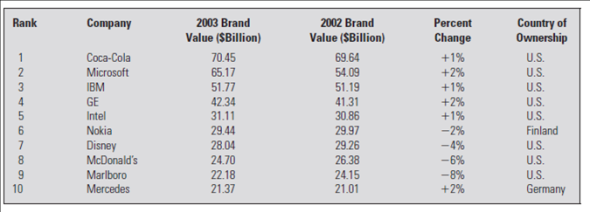 Coca-Cola India  On August 20, 2003, Sanjiv Gupta, president and CEO of Coca-Cola India, sat in his office contemplating the events of the last two weeks and debating his next move. Sales had dropped by 30-40 percent in only two weeks on the heels of a 75 percent five-year growth trajectory and 25-30 percent year-to-date growth. Many leading clubs, retailers, restaurants, and college campuses across India had stopped selling Coca-Cola. Only six weeks into his new role as CEO, Gupta was embroiled in a crisis that threatened the momentum gained from a highly successful two-year marketing campaign that had given Coca-Cola market leadership over Pepsi. On August 5, the Center for Science and Environment (CSE), an activist group in India focused on environmental sustainability issues (specifically the effects of industrialization and economic growth), issued a press release stating: 12 major cold drink brands sold in and around Delhi contain a deadly cocktail of pesticide residues (see Exhibit 10.1). According to tests conducted by the CSE's Pollution Monitoring Laboratory (PML) from April to August, three samples of 12 PepsiCo and Coca-Cola brands from across the city were found to contain pesticide residues surpassing global standards by 30-36 times, including lindane, DDT, malathion, and chlorpyrifos (see Exhibit 10.2). These four pesticides were known to cause cancer, damage to the nervous and reproductive systems, birth defects, and severe disruption of the immune system. In reaction to this report, the Indian government banned Coke and Pepsi products in Parliament, and state governments launched independent investigations, sending soft drink samples to labs for testing. The Coca-Cola Bottling Company (Coke) stock dipped by five dollars on the New York Stock Exchange from $55 to $50 in the six sessions following the August 5 disclosure, as did shares of Coca-Cola Enterprises (CCA). Pepsi and Coca-Cola called the CSE allegations baseless and questioned the method of testing, but the CSE claimed it had followed standard procedures documented by the U.S. Environmental Protection Agency, including gas chromatography and mass spectrometry. Pepsi's own tests conducted at an independent laboratory showed no detectable pesticides and led Pepsi to file a petition with the high court questioning the credibility of the CSE's claims, while Coke's Gupta commented: The allegation is serious and it has the potential to tarnish the image of our brands in the country. If this continues, we will consider legal recourse. Despite Coke and Pepsi's early responses denying the validity of the CSE's claims and threats of legal action, a survey conducted in Delhi a few days after the CSE announcement found that amajority of consumers believed the findings were correct and agreed with Parliament's move to ban the sale of soft drinks. The $1 billion Indian soft drink market was at stake, and Gupta had to act. EXHIBIT 10.1 Center for Science and Environment Press Release: Hard Truths about Soft Drinks      EXHIBIT 10.2 Pesticide Content in 12 Leading Soft Drink Brands      HISTORY OF COKE  THE EARLY DAYS  Coca-Cola was created in 1886 by John Pemberton, a pharmacist in Atlanta, Georgia, who sold the syrup mixed with fountain water as a potion for mental and physical disorders. The formula changed hands three more times before Asa D. Candler added carbonation, and by 2003, Coca-Cola was the world's largest manufacturer, marketer, and distributor of nonalcoholic beverage concentrates and syrups, with more than 400 widely recognized beverage brands in its portfolio. With the bubbles making the difference, Coca-Cola was registered as a trademark in 1887 and, by 1895, was being sold in every state and territory in the United States. In 1899, it franchised its bottling operations in the United States, growing quickly to reach 370 franchisees by 1910. Headquartered in Atlanta with divisions and local operations in over 200 countries worldwide, Coca-Cola generated more than 70 percent of its income outside the United States by 2003 (see Exhibit 10.3). INTERNATIONAL EXPANSION  Coke's first international bottling plants opened in 1906 in Canada, Cuba, and Panama.11 By the end of the 1920s, Coca-Cola was bottled in 27 countries throughout the world and available in 51 more. In spite of this reach, volume was low, quality inconsistent, and effective advertising a challenge with language, culture, and government regulation all serving as barriers. Former CEO Robert Woodruff's insistence that Coca-Cola wouldn't suffer the stigma of being an intrusive American product, and instead would use local bottles, caps, machinery, trucks, and personnel, contributed to Coke's challenges, as did the lack of standard processes and training, which degraded quality. EXHIBIT 10.3 The Coca-Cola Company Income Statement      Coca-Cola continued working for over 80 years on Woodruff's goal: to make Coke available wherever and whenever consumers wanted it, in arm's reach of desire. The Second World War proved to be the stimulus Coca-Cola needed to build effective capabilities around the world and achieve dominant global market share. Woodruff's patriotic commitment that every man in uniform gets a bottle of Coca-Cola for five cents, wherever he is and at whatever cost to our company was more than just great public relations. As a result of Coke's status as a military supplier, Coca-Cola was exempt from sugar rationing and also received government subsidies to build bottling plants around the world to serve WWII troops. EXHIBIT 10.4 Interbrand's Global Brand Scoreboard 2003      TURN-OF-THE-CENTURY GROWTH IMPERATIVE  The 1990s brought a slowdown in sales growth for the carbonated soft drink (CSD) industry in the United States, achieving only 0.2 percent growth by 2000 (just under 10 billion cases) in contrast to the 5-7 percent annual growth experienced during the 1980s. While per capita consumption throughout the world was a fraction of the United States', major beverage companies clearly had to look elsewhere for the growth their shareholders demanded. The looming opportunity for the twenty-first century was in the world's developing markets with their rapidly growing middle-class populations. THE WORLD'S MOST POWERFUL BRAND  Interbrand's Global Brand Scorecard for 2003 ranked Coca-Cola the #1 Brand in the World and estimated its brand value at $70.45 billion (see Exhibit 10.4). The ranking's methodology determined a brand's valuation on the basis of how much it was likely to earn in the future, distilling the percentage of revenues that could be credited to the brand, and assessing the brand's strength to determine the risk of future earnings forecasts. Considerations included market leadership, stability, and global reach, incorporating the brand's ability to cross both geographical and cultural borders. From the beginning, Coke understood the importance of branding and the creation of a distinct personality. Its catchy, well-liked slogans.(It's the Real Thing [1942, 1969], Things go better with Coke [1963], Coke Is It [1982], Can't Beat the Feeling [1987], and a 1992 return to Can't Beat the Real Thing) linked that personality to the core values of each generation and established Coke as the authentic, relevant, and trusted refreshment of choice across the decades and around the globe. INDIAN HISTORY  India is home to one of the most ancient cultures in the world, dating back over 5,000 years. At the beginning of the twenty-first century, 26 different languages were spoken across India, 30 percent of the population knew English, and greater than 40 percent were illiterate. At this time, the nation was in the midst of great transition, and the dichotomy between the old India and the new was stark. Remnants of the caste system existed alongside the world's top engineering schools and growing metropolises as the historically agricultural economy shifted into the services sector. In the process, India had created the world's largest middle class. A British colony since 1769, when the East India Company gained control of all European trade in the nation, India gained its independence in 1947 under Mahatma Gandhi and his principles of nonviolence and self-reliance. In the decades that followed, self-reliance was taken to the extreme as many Indians believed that economic independence was necessary to be truly independent. As a result, the economy was increasingly regulated, and many sectors were restricted to the public sector. This movement reached its peak in 1977 when the Janta party government came to power and Coca-Cola was thrown out of the country. In 1991, the first generation of economic reforms was introduced and liberalization began. COKE IN INDIA  Coca-Cola was the leading soft drink brand in India until 1977, when it left the country rather than reveal its formula to the government and reduce its equity stake, as required under the Foreign Exchange Regulation Act (FERA), which governed the operations of foreign companies in India. After a 16-year absence, Coca-Cola returned to India in 1993, cementing its presence with a deal that gave Coca-Cola ownership of the nation's top soft-drink brands and bottling network. Coke's acquisition of local popular Indian brands, including Thums Up (the most trusted brand in India), Limca, Maaza, Citra, and Gold Spot, provided not only physical manufacturing, bottling, and distribution assets but also achieved strong consumer preferences. This combination of local and global brands enabled Coca-Cola to exploit the benefits of global branding and global trends in tastes while also tapping into traditional domestic markets. Leading Indian brands joined the company's international family of brands, including Coca-Cola, Diet Coke, Sprite, and Fanta, plus the Schweppes product range. In 2000, the company launched the Kinley water brand, and in 2001, Shock energy drink and the powdered concentrate Sunfill hit the market. From 1993 to 2003, Coca-Cola invested more than US$1 billion in India, making it one of the country's top international investors. By 2003, Coca-Cola India had won the prestigious Woodruf Cup from among 22 divisions of the company, based on the three broad parameters of volume, profitability, and quality. Coca-Cola India achieved 39 percent volume growth in 2002 while the industry grew 23 percent nationally and the company reached break-even profitability in the region for the first time. Encouraged by its 2002 performance, Coca-Cola India announced plans to double its capacity at an investment of $125 million (Rs.750 crore) between September 2002 and March 2003. Coca-Cola India produced its beverages with the help of 7,000 local employees at its 27 wholly owned bottling operations, supplemented by 17 franchisee-owned bottling operations and a network of 29 contract packers to manufacture a range of products for the company. The complete manufacturing process had a documented quality control and assurance program, including over 400 tests performed through out the process (see Exhibit 10.5). The complexity of the consumer soft drink market demanded a distribution process to support 700,000 retail outlets serviced by a fleet that included 10-ton trucks, open-bay three wheelers, and trademarked tricycles and pushcarts that were used to navigate the narrow alleyways of the cities.25 In addition to its own employees, Coke indirectly created employment for another 125,000 Indians through its procurement, supply, and distribution networks. Sanjiv Gupta, President and CEO of Coca- Cola India, joined Coke in 1997 as Vice President of Marketing, and was instrumental to the company's success in developing a brand relevant to the Indian consumer and tapping India's vast rural market potential. Following his marketing responsibilities, Gupta served as head of operations for company-owned bottling operations and then as deputy president. Seen as the driving force behind recent successful forays into packaged drinking water, powdered drinks, and ready-to-serve tea and coffee, Gupta and his marketing prowess were critical to the continued growth of the company. EXHIBIT 10.5 Routine Tests Carried Out by Bottling Operations and External      THE INDIAN BEVERAGE MARKET  India's 1 billion people, growing middle class, and low per capita consumption of soft drinks made it a highly contested prize in the global CSD market in the early twenty-first century. Ten percent of the country's population lived in urban areas or large cities and drank 10 bottles of soda per year, while the vast remainder lived in rural areas, villages, and small towns, where annual per capita consumption was less than four bottles. Coke and Pepsi dominated the market and together had a consolidated market share above 95 percent. Although soft drinks were once considered products only for the affluent, by 2003, 91 percent of sales were made to the lower, middle, and upper-middle classes. Soft drink sales in India grew 76 percent between 1998 and 2002, from 5,670 million bottles to over 10,000 million (see Exhibit 10.6), and were expected to grow at least 10 percentper year through 2012. In spite of this growth, annual per capita consumption was only 6 bottles versus 17 in Pakistan, 73 in Thailand, 173 in the Philippines, and 800 in the United States. With its large population and low consumption, the rural market represented a significant opportunity for penetration and a critical battleground for market dominance. In 2001, Coca-Cola recognized that to compete with traditional refreshments, including lemon water, green coconut water, fruit juices, tea, and lassi, competitive pricing was essential. In response, Coke launched a smaller bottle priced at almost 50 percent the amount of the traditional package. EXHIBIT 10.6 Soft Drink Sales in India      MARKETING COLA IN INDIA  The post-liberalization period in India saw the comeback of cola, but Pepsi had already beaten Coca-Cola to the punch, creatively entering the market in the 1980s in advance of liberalization by way of a joint venture (JV). As early as 1985, Pepsi tried to gain entry into India and finally succeeded with the Pepsi Foods Limited Project in 1988, as a JV among PepsiCo, the Punjab government-owned Punjab Agro Industrial Corporation (PAIC), and Voltas India Limited. Pepsi was marketed and sold as Lehar Pepsi until 1991, when the use of foreign brands was allowed under the new economic policy, after which Pepsi bought out its partners and became a fully owned subsidiary, ending the JV relationship in 1994. Although the joint venture was only marginally successful in its own right, it allowed Pepsi to gain precious early experience with the Indian market and served as an introduction of the Pepsi brand to the Indian consumer, such that it was well poised to reap the benefits when liberalization came. Although Coke benefited from Pepsi creating demand and developing the market, Pepsi's head start gave Coke a disadvantage in the mind of the consumer. Pepsi's appeal focused on youth, and when Coke entered India in 1993 and approached the market selling an American way of life, it failed to resonate as expected. 2001 MARKETING STRATEGY  Coca-Cola CEO Douglas Daft set the direction for the next generation of success for his global brand with a Think local, act local mantra. Recognizing that a single global strategy or single global campaign wouldn't work, locally relevant executions became an increasingly important element of supporting Coke's global brand strategy. In 2001, after almost a decade of lagging rival Pepsi in the region, Coke India re-examined its approach in an attempt to gain leadership in the Indian market and capitalize on significant growth potential, particularly in rural markets. The foundation of the new strategy grounded brand positioning and marketing communications in consumer insights, acknowledging that urban versus rural India were two distinct markets on a variety of important dimensions. The soft drink category's role in people's lives, the degree of differentiation between consumer segments and their reasons for entering the category, and the degree to which brands in the category projected different perceptions to consumers were among the many important differences between how urban and rural consumers approached the market for refreshment. In rural markets, where both the soft drink category and individual brands were undeveloped, the task was to broaden the brand positioning, whereas in urban markets, with their higher category and brand development, the task was to narrow the brand positioning, focusing on differentiation through offering unique and compelling value. This lens, informed by consumer insights, gave Coke direction on the trade-off between focus and breadth that a brand needed in a given market and made clear that to succeed in either segment, unique marketing strategies were required in urban versus rural India. BRAND LOCALIZATION STRATEGY:  THE TWO INDIAS  INDIA A: LIFE HO TO AISI  India A, the designation Coca-Cola gave to the market segment including metropolitan areas and large towns, represented 4 percent of the country's population. This segment sought social bonding as a need and responded to aspirational messages, celebrating the benefits of their increasing social and economic freedoms.  Life ho to aisi  (life as it should be) was the successful and relevant tagline that marked Coca-Cola's advertising to this audience. INDIA B: THANDA MATLAB COCA-COLA  Coca-Cola India believed that the first brand to offer communication targeted to the smaller towns would own the rural market and therefore went after that objective with a comprehensive strategy. India B included small towns and rural areas, constituting the other 96 percent of the nation's population. This segment's primary need was out-of-home thirst-quenching; the soft drink category was undifferentiated in the minds of rural consumers. Additionally, with an average Coke costing Rs. 10 and an average day's wages around Rs. 100, Coke was perceived as a luxury that few could afford. In an effort to make the price point of Coke affordable for this high-potential market, Coca-Cola launched the Accessibility Campaign, introducing a new 200-mL bottle that was smaller than the traditional 300-mL bottle found in urban markets, and concurrently cutting the price in half to Rs. 5. This pricing strategy closed the gap between Coke and basic refreshments like lemonade and tea, making soft drinks truly accessible for the first time. At the same time, Coke invested in distribution infrastructure to serve a disbursed population effectively and doubled the number of retail outlets in rural areas from 80,000 in 2001 to 160,000 in 2003, increasing market penetration from 13 to 25 percent. Coke's advertising and promotion strategy pulled the marketing plan together using local language and idiomatic expressions. Thanda, meaning cool/cold, is also generic for cold beverages and gave Thanda Matlab Coca-Cola delicious multiple meanings. Literally translated to Coke means refreshment, the phrase directly addressed both the primary need of this segment for cold refreshment while positioning Coke as a Thanda, or a generic cold beverage just like tea, lassi, or lemonade. As a result of the Thanda campaign, Coca-Cola won Advertiser of the Year and Campaign of the Year in 2003. RURAL SUCCESS  Comprising 74 percent of the country's population, 41 percent of its middle class, and 58 percent of its disposable income, the rural market was an attractive target, and it delivered results. Coke experienced 37 percent growth in 2003 in this segment versus the 24 percent growth seen in urban areas. Driven by the launch of the new Rs. 5 product, per capita consumption doubled between 2001 and 2003. This market accounted for 80 percent of India's new Coke drinkers, 30 percent of 2002 volume, and was expected to account for 50 percent of the company's sales in 2003. EXHIBIT 10.7 Coca-Cola Principles of Corporation Citizenship      CORPORATE SOCIAL RESPONSIBILITY  As one of the largest and most global companies in the world, Coca-Cola took seriously its ability and responsibility to affect the communities in which it operated. The company's mission statement, called the Coca-Cola Promise, stated: The Coca-Cola Company exists to benefit and refresh everyone who is touched by our business. The company has made efforts toward good citizenship in the areas of community, by improving the quality of life in the communities in which it operates, and the environment, by addressing water, climate change, and waste management initiatives. Its activities also include The Coca-Cola Africa Foundation, created to combat the spread of HIV/AIDS through partnership with governments, UNAIDS, and other nongovernmental organizations (NGOs), and The Coca-Cola Foundation, focused on higher education as a vehicle to build strong communities and enhance individual opportunity (see Exhibit 10.7). Coca-Cola's footprint in India was significant as well. The company employed 7,000 citizens and believed that for every direct job, 30-40 more were created in the supply chain. Like its parent, Coke India's corporate social responsibility (CSR) initiatives were both community- and environment-focused. Priorities included education, where primary education projects had been set up to benefit children in slums and villages; water conservation, where the company supported community-based rainwater harvesting projects to restore water levels and promote conservation education; and health, where Coke India partnered with NGOs and governments to provide medical access to poor people through regular health camps. In addition to outreach efforts, the company committed itself to environmental responsibility through its own business operations in India, including • Environmental due diligence before acquiring land or starting projects. • Environmental impact assessment before commencing operations. • Ground water and environmental surveys before selecting sites. • Compliance with all regulatory environmental requirements. • Ban on purchasing CFC-containing refrigeration equipment. • Wastewater treatment facilities with trained personnel at all company-owned bottling operations. • Energy conservation programs. • 50 percent water savings in the last seven years of operations. PREVIOUS COKE CRISES  Despite Coke's reputation as a socially responsible corporate citizen, the company has faced its share of controversy worldwide, surrounding both its products and its policies in the years preceding the Indian pesticide crisis. INGRAM ET AL. V. THE COCA-COLA COMPANY -1999  In the spring of 1999, four current and former Coca-Cola employees, led by Information Analyst Linda Ingram, filed bias charges against Coca-Cola in Atlanta federal court. The lawsuit charged the company with racial discrimination and stated: This discrimination represents a company-wide pattern and practice, rather than a series of isolated incidents. Although Coca-Cola has carefully crafted its message toward African-American consumers of its product via public announcements, strategic alliances and specific marketing strategies, it has failed to place the same importance on its African-American employees. In the decades leading up to the suit, both internal and external warnings surrounding Coke's diversity practices were issued. In 1981, the Reverend Jesse Jackson, Director of the Rainbow/PUSH Coalition, instigated a boycott against Coca-Cola, challenging the company to improve its business relationship significantly with the African-American community. The Ware report, written by Senior Vice President Carl Ware, an African-American executive at the company, cited a lack of diversity at the decision-making level, a basic lack of workplace diversity, a ghettoization among blacks who worked for Cola-Cola, and an overt lack of respect for cultural differences, as well as an implicit assumption that African-American employees lacked the intelligence to meet the challenges of the highest executive levels. Cyrus Mehri, one of the most visible and successful plaintiff advocates in the United States, represented the group and was skilled at leveraging the power of the media, creating a true crisis for the Coca-Cola Company and exerting tremendous pressure for settlement. In 2000, the lawsuit was settled for $192.5 million after the company had sent mixed messages and damaging statements regarding the merit of the suit for over a year. Analysts identified the bias suit as a prime reason for the $100 billion decrease in Coca-Cola's stock price between 1998 and 2000. BELGIUM-1999  On June 8, 1999, 33 Belgian school children became ill after drinking Coke bottled at a local facility in Antwerp. A few days later, more Belgians complained of similar symptoms after drinking cans of Coke that had been bottled at a plant in Dunkirk, France, and 80 people in northern France were allegedly stricken by intestinal problems and nausea, bringing the total afflicted to over 250. In the days following the first outbreak, 17 million cases of Coke from five European countries were recalled and destroyed. It was the largest product recall in Coke's history, and Belgian and French authorities banned the sale of Coca-Cola products for 10 days. Germany placed a temporary import ban on Coca-Cola produced in Belgium and the Netherlands, and Luxembourg banned all Coca-Cola products. Health ministers in Italy, Spain, and Switzerland warned people about consuming Coke products. Coca-Cola sources explained that the contamination was due to defective carbon dioxide (CO 2 ) used at the Antwerp plant and that a wood preservative used on shipping pallets had concentrated on the outside of cans at the Dunkirk plant. The European Commission, however, believed production faults and contaminated pipes were more likely to be the cause of the problem. Although CEO Ivester was in Paris when the news broke, he flew home to Atlanta and kept silent, waiting over a week to issue his first public statement on the crisis, citing that Coke would do whatever necessary to ensure the safety of its products. A Netherlands based toxicologist Coke had hired issued a report on June 29 exempting the company from blame for the CO 2 impurity in Antwerp and the fungicide at Dunkirk. Although the product ban was lifted, Coke had a tremendous amount of work to do to win back consumer confidence. An aggressive PR campaign included vouchers and coupons for free product delivered to each of Belgium's 4.4 million homes; sponsored dances, beach parties, and summer fairs for teenagers; and significant television advertising reinforcing that Today, more than ever, we thank you for your loyalty. KINLEY BOTTLED WATER-2003  On February 4, 2003, the Center for Science and Environment (CSE) in India released a report based on tests conducted by the Pollution Monitoring Laboratory (PML) titled Pure Water or Pure Peril? Analyses of 17 packaged drinking water brands sold across the country revealed evidence of pesticide residues, including lindane, DDT, malathion, and chlorpyrifos. The CSE used European norms for maximum permissible limits for pesticides in packaged water, because the standards set for pesticide residues by the Bureau of Indian Standards (BIS) are vague and undefined. Coca-Cola's Kinley water brand had concentration levels 15 times higher than stipulated limits, topseller Biserli had 79 times, and Aquaplus topped the list at 109 times. In the wake of this statement, Coca-Cola remained largely silent, and the buzz went away. EXHIBIT 10.8 Corporate Communication at Coca-Cola      CORPORATE COMMUNICATION AT COCA-COLA  Corporate communications was a critical function at the Coca-Cola Company, given the number of constituencies both internal and external to the company. In addition, the complexity and global reach of the company's operations could not be centrally managed and instead demanded a matrixed team organization. The senior communications position at the company, Senior Vice President, Worldwide Public Affairs Communication, sat on the company's executive committee and reported to the Chairman and CEO at the time of the crisis in India. Director-level corporate communication functions included media relations, nutrition communications, financial communications, and marketing communications, but the geographic diversity of the company's businesses required regionally based communication leaders in addition to the corporate resources in place. As a result, five regional Communication Directors serviced North America, Latin America, Asia, Europe, and Africa with their own teams of communications professionals (see Exhibit 10.8). NGO ACTIVISM  Nongovernmental organizations initially evolved to influence governments, but by the early twenty-first century, many realized that targeting corporations and key corporate constituents such as investors and customers could be an even more powerful way to effect change. Along with their ability to focus, gain attention, and act quickly was the high level of credibility NGOs had cultivated with many constituencies. This credibility stemmed in part from their emotional, rather than fact-based, appeals and the impassioned nature of their arguments. The most common tactic of NGOs was to develop campaigns against business through which they garnered support from consumers and the media. These campaigns, such as Greenpeace's attack on Shell Oil following the company's decision to dump the Brent Spar oil rig in the ocean in the 1990s, typically focused on a single issue; targeted companies with successful and well-known brands such as McDonald's and Nike; and were augmented by market trends such as the homogenization created by chains like Walmart and Starbucks. The NGOs realized that anticorporate campaigns could be far more powerful than antigovernment campaigns. Global Exchange's attack on Nike for sweatshop labor conditions in the 1990s, for example, was one of the most highly publicized and also one of the most successful antibusiness campaigns by an NGO. CENTER FOR SCIENCE AND ENVIRONMENT  The CSE, an NGO, was established in India in 1980 by a group of engineers, scientists, journalists, and environmentalists to catalyze the growth of public awareness on vital issues in science, technology, environment, and development. Led by Sumita Narain, a former schoolmate of Coke India CEO Gupta, the CSE's efforts included communication for awareness, research and advocacy, education and training, documentation, and pollution monitoring. Spurred by the February 2003 report on bottled water and questions such as, if what we found in bottled water was correct, then what about soft drinks? the CSE's August 2003 report claimed that soft drinks were extremely dangerous to Indian citizens, according to tests conducted at the Pollution Monitoring Laboratory (PML). All samples contained residues of lindane, DDT, malathion, and chlorpyrifos, toxic pesticides and insecticides known to cause serious long-term health issues. Total pesticides in all Coca-Cola brands averaged 0.0150 mg/l, or 30 times higher than the European Economic Commission (EEC) limit. PML also tested samples of Coke and Pepsi products sold in the United States to see if they contained pesticides; they did not. The CSE report called on the government to put in place legally enforceable water standards and chastised the multinationals for taking advantage of the situation at the expense of consumer health and well-being. INDIAN REGULATORY ENVIRONMENT  The main law governing food safety in India was the 1954 Prevention of Food Alteration Act (PFA), which contained a rule regulating pesticides in foods but did not include beverages. The Food Processing Order (1955) required that the main ingredient used in soft drinks be potable water, but the Bureau of Indian Standards (BIS) had no prescribed standards for pesticides in water. One BIS directive stated that pesticides must be absent and set a limit of 0.001 part per million, but the Health Secretary admitted, There are lapses in PFA regarding carbonated drinks. Indian law enforcement was minimal, with virtually no convictions under PFA. In the absence of national standards, NGOs such as the CSE turned to the United States and the European Union for internationa