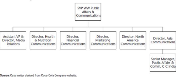 Coca-Cola India  On August 20, 2003, Sanjiv Gupta, president and CEO of Coca-Cola India, sat in his office contemplating the events of the last two weeks and debating his next move. Sales had dropped by 30-40 percent in only two weeks on the heels of a 75 percent five-year growth trajectory and 25-30 percent year-to-date growth. Many leading clubs, retailers, restaurants, and college campuses across India had stopped selling Coca-Cola. Only six weeks into his new role as CEO, Gupta was embroiled in a crisis that threatened the momentum gained from a highly successful two-year marketing campaign that had given Coca-Cola market leadership over Pepsi. On August 5, the Center for Science and Environment (CSE), an activist group in India focused on environmental sustainability issues (specifically the effects of industrialization and economic growth), issued a press release stating: 12 major cold drink brands sold in and around Delhi contain a deadly cocktail of pesticide residues (see Exhibit 10.1). According to tests conducted by the CSE's Pollution Monitoring Laboratory (PML) from April to August, three samples of 12 PepsiCo and Coca-Cola brands from across the city were found to contain pesticide residues surpassing global standards by 30-36 times, including lindane, DDT, malathion, and chlorpyrifos (see Exhibit 10.2). These four pesticides were known to cause cancer, damage to the nervous and reproductive systems, birth defects, and severe disruption of the immune system. In reaction to this report, the Indian government banned Coke and Pepsi products in Parliament, and state governments launched independent investigations, sending soft drink samples to labs for testing. The Coca-Cola Bottling Company (Coke) stock dipped by five dollars on the New York Stock Exchange from $55 to $50 in the six sessions following the August 5 disclosure, as did shares of Coca-Cola Enterprises (CCA). Pepsi and Coca-Cola called the CSE allegations baseless and questioned the method of testing, but the CSE claimed it had followed standard procedures documented by the U.S. Environmental Protection Agency, including gas chromatography and mass spectrometry. Pepsi's own tests conducted at an independent laboratory showed no detectable pesticides and led Pepsi to file a petition with the high court questioning the credibility of the CSE's claims, while Coke's Gupta commented: The allegation is serious and it has the potential to tarnish the image of our brands in the country. If this continues, we will consider legal recourse. Despite Coke and Pepsi's early responses denying the validity of the CSE's claims and threats of legal action, a survey conducted in Delhi a few days after the CSE announcement found that amajority of consumers believed the findings were correct and agreed with Parliament's move to ban the sale of soft drinks. The $1 billion Indian soft drink market was at stake, and Gupta had to act. EXHIBIT 10.1 Center for Science and Environment Press Release: Hard Truths about Soft Drinks      EXHIBIT 10.2 Pesticide Content in 12 Leading Soft Drink Brands      HISTORY OF COKE  THE EARLY DAYS  Coca-Cola was created in 1886 by John Pemberton, a pharmacist in Atlanta, Georgia, who sold the syrup mixed with fountain water as a potion for mental and physical disorders. The formula changed hands three more times before Asa D. Candler added carbonation, and by 2003, Coca-Cola was the world's largest manufacturer, marketer, and distributor of nonalcoholic beverage concentrates and syrups, with more than 400 widely recognized beverage brands in its portfolio. With the bubbles making the difference, Coca-Cola was registered as a trademark in 1887 and, by 1895, was being sold in every state and territory in the United States. In 1899, it franchised its bottling operations in the United States, growing quickly to reach 370 franchisees by 1910. Headquartered in Atlanta with divisions and local operations in over 200 countries worldwide, Coca-Cola generated more than 70 percent of its income outside the United States by 2003 (see Exhibit 10.3). INTERNATIONAL EXPANSION  Coke's first international bottling plants opened in 1906 in Canada, Cuba, and Panama.11 By the end of the 1920s, Coca-Cola was bottled in 27 countries throughout the world and available in 51 more. In spite of this reach, volume was low, quality inconsistent, and effective advertising a challenge with language, culture, and government regulation all serving as barriers. Former CEO Robert Woodruff's insistence that Coca-Cola wouldn't suffer the stigma of being an intrusive American product, and instead would use local bottles, caps, machinery, trucks, and personnel, contributed to Coke's challenges, as did the lack of standard processes and training, which degraded quality. EXHIBIT 10.3 The Coca-Cola Company Income Statement      Coca-Cola continued working for over 80 years on Woodruff's goal: to make Coke available wherever and whenever consumers wanted it, in arm's reach of desire. The Second World War proved to be the stimulus Coca-Cola needed to build effective capabilities around the world and achieve dominant global market share. Woodruff's patriotic commitment that every man in uniform gets a bottle of Coca-Cola for five cents, wherever he is and at whatever cost to our company was more than just great public relations. As a result of Coke's status as a military supplier, Coca-Cola was exempt from sugar rationing and also received government subsidies to build bottling plants around the world to serve WWII troops. EXHIBIT 10.4 Interbrand's Global Brand Scoreboard 2003      TURN-OF-THE-CENTURY GROWTH IMPERATIVE  The 1990s brought a slowdown in sales growth for the carbonated soft drink (CSD) industry in the United States, achieving only 0.2 percent growth by 2000 (just under 10 billion cases) in contrast to the 5-7 percent annual growth experienced during the 1980s. While per capita consumption throughout the world was a fraction of the United States', major beverage companies clearly had to look elsewhere for the growth their shareholders demanded. The looming opportunity for the twenty-first century was in the world's developing markets with their rapidly growing middle-class populations. THE WORLD'S MOST POWERFUL BRAND  Interbrand's Global Brand Scorecard for 2003 ranked Coca-Cola the #1 Brand in the World and estimated its brand value at $70.45 billion (see Exhibit 10.4). The ranking's methodology determined a brand's valuation on the basis of how much it was likely to earn in the future, distilling the percentage of revenues that could be credited to the brand, and assessing the brand's strength to determine the risk of future earnings forecasts. Considerations included market leadership, stability, and global reach, incorporating the brand's ability to cross both geographical and cultural borders. From the beginning, Coke understood the importance of branding and the creation of a distinct personality. Its catchy, well-liked slogans.(It's the Real Thing [1942, 1969], Things go better with Coke [1963], Coke Is It [1982], Can't Beat the Feeling [1987], and a 1992 return to Can't Beat the Real Thing) linked that personality to the core values of each generation and established Coke as the authentic, relevant, and trusted refreshment of choice across the decades and around the globe. INDIAN HISTORY  India is home to one of the most ancient cultures in the world, dating back over 5,000 years. At the beginning of the twenty-first century, 26 different languages were spoken across India, 30 percent of the population knew English, and greater than 40 percent were illiterate. At this time, the nation was in the midst of great transition, and the dichotomy between the old India and the new was stark. Remnants of the caste system existed alongside the world's top engineering schools and growing metropolises as the historically agricultural economy shifted into the services sector. In the process, India had created the world's largest middle class. A British colony since 1769, when the East India Company gained control of all European trade in the nation, India gained its independence in 1947 under Mahatma Gandhi and his principles of nonviolence and self-reliance. In the decades that followed, self-reliance was taken to the extreme as many Indians believed that economic independence was necessary to be truly independent. As a result, the economy was increasingly regulated, and many sectors were restricted to the public sector. This movement reached its peak in 1977 when the Janta party government came to power and Coca-Cola was thrown out of the country. In 1991, the first generation of economic reforms was introduced and liberalization began. COKE IN INDIA  Coca-Cola was the leading soft drink brand in India until 1977, when it left the country rather than reveal its formula to the government and reduce its equity stake, as required under the Foreign Exchange Regulation Act (FERA), which governed the operations of foreign companies in India. After a 16-year absence, Coca-Cola returned to India in 1993, cementing its presence with a deal that gave Coca-Cola ownership of the nation's top soft-drink brands and bottling network. Coke's acquisition of local popular Indian brands, including Thums Up (the most trusted brand in India), Limca, Maaza, Citra, and Gold Spot, provided not only physical manufacturing, bottling, and distribution assets but also achieved strong consumer preferences. This combination of local and global brands enabled Coca-Cola to exploit the benefits of global branding and global trends in tastes while also tapping into traditional domestic markets. Leading Indian brands joined the company's international family of brands, including Coca-Cola, Diet Coke, Sprite, and Fanta, plus the Schweppes product range. In 2000, the company launched the Kinley water brand, and in 2001, Shock energy drink and the powdered concentrate Sunfill hit the market. From 1993 to 2003, Coca-Cola invested more than US$1 billion in India, making it one of the country's top international investors. By 2003, Coca-Cola India had won the prestigious Woodruf Cup from among 22 divisions of the company, based on the three broad parameters of volume, profitability, and quality. Coca-Cola India achieved 39 percent volume growth in 2002 while the industry grew 23 percent nationally and the company reached break-even profitability in the region for the first time. Encouraged by its 2002 performance, Coca-Cola India announced plans to double its capacity at an investment of $125 million (Rs.750 crore) between September 2002 and March 2003. Coca-Cola India produced its beverages with the help of 7,000 local employees at its 27 wholly owned bottling operations, supplemented by 17 franchisee-owned bottling operations and a network of 29 contract packers to manufacture a range of products for the company. The complete manufacturing process had a documented quality control and assurance program, including over 400 tests performed through out the process (see Exhibit 10.5). The complexity of the consumer soft drink market demanded a distribution process to support 700,000 retail outlets serviced by a fleet that included 10-ton trucks, open-bay three wheelers, and trademarked tricycles and pushcarts that were used to navigate the narrow alleyways of the cities.25 In addition to its own employees, Coke indirectly created employment for another 125,000 Indians through its procurement, supply, and distribution networks. Sanjiv Gupta, President and CEO of Coca- Cola India, joined Coke in 1997 as Vice President of Marketing, and was instrumental to the company's success in developing a brand relevant to the Indian consumer and tapping India's vast rural market potential. Following his marketing responsibilities, Gupta served as head of operations for company-owned bottling operations and then as deputy president. Seen as the driving force behind recent successful forays into packaged drinking water, powdered drinks, and ready-to-serve tea and coffee, Gupta and his marketing prowess were critical to the continued growth of the company. EXHIBIT 10.5 Routine Tests Carried Out by Bottling Operations and External      THE INDIAN BEVERAGE MARKET  India's 1 billion people, growing middle class, and low per capita consumption of soft drinks made it a highly contested prize in the global CSD market in the early twenty-first century. Ten percent of the country's population lived in urban areas or large cities and drank 10 bottles of soda per year, while the vast remainder lived in rural areas, villages, and small towns, where annual per capita consumption was less than four bottles. Coke and Pepsi dominated the market and together had a consolidated market share above 95 percent. Although soft drinks were once considered products only for the affluent, by 2003, 91 percent of sales were made to the lower, middle, and upper-middle classes. Soft drink sales in India grew 76 percent between 1998 and 2002, from 5,670 million bottles to over 10,000 million (see Exhibit 10.6), and were expected to grow at least 10 percentper year through 2012. In spite of this growth, annual per capita consumption was only 6 bottles versus 17 in Pakistan, 73 in Thailand, 173 in the Philippines, and 800 in the United States. With its large population and low consumption, the rural market represented a significant opportunity for penetration and a critical battleground for market dominance. In 2001, Coca-Cola recognized that to compete with traditional refreshments, including lemon water, green coconut water, fruit juices, tea, and lassi, competitive pricing was essential. In response, Coke launched a smaller bottle priced at almost 50 percent the amount of the traditional package. EXHIBIT 10.6 Soft Drink Sales in India      MARKETING COLA IN INDIA  The post-liberalization period in India saw the comeback of cola, but Pepsi had already beaten Coca-Cola to the punch, creatively entering the market in the 1980s in advance of liberalization by way of a joint venture (JV). As early as 1985, Pepsi tried to gain entry into India and finally succeeded with the Pepsi Foods Limited Project in 1988, as a JV among PepsiCo, the Punjab government-owned Punjab Agro Industrial Corporation (PAIC), and Voltas India Limited. Pepsi was marketed and sold as Lehar Pepsi until 1991, when the use of foreign brands was allowed under the new economic policy, after which Pepsi bought out its partners and became a fully owned subsidiary, ending the JV relationship in 1994. Although the joint venture was only marginally successful in its own right, it allowed Pepsi to gain precious early experience with the Indian market and served as an introduction of the Pepsi brand to the Indian consumer, such that it was well poised to reap the benefits when liberalization came. Although Coke benefited from Pepsi creating demand and developing the market, Pepsi's head start gave Coke a disadvantage in the mind of the consumer. Pepsi's appeal focused on youth, and when Coke entered India in 1993 and approached the market selling an American way of life, it failed to resonate as expected. 2001 MARKETING STRATEGY  Coca-Cola CEO Douglas Daft set the direction for the next generation of success for his global brand with a Think local, act local mantra. Recognizing that a single global strategy or single global campaign wouldn't work, locally relevant executions became an increasingly important element of supporting Coke's global brand strategy. In 2001, after almost a decade of lagging rival Pepsi in the region, Coke India re-examined its approach in an attempt to gain leadership in the Indian market and capitalize on significant growth potential, particularly in rural markets. The foundation of the new strategy grounded brand positioning and marketing communications in consumer insights, acknowledging that urban versus rural India were two distinct markets on a variety of important dimensions. The soft drink category's role in people's lives, the degree of differentiation between consumer segments and their reasons for entering the category, and the degree to which brands in the category projected different perceptions to consumers were among the many important differences between how urban and rural consumers approached the market for refreshment. In rural markets, where both the soft drink category and individual brands were undeveloped, the task was to broaden the brand positioning, whereas in urban markets, with their higher category and brand development, the task was to narrow the brand positioning, focusing on differentiation through offering unique and compelling value. This lens, informed by consumer insights, gave Coke direction on the trade-off between focus and breadth that a brand needed in a given market and made clear that to succeed in either segment, unique marketing strategies were required in urban versus rural India. BRAND LOCALIZATION STRATEGY:  THE TWO INDIAS  INDIA A: LIFE HO TO AISI  India A, the designation Coca-Cola gave to the market segment including metropolitan areas and large towns, represented 4 percent of the country's population. This segment sought social bonding as a need and responded to aspirational messages, celebrating the benefits of their increasing social and economic freedoms.  Life ho to aisi  (life as it should be) was the successful and relevant tagline that marked Coca-Cola's advertising to this audience. INDIA B: THANDA MATLAB COCA-COLA  Coca-Cola India believed that the first brand to offer communication targeted to the smaller towns would own the rural market and therefore went after that objective with a comprehensive strategy. India B included small towns and rural areas, constituting the other 96 percent of the nation's population. This segment's primary need was out-of-home thirst-quenching; the soft drink category was undifferentiated in the minds of rural consumers. Additionally, with an average Coke costing Rs. 10 and an average day's wages around Rs. 100, Coke was perceived as a luxury that few could afford. In an effort to make the price point of Coke affordable for this high-potential market, Coca-Cola launched the Accessibility Campaign, introducing a new 200-mL bottle that was smaller than the traditional 300-mL bottle found in urban markets, and concurrently cutting the price in half to Rs. 5. This pricing strategy closed the gap between Coke and basic refreshments like lemonade and tea, making soft drinks truly accessible for the first time. At the same time, Coke invested in distribution infrastructure to serve a disbursed population effectively and doubled the number of retail outlets in rural areas from 80,000 in 2001 to 160,000 in 2003, increasing market penetration from 13 to 25 percent. Coke's advertising and promotion strategy pulled the marketing plan together using local language and idiomatic expressions. Thanda, meaning cool/cold, is also generic for cold beverages and gave Thanda Matlab Coca-Cola delicious multiple meanings. Literally translated to Coke means refreshment, the phrase directly addressed both the primary need of this segment for cold refreshment while positioning Coke as a Thanda, or a generic cold beverage just like tea, lassi, or lemonade. As a result of the Thanda campaign, Coca-Cola won Advertiser of the Year and Campaign of the Year in 2003. RURAL SUCCESS  Comprising 74 percent of the country's population, 41 percent of its middle class, and 58 percent of its disposable income, the rural market was an attractive target, and it delivered results. Coke experienced 37 percent growth in 2003 in this segment versus the 24 percent growth seen in urban areas. Driven by the launch of the new Rs. 5 product, per capita consumption doubled between 2001 and 2003. This market accounted for 80 percent of India's new Coke drinkers, 30 percent of 2002 volume, and was expected to account for 50 percent of the company's sales in 2003. EXHIBIT 10.7 Coca-Cola Principles of Corporation Citizenship      CORPORATE SOCIAL RESPONSIBILITY  As one of the largest and most global companies in the world, Coca-Cola took seriously its ability and responsibility to affect the communities in which it operated. The company's mission statement, called the Coca-Cola Promise, stated: The Coca-Cola Company exists to benefit and refresh everyone who is touched by our business. The company has made efforts toward good citizenship in the areas of community, by improving the quality of life in the communities in which it operates, and the environment, by addressing water, climate change, and waste management initiatives. Its activities also include The Coca-Cola Africa Foundation, created to combat the spread of HIV/AIDS through partnership with governments, UNAIDS, and other nongovernmental organizations (NGOs), and The Coca-Cola Foundation, focused on higher education as a vehicle to build strong communities and enhance individual opportunity (see Exhibit 10.7). Coca-Cola's footprint in India was significant as well. The company employed 7,000 citizens and believed that for every direct job, 30-40 more were created in the supply chain. Like its parent, Coke India's corporate social responsibility (CSR) initiatives were both community- and environment-focused. Priorities included education, where primary education projects had been set up to benefit children in slums and villages; water conservation, where the company supported community-based rainwater harvesting projects to restore water levels and promote conservation education; and health, where Coke India partnered with NGOs and governments to provide medical access to poor people through regular health camps. In addition to outreach efforts, the company committed itself to environmental responsibility through its own business operations in India, including • Environmental due diligence before acquiring land or starting projects. • Environmental impact assessment before commencing operations. • Ground water and environmental surveys before selecting sites. • Compliance with all regulatory environmental requirements. • Ban on purchasing CFC-containing refrigeration equipment. • Wastewater treatment facilities with trained personnel at all company-owned bottling operations. • Energy conservation programs. • 50 percent water savings in the last seven years of operations. PREVIOUS COKE CRISES  Despite Coke's reputation as a socially responsible corporate citizen, the company has faced its share of controversy worldwide, surrounding both its products and its policies in the years preceding the Indian pesticide crisis. INGRAM ET AL. V. THE COCA-COLA COMPANY -1999  In the spring of 1999, four current and former Coca-Cola employees, led by Information Analyst Linda Ingram, filed bias charges against Coca-Cola in Atlanta federal court. The lawsuit charged the company with racial discrimination and stated: This discrimination represents a company-wide pattern and practice, rather than a series of isolated incidents. Although Coca-Cola has carefully crafted its message toward African-American consumers of its product via public announcements, strategic alliances and specific marketing strategies, it has failed to place the same importance on its African-American employees. In the decades leading up to the suit, both internal and external warnings surrounding Coke's diversity practices were issued. In 1981, the Reverend Jesse Jackson, Director of the Rainbow/PUSH Coalition, instigated a boycott against Coca-Cola, challenging the company to improve its business relationship significantly with the African-American community. The Ware report, written by Senior Vice President Carl Ware, an African-American executive at the company, cited a lack of diversity at the decision-making level, a basic lack of workplace diversity, a ghettoization among blacks who worked for Cola-Cola, and an overt lack of respect for cultural differences, as well as an implicit assumption that African-American employees lacked the intelligence to meet the challenges of the highest executive levels. Cyrus Mehri, one of the most visible and successful plaintiff advocates in the United States, represented the group and was skilled at leveraging the power of the media, creating a true crisis for the Coca-Cola Company and exerting tremendous pressure for settlement. In 2000, the lawsuit was settled for $192.5 million after the company had sent mixed messages and damaging statements regarding the merit of the suit for over a year. Analysts identified the bias suit as a prime reason for the $100 billion decrease in Coca-Cola's stock price between 1998 and 2000. BELGIUM-1999  On June 8, 1999, 33 Belgian school children became ill after drinking Coke bottled at a local facility in Antwerp. A few days later, more Belgians complained of similar symptoms after drinking cans of Coke that had been bottled at a plant in Dunkirk, France, and 80 people in northern France were allegedly stricken by intestinal problems and nausea, bringing the total afflicted to over 250. In the days following the first outbreak, 17 million cases of Coke from five European countries were recalled and destroyed. It was the largest product recall in Coke's history, and Belgian and French authorities banned the sale of Coca-Cola products for 10 days. Germany placed a temporary import ban on Coca-Cola produced in Belgium and the Netherlands, and Luxembourg banned all Coca-Cola products. Health ministers in Italy, Spain, and Switzerland warned people about consuming Coke products. Coca-Cola sources explained that the contamination was due to defective carbon dioxide (CO 2 ) used at the Antwerp plant and that a wood preservative used on shipping pallets had concentrated on the outside of cans at the Dunkirk plant. The European Commission, however, believed production faults and contaminated pipes were more likely to be the cause of the problem. Although CEO Ivester was in Paris when the news broke, he flew home to Atlanta and kept silent, waiting over a week to issue his first public statement on the crisis, citing that Coke would do whatever necessary to ensure the safety of its products. A Netherlands based toxicologist Coke had hired issued a report on June 29 exempting the company from blame for the CO 2 impurity in Antwerp and the fungicide at Dunkirk. Although the product ban was lifted, Coke had a tremendous amount of work to do to win back consumer confidence. An aggressive PR campaign included vouchers and coupons for free product delivered to each of Belgium's 4.4 million homes; sponsored dances, beach parties, and summer fairs for teenagers; and significant television advertising reinforcing that Today, more than ever, we thank you for your loyalty. KINLEY BOTTLED WATER-2003  On February 4, 2003, the Center for Science and Environment (CSE) in India released a report based on tests conducted by the Pollution Monitoring Laboratory (PML) titled Pure Water or Pure Peril? Analyses of 17 packaged drinking water brands sold across the country revealed evidence of pesticide residues, including lindane, DDT, malathion, and chlorpyrifos. The CSE used European norms for maximum permissible limits for pesticides in packaged water, because the standards set for pesticide residues by the Bureau of Indian Standards (BIS) are vague and undefined. Coca-Cola's Kinley water brand had concentration levels 15 times higher than stipulated limits, topseller Biserli had 79 times, and Aquaplus topped the list at 109 times. In the wake of this statement, Coca-Cola remained largely silent, and the buzz went away. EXHIBIT 10.8 Corporate Communication at Coca-Cola      CORPORATE COMMUNICATION AT COCA-COLA  Corporate communications was a critical function at the Coca-Cola Company, given the number of constituencies both internal and external to the company. In addition, the complexity and global reach of the company's operations could not be centrally managed and instead demanded a matrixed team organization. The senior communications position at the company, Senior Vice President, Worldwide Public Affairs Communication, sat on the company's executive committee and reported to the Chairman and CEO at the time of the crisis in India. Director-level corporate communication functions included media relations, nutrition communications, financial communications, and marketing communications, but the geographic diversity of the company's businesses required regionally based communication leaders in addition to the corporate resources in place. As a result, five regional Communication Directors serviced North America, Latin America, Asia, Europe, and Africa with their own teams of communications professionals (see Exhibit 10.8). NGO ACTIVISM  Nongovernmental organizations initially evolved to influence governments, but by the early twenty-first century, many realized that targeting corporations and key corporate constituents such as investors and customers could be an even more powerful way to effect change. Along with their ability to focus, gain attention, and act quickly was the high level of credibility NGOs had cultivated with many constituencies. This credibility stemmed in part from their emotional, rather than fact-based, appeals and the impassioned nature of their arguments. The most common tactic of NGOs was to develop campaigns against business through which they garnered support from consumers and the media. These campaigns, such as Greenpeace's attack on Shell Oil following the company's decision to dump the Brent Spar oil rig in the ocean in the 1990s, typically focused on a single issue; targeted companies with successful and well-known brands such as McDonald's and Nike; and were augmented by market trends such as the homogenization created by chains like Walmart and Starbucks. The NGOs realized that anticorporate campaigns could be far more powerful than antigovernment campaigns. Global Exchange's attack on Nike for sweatshop labor conditions in the 1990s, for example, was one of the most highly publicized and also one of the most successful antibusiness campaigns by an NGO. CENTER FOR SCIENCE AND ENVIRONMENT  The CSE, an NGO, was established in India in 1980 by a group of engineers, scientists, journalists, and environmentalists to catalyze the growth of public awareness on vital issues in science, technology, environment, and development. Led by Sumita Narain, a former schoolmate of Coke India CEO Gupta, the CSE's efforts included communication for awareness, research and advocacy, education and training, documentation, and pollution monitoring. Spurred by the February 2003 report on bottled water and questions such as, if what we found in bottled water was correct, then what about soft drinks? the CSE's August 2003 report claimed that soft drinks were extremely dangerous to Indian citizens, according to tests conducted at the Pollution Monitoring Laboratory (PML). All samples contained residues of lindane, DDT, malathion, and chlorpyrifos, toxic pesticides and insecticides known to cause serious long-term health issues. Total pesticides in all Coca-Cola brands averaged 0.0150 mg/l, or 30 times higher than the European Economic Commission (EEC) limit. PML also tested samples of Coke and Pepsi products sold in the United States to see if they contained pesticides; they did not. The CSE report called on the government to put in place legally enforceable water standards and chastised the multinationals for taking advantage of the situation at the expense of consumer health and well-being. INDIAN REGULATORY ENVIRONMENT  The main law governing food safety in India was the 1954 Prevention of Food Alteration Act (PFA), which contained a rule regulating pesticides in foods but did not include beverages. The Food Processing Order (1955) required that the main ingredient used in soft drinks be potable water, but the Bureau of Indian Standards (BIS) had no prescribed standards for pesticides in water. One BIS directive stated that pesticides must be absent and set a limit of 0.001 part per million, but the Health Secretary admitted, There are lapses in PFA regarding carbonated drinks. Indian law enforcement was minimal, with virtually no convictions under PFA. In the absence of national standards, NGOs such as the CSE turned to the United States and the European Union for internationa