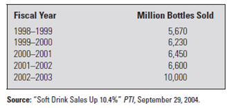 Coca-Cola India  On August 20, 2003, Sanjiv Gupta, president and CEO of Coca-Cola India, sat in his office contemplating the events of the last two weeks and debating his next move. Sales had dropped by 30-40 percent in only two weeks on the heels of a 75 percent five-year growth trajectory and 25-30 percent year-to-date growth. Many leading clubs, retailers, restaurants, and college campuses across India had stopped selling Coca-Cola. Only six weeks into his new role as CEO, Gupta was embroiled in a crisis that threatened the momentum gained from a highly successful two-year marketing campaign that had given Coca-Cola market leadership over Pepsi. On August 5, the Center for Science and Environment (CSE), an activist group in India focused on environmental sustainability issues (specifically the effects of industrialization and economic growth), issued a press release stating: 12 major cold drink brands sold in and around Delhi contain a deadly cocktail of pesticide residues (see Exhibit 10.1). According to tests conducted by the CSE's Pollution Monitoring Laboratory (PML) from April to August, three samples of 12 PepsiCo and Coca-Cola brands from across the city were found to contain pesticide residues surpassing global standards by 30-36 times, including lindane, DDT, malathion, and chlorpyrifos (see Exhibit 10.2). These four pesticides were known to cause cancer, damage to the nervous and reproductive systems, birth defects, and severe disruption of the immune system. In reaction to this report, the Indian government banned Coke and Pepsi products in Parliament, and state governments launched independent investigations, sending soft drink samples to labs for testing. The Coca-Cola Bottling Company (Coke) stock dipped by five dollars on the New York Stock Exchange from $55 to $50 in the six sessions following the August 5 disclosure, as did shares of Coca-Cola Enterprises (CCA). Pepsi and Coca-Cola called the CSE allegations baseless and questioned the method of testing, but the CSE claimed it had followed standard procedures documented by the U.S. Environmental Protection Agency, including gas chromatography and mass spectrometry. Pepsi's own tests conducted at an independent laboratory showed no detectable pesticides and led Pepsi to file a petition with the high court questioning the credibility of the CSE's claims, while Coke's Gupta commented: The allegation is serious and it has the potential to tarnish the image of our brands in the country. If this continues, we will consider legal recourse. Despite Coke and Pepsi's early responses denying the validity of the CSE's claims and threats of legal action, a survey conducted in Delhi a few days after the CSE announcement found that amajority of consumers believed the findings were correct and agreed with Parliament's move to ban the sale of soft drinks. The $1 billion Indian soft drink market was at stake, and Gupta had to act. EXHIBIT 10.1 Center for Science and Environment Press Release: Hard Truths about Soft Drinks      EXHIBIT 10.2 Pesticide Content in 12 Leading Soft Drink Brands      HISTORY OF COKE  THE EARLY DAYS  Coca-Cola was created in 1886 by John Pemberton, a pharmacist in Atlanta, Georgia, who sold the syrup mixed with fountain water as a potion for mental and physical disorders. The formula changed hands three more times before Asa D. Candler added carbonation, and by 2003, Coca-Cola was the world's largest manufacturer, marketer, and distributor of nonalcoholic beverage concentrates and syrups, with more than 400 widely recognized beverage brands in its portfolio. With the bubbles making the difference, Coca-Cola was registered as a trademark in 1887 and, by 1895, was being sold in every state and territory in the United States. In 1899, it franchised its bottling operations in the United States, growing quickly to reach 370 franchisees by 1910. Headquartered in Atlanta with divisions and local operations in over 200 countries worldwide, Coca-Cola generated more than 70 percent of its income outside the United States by 2003 (see Exhibit 10.3). INTERNATIONAL EXPANSION  Coke's first international bottling plants opened in 1906 in Canada, Cuba, and Panama.11 By the end of the 1920s, Coca-Cola was bottled in 27 countries throughout the world and available in 51 more. In spite of this reach, volume was low, quality inconsistent, and effective advertising a challenge with language, culture, and government regulation all serving as barriers. Former CEO Robert Woodruff's insistence that Coca-Cola wouldn't suffer the stigma of being an intrusive American product, and instead would use local bottles, caps, machinery, trucks, and personnel, contributed to Coke's challenges, as did the lack of standard processes and training, which degraded quality. EXHIBIT 10.3 The Coca-Cola Company Income Statement      Coca-Cola continued working for over 80 years on Woodruff's goal: to make Coke available wherever and whenever consumers wanted it, in arm's reach of desire. The Second World War proved to be the stimulus Coca-Cola needed to build effective capabilities around the world and achieve dominant global market share. Woodruff's patriotic commitment that every man in uniform gets a bottle of Coca-Cola for five cents, wherever he is and at whatever cost to our company was more than just great public relations. As a result of Coke's status as a military supplier, Coca-Cola was exempt from sugar rationing and also received government subsidies to build bottling plants around the world to serve WWII troops. EXHIBIT 10.4 Interbrand's Global Brand Scoreboard 2003      TURN-OF-THE-CENTURY GROWTH IMPERATIVE  The 1990s brought a slowdown in sales growth for the carbonated soft drink (CSD) industry in the United States, achieving only 0.2 percent growth by 2000 (just under 10 billion cases) in contrast to the 5-7 percent annual growth experienced during the 1980s. While per capita consumption throughout the world was a fraction of the United States', major beverage companies clearly had to look elsewhere for the growth their shareholders demanded. The looming opportunity for the twenty-first century was in the world's developing markets with their rapidly growing middle-class populations. THE WORLD'S MOST POWERFUL BRAND  Interbrand's Global Brand Scorecard for 2003 ranked Coca-Cola the #1 Brand in the World and estimated its brand value at $70.45 billion (see Exhibit 10.4). The ranking's methodology determined a brand's valuation on the basis of how much it was likely to earn in the future, distilling the percentage of revenues that could be credited to the brand, and assessing the brand's strength to determine the risk of future earnings forecasts. Considerations included market leadership, stability, and global reach, incorporating the brand's ability to cross both geographical and cultural borders. From the beginning, Coke understood the importance of branding and the creation of a distinct personality. Its catchy, well-liked slogans.(It's the Real Thing [1942, 1969], Things go better with Coke [1963], Coke Is It [1982], Can't Beat the Feeling [1987], and a 1992 return to Can't Beat the Real Thing) linked that personality to the core values of each generation and established Coke as the authentic, relevant, and trusted refreshment of choice across the decades and around the globe. INDIAN HISTORY  India is home to one of the most ancient cultures in the world, dating back over 5,000 years. At the beginning of the twenty-first century, 26 different languages were spoken across India, 30 percent of the population knew English, and greater than 40 percent were illiterate. At this time, the nation was in the midst of great transition, and the dichotomy between the old India and the new was stark. Remnants of the caste system existed alongside the world's top engineering schools and growing metropolises as the historically agricultural economy shifted into the services sector. In the process, India had created the world's largest middle class. A British colony since 1769, when the East India Company gained control of all European trade in the nation, India gained its independence in 1947 under Mahatma Gandhi and his principles of nonviolence and self-reliance. In the decades that followed, self-reliance was taken to the extreme as many Indians believed that economic independence was necessary to be truly independent. As a result, the economy was increasingly regulated, and many sectors were restricted to the public sector. This movement reached its peak in 1977 when the Janta party government came to power and Coca-Cola was thrown out of the country. In 1991, the first generation of economic reforms was introduced and liberalization began. COKE IN INDIA  Coca-Cola was the leading soft drink brand in India until 1977, when it left the country rather than reveal its formula to the government and reduce its equity stake, as required under the Foreign Exchange Regulation Act (FERA), which governed the operations of foreign companies in India. After a 16-year absence, Coca-Cola returned to India in 1993, cementing its presence with a deal that gave Coca-Cola ownership of the nation's top soft-drink brands and bottling network. Coke's acquisition of local popular Indian brands, including Thums Up (the most trusted brand in India), Limca, Maaza, Citra, and Gold Spot, provided not only physical manufacturing, bottling, and distribution assets but also achieved strong consumer preferences. This combination of local and global brands enabled Coca-Cola to exploit the benefits of global branding and global trends in tastes while also tapping into traditional domestic markets. Leading Indian brands joined the company's international family of brands, including Coca-Cola, Diet Coke, Sprite, and Fanta, plus the Schweppes product range. In 2000, the company launched the Kinley water brand, and in 2001, Shock energy drink and the powdered concentrate Sunfill hit the market. From 1993 to 2003, Coca-Cola invested more than US$1 billion in India, making it one of the country's top international investors. By 2003, Coca-Cola India had won the prestigious Woodruf Cup from among 22 divisions of the company, based on the three broad parameters of volume, profitability, and quality. Coca-Cola India achieved 39 percent volume growth in 2002 while the industry grew 23 percent nationally and the company reached break-even profitability in the region for the first time. Encouraged by its 2002 performance, Coca-Cola India announced plans to double its capacity at an investment of $125 million (Rs.750 crore) between September 2002 and March 2003. Coca-Cola India produced its beverages with the help of 7,000 local employees at its 27 wholly owned bottling operations, supplemented by 17 franchisee-owned bottling operations and a network of 29 contract packers to manufacture a range of products for the company. The complete manufacturing process had a documented quality control and assurance program, including over 400 tests performed through out the process (see Exhibit 10.5). The complexity of the consumer soft drink market demanded a distribution process to support 700,000 retail outlets serviced by a fleet that included 10-ton trucks, open-bay three wheelers, and trademarked tricycles and pushcarts that were used to navigate the narrow alleyways of the cities.25 In addition to its own employees, Coke indirectly created employment for another 125,000 Indians through its procurement, supply, and distribution networks. Sanjiv Gupta, President and CEO of Coca- Cola India, joined Coke in 1997 as Vice President of Marketing, and was instrumental to the company's success in developing a brand relevant to the Indian consumer and tapping India's vast rural market potential. Following his marketing responsibilities, Gupta served as head of operations for company-owned bottling operations and then as deputy president. Seen as the driving force behind recent successful forays into packaged drinking water, powdered drinks, and ready-to-serve tea and coffee, Gupta and his marketing prowess were critical to the continued growth of the company. EXHIBIT 10.5 Routine Tests Carried Out by Bottling Operations and External      THE INDIAN BEVERAGE MARKET  India's 1 billion people, growing middle class, and low per capita consumption of soft drinks made it a highly contested prize in the global CSD market in the early twenty-first century. Ten percent of the country's population lived in urban areas or large cities and drank 10 bottles of soda per year, while the vast remainder lived in rural areas, villages, and small towns, where annual per capita consumption was less than four bottles. Coke and Pepsi dominated the market and together had a consolidated market share above 95 percent. Although soft drinks were once considered products only for the affluent, by 2003, 91 percent of sales were made to the lower, middle, and upper-middle classes. Soft drink sales in India grew 76 percent between 1998 and 2002, from 5,670 million bottles to over 10,000 million (see Exhibit 10.6), and were expected to grow at least 10 percentper year through 2012. In spite of this growth, annual per capita consumption was only 6 bottles versus 17 in Pakistan, 73 in Thailand, 173 in the Philippines, and 800 in the United States. With its large population and low consumption, the rural market represented a significant opportunity for penetration and a critical battleground for market dominance. In 2001, Coca-Cola recognized that to compete with traditional refreshments, including lemon water, green coconut water, fruit juices, tea, and lassi, competitive pricing was essential. In response, Coke launched a smaller bottle priced at almost 50 percent the amount of the traditional package. EXHIBIT 10.6 Soft Drink Sales in India      MARKETING COLA IN INDIA  The post-liberalization period in India saw the comeback of cola, but Pepsi had already beaten Coca-Cola to the punch, creatively entering the market in the 1980s in advance of liberalization by way of a joint venture (JV). As early as 1985, Pepsi tried to gain entry into India and finally succeeded with the Pepsi Foods Limited Project in 1988, as a JV among PepsiCo, the Punjab government-owned Punjab Agro Industrial Corporation (PAIC), and Voltas India Limited. Pepsi was marketed and sold as Lehar Pepsi until 1991, when the use of foreign brands was allowed under the new economic policy, after which Pepsi bought out its partners and became a fully owned subsidiary, ending the JV relationship in 1994. Although the joint venture was only marginally successful in its own right, it allowed Pepsi to gain precious early experience with the Indian market and served as an introduction of the Pepsi brand to the Indian consumer, such that it was well poised to reap the benefits when liberalization came. Although Coke benefited from Pepsi creating demand and developing the market, Pepsi's head start gave Coke a disadvantage in the mind of the consumer. Pepsi's appeal focused on youth, and when Coke entered India in 1993 and approached the market selling an American way of life, it failed to resonate as expected. 2001 MARKETING STRATEGY  Coca-Cola CEO Douglas Daft set the direction for the next generation of success for his global brand with a Think local, act local mantra. Recognizing that a single global strategy or single global campaign wouldn't work, locally relevant executions became an increasingly important element of supporting Coke's global brand strategy. In 2001, after almost a decade of lagging rival Pepsi in the region, Coke India re-examined its approach in an attempt to gain leadership in the Indian market and capitalize on significant growth potential, particularly in rural markets. The foundation of the new strategy grounded brand positioning and marketing communications in consumer insights, acknowledging that urban versus rural India were two distinct markets on a variety of important dimensions. The soft drink category's role in people's lives, the degree of differentiation between consumer segments and their reasons for entering the category, and the degree to which brands in the category projected different perceptions to consumers were among the many important differences between how urban and rural consumers approached the market for refreshment. In rural markets, where both the soft drink category and individual brands were undeveloped, the task was to broaden the brand positioning, whereas in urban markets, with their higher category and brand development, the task was to narrow the brand positioning, focusing on differentiation through offering unique and compelling value. This lens, informed by consumer insights, gave Coke direction on the trade-off between focus and breadth that a brand needed in a given market and made clear that to succeed in either segment, unique marketing strategies were required in urban versus rural India. BRAND LOCALIZATION STRATEGY:  THE TWO INDIAS  INDIA A: LIFE HO TO AISI  India A, the designation Coca-Cola gave to the market segment including metropolitan areas and large towns, represented 4 percent of the country's population. This segment sought social bonding as a need and responded to aspirational messages, celebrating the benefits of their increasing social and economic freedoms.  Life ho to aisi  (life as it should be) was the successful and relevant tagline that marked Coca-Cola's advertising to this audience. INDIA B: THANDA MATLAB COCA-COLA  Coca-Cola India believed that the first brand to offer communication targeted to the smaller towns would own the rural market and therefore went after that objective with a comprehensive strategy. India B included small towns and rural areas, constituting the other 96 percent of the nation's population. This segment's primary need was out-of-home thirst-quenching; the soft drink category was undifferentiated in the minds of rural consumers. Additionally, with an average Coke costing Rs. 10 and an average day's wages around Rs. 100, Coke was perceived as a luxury that few could afford. In an effort to make the price point of Coke affordable for this high-potential market, Coca-Cola launched the Accessibility Campaign, introducing a new 200-mL bottle that was smaller than the traditional 300-mL bottle found in urban markets, and concurrently cutting the price in half to Rs. 5. This pricing strategy closed the gap between Coke and basic refreshments like lemonade and tea, making soft drinks truly accessible for the first time. At the same time, Coke invested in distribution infrastructure to serve a disbursed population effectively and doubled the number of retail outlets in rural areas from 80,000 in 2001 to 160,000 in 2003, increasing market penetration from 13 to 25 percent. Coke's advertising and promotion strategy pulled the marketing plan together using local language and idiomatic expressions. Thanda, meaning cool/cold, is also generic for cold beverages and gave Thanda Matlab Coca-Cola delicious multiple meanings. Literally translated to Coke means refreshment, the phrase directly addressed both the primary need of this segment for cold refreshment while positioning Coke as a Thanda, or a generic cold beverage just like tea, lassi, or lemonade. As a result of the Thanda campaign, Coca-Cola won Advertiser of the Year and Campaign of the Year in 2003. RURAL SUCCESS  Comprising 74 percent of the country's population, 41 percent of its middle class, and 58 percent of its disposable income, the rural market was an attractive target, and it delivered results. Coke experienced 37 percent growth in 2003 in this segment versus the 24 percent growth seen in urban areas. Driven by the launch of the new Rs. 5 product, per capita consumption doubled between 2001 and 2003. This market accounted for 80 percent of India's new Coke drinkers, 30 percent of 2002 volume, and was expected to account for 50 percent of the company's sales in 2003. EXHIBIT 10.7 Coca-Cola Principles of Corporation Citizenship      CORPORATE SOCIAL RESPONSIBILITY  As one of the largest and most global companies in the world, Coca-Cola took seriously its ability and responsibility to affect the communities in which it operated. The company's mission statement, called the Coca-Cola Promise, stated: The Coca-Cola Company exists to benefit and refresh everyone who is touched by our business. The company has made efforts toward good citizenship in the areas of community, by improving the quality of life in the communities in which it operates, and the environment, by addressing water, climate change, and waste management initiatives. Its activities also include The Coca-Cola Africa Foundation, created to combat the spread of HIV/AIDS through partnership with governments, UNAIDS, and other nongovernmental organizations (NGOs), and The Coca-Cola Foundation, focused on higher education as a vehicle to build strong communities and enhance individual opportunity (see Exhibit 10.7). Coca-Cola's footprint in India was significant as well. The company employed 7,000 citizens and believed that for every direct job, 30-40 more were created in the supply chain. Like its parent, Coke India's corporate social responsibility (CSR) initiatives were both community- and environment-focused. Priorities included education, where primary education projects had been set up to benefit children in slums and villages; water conservation, where the company supported community-based rainwater harvesting projects to restore water levels and promote conservation education; and health, where Coke India partnered with NGOs and governments to provide medical access to poor people through regular health camps. In addition to outreach efforts, the company committed itself to environmental responsibility through its own business operations in India, including • Environmental due diligence before acquiring land or starting projects. • Environmental impact assessment before commencing operations. • Ground water and environmental surveys before selecting sites. • Compliance with all regulatory environmental requirements. • Ban on purchasing CFC-containing refrigeration equipment. • Wastewater treatment facilities with trained personnel at all company-owned bottling operations. • Energy conservation programs. • 50 percent water savings in the last seven years of operations. PREVIOUS COKE CRISES  Despite Coke's reputation as a socially responsible corporate citizen, the company has faced its share of controversy worldwide, surrounding both its products and its policies in the years preceding the Indian pesticide crisis. INGRAM ET AL. V. THE COCA-COLA COMPANY -1999  In the spring of 1999, four current and former Coca-Cola employees, led by Information Analyst Linda Ingram, filed bias charges against Coca-Cola in Atlanta federal court. The lawsuit charged the company with racial discrimination and stated: This discrimination represents a company-wide pattern and practice, rather than a series of isolated incidents. Although Coca-Cola has carefully crafted its message toward African-American consumers of its product via public announcements, strategic alliances and specific marketing strategies, it has failed to place the same importance on its African-American employees. In the decades leading up to the suit, both internal and external warnings surrounding Coke's diversity practices were issued. In 1981, the Reverend Jesse Jackson, Director of the Rainbow/PUSH Coalition, instigated a boycott against Coca-Cola, challenging the company to improve its business relationship significantly with the African-American community. The Ware report, written by Senior Vice President Carl Ware, an African-American executive at the company, cited a lack of diversity at the decision-making level, a basic lack of workplace diversity, a ghettoization among blacks who worked for Cola-Cola, and an overt lack of respect for cultural differences, as well as an implicit assumption that African-American employees lacked the intelligence to meet the challenges of the highest executive levels. Cyrus Mehri, one of the most visible and successful plaintiff advocates in the United States, represented the group and was skilled at leveraging the power of the media, creating a true crisis for the Coca-Cola Company and exerting tremendous pressure for settlement. In 2000, the lawsuit was settled for $192.5 million after the company had sent mixed messages and damaging statements regarding the merit of the suit for over a year. Analysts identified the bias suit as a prime reason for the $100 billion decrease in Coca-Cola's stock price between 1998 and 2000. BELGIUM-1999  On June 8, 1999, 33 Belgian school children became ill after drinking Coke bottled at a local facility in Antwerp. A few days later, more Belgians complained of similar symptoms after drinking cans of Coke that had been bottled at a plant in Dunkirk, France, and 80 people in northern France were allegedly stricken by intestinal problems and nausea, bringing the total afflicted to over 250. In the days following the first outbreak, 17 million cases of Coke from five European countries were recalled and destroyed. It was the largest product recall in Coke's history, and Belgian and French authorities banned the sale of Coca-Cola products for 10 days. Germany placed a temporary import ban on Coca-Cola produced in Belgium and the Netherlands, and Luxembourg banned all Coca-Cola products. Health ministers in Italy, Spain, and Switzerland warned people about consuming Coke products. Coca-Cola sources explained that the contamination was due to defective carbon dioxide (CO 2 ) used at the Antwerp plant and that a wood preservative used on shipping pallets had concentrated on the outside of cans at the Dunkirk plant. The European Commission, however, believed production faults and contaminated pipes were more likely to be the cause of the problem. Although CEO Ivester was in Paris when the news broke, he flew home to Atlanta and kept silent, waiting over a week to issue his first public statement on the crisis, citing that Coke would do whatever necessary to ensure the safety of its products. A Netherlands based toxicologist Coke had hired issued a report on June 29 exempting the company from blame for the CO 2 impurity in Antwerp and the fungicide at Dunkirk. Although the product ban was lifted, Coke had a tremendous amount of work to do to win back consumer confidence. An aggressive PR campaign included vouchers and coupons for free product delivered to each of Belgium's 4.4 million homes; sponsored dances, beach parties, and summer fairs for teenagers; and significant television advertising reinforcing that Today, more than ever, we thank you for your loyalty. KINLEY BOTTLED WATER-2003  On February 4, 2003, the Center for Science and Environment (CSE) in India released a report based on tests conducted by the Pollution Monitoring Laboratory (PML) titled Pure Water or Pure Peril? Analyses of 17 packaged drinking water brands sold across the country revealed evidence of pesticide residues, including lindane, DDT, malathion, and chlorpyrifos. The CSE used European norms for maximum permissible limits for pesticides in packaged water, because the standards set for pesticide residues by the Bureau of Indian Standards (BIS) are vague and undefined. Coca-Cola's Kinley water brand had concentration levels 15 times higher than stipulated limits, topseller Biserli had 79 times, and Aquaplus topped the list at 109 times. In the wake of this statement, Coca-Cola remained largely silent, and the buzz went away. EXHIBIT 10.8 Corporate Communication at Coca-Cola      CORPORATE COMMUNICATION AT COCA-COLA  Corporate communications was a critical function at the Coca-Cola Company, given the number of constituencies both internal and external to the company. In addition, the complexity and global reach of the company's operations could not be centrally managed and instead demanded a matrixed team organization. The senior communications position at the company, Senior Vice President, Worldwide Public Affairs Communication, sat on the company's executive committee and reported to the Chairman and CEO at the time of the crisis in India. Director-level corporate communication functions included media relations, nutrition communications, financial communications, and marketing communications, but the geographic diversity of the company's businesses required regionally based communication leaders in addition to the corporate resources in place. As a result, five regional Communication Directors serviced North America, Latin America, Asia, Europe, and Africa with their own teams of communications professionals (see Exhibit 10.8). NGO ACTIVISM  Nongovernmental organizations initially evolved to influence governments, but by the early twenty-first century, many realized that targeting corporations and key corporate constituents such as investors and customers could be an even more powerful way to effect change. Along with their ability to focus, gain attention, and act quickly was the high level of credibility NGOs had cultivated with many constituencies. This credibility stemmed in part from their emotional, rather than fact-based, appeals and the impassioned nature of their arguments. The most common tactic of NGOs was to develop campaigns against business through which they garnered support from consumers and the media. These campaigns, such as Greenpeace's attack on Shell Oil following the company's decision to dump the Brent Spar oil rig in the ocean in the 1990s, typically focused on a single issue; targeted companies with successful and well-known brands such as McDonald's and Nike; and were augmented by market trends such as the homogenization created by chains like Walmart and Starbucks. The NGOs realized that anticorporate campaigns could be far more powerful than antigovernment campaigns. Global Exchange's attack on Nike for sweatshop labor conditions in the 1990s, for example, was one of the most highly publicized and also one of the most successful antibusiness campaigns by an NGO. CENTER FOR SCIENCE AND ENVIRONMENT  The CSE, an NGO, was established in India in 1980 by a group of engineers, scientists, journalists, and environmentalists to catalyze the growth of public awareness on vital issues in science, technology, environment, and development. Led by Sumita Narain, a former schoolmate of Coke India CEO Gupta, the CSE's efforts included communication for awareness, research and advocacy, education and training, documentation, and pollution monitoring. Spurred by the February 2003 report on bottled water and questions such as, if what we found in bottled water was correct, then what about soft drinks? the CSE's August 2003 report claimed that soft drinks were extremely dangerous to Indian citizens, according to tests conducted at the Pollution Monitoring Laboratory (PML). All samples contained residues of lindane, DDT, malathion, and chlorpyrifos, toxic pesticides and insecticides known to cause serious long-term health issues. Total pesticides in all Coca-Cola brands averaged 0.0150 mg/l, or 30 times higher than the European Economic Commission (EEC) limit. PML also tested samples of Coke and Pepsi products sold in the United States to see if they contained pesticides; they did not. The CSE report called on the government to put in place legally enforceable water standards and chastised the multinationals for taking advantage of the situation at the expense of consumer health and well-being. INDIAN REGULATORY ENVIRONMENT  The main law governing food safety in India was the 1954 Prevention of Food Alteration Act (PFA), which contained a rule regulating pesticides in foods but did not include beverages. The Food Processing Order (1955) required that the main ingredient used in soft drinks be potable water, but the Bureau of Indian Standards (BIS) had no prescribed standards for pesticides in water. One BIS directive stated that pesticides must be absent and set a limit of 0.001 part per million, but the Health Secretary admitted, There are lapses in PFA regarding carbonated drinks. Indian law enforcement was minimal, with virtually no convictions under PFA. In the absence of national standards, NGOs such as the CSE turned to the United States and the European Union for inte