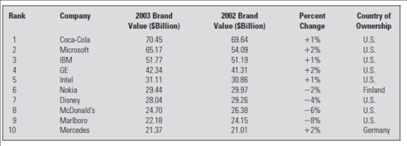Coca-Cola India  On August 20, 2003, Sanjiv Gupta, president and CEO of Coca-Cola India, sat in his office contemplating the events of the last two weeks and debating his next move. Sales had dropped by 30-40 percent in only two weeks on the heels of a 75 percent five-year growth trajectory and 25-30 percent year-to-date growth. Many leading clubs, retailers, restaurants, and college campuses across India had stopped selling Coca-Cola. Only six weeks into his new role as CEO, Gupta was embroiled in a crisis that threatened the momentum gained from a highly successful two-year marketing campaign that had given Coca-Cola market leadership over Pepsi. On August 5, the Center for Science and Environment (CSE), an activist group in India focused on environmental sustainability issues (specifically the effects of industrialization and economic growth), issued a press release stating: 12 major cold drink brands sold in and around Delhi contain a deadly cocktail of pesticide residues (see Exhibit 10.1). According to tests conducted by the CSE's Pollution Monitoring Laboratory (PML) from April to August, three samples of 12 PepsiCo and Coca-Cola brands from across the city were found to contain pesticide residues surpassing global standards by 30-36 times, including lindane, DDT, malathion, and chlorpyrifos (see Exhibit 10.2). These four pesticides were known to cause cancer, damage to the nervous and reproductive systems, birth defects, and severe disruption of the immune system. In reaction to this report, the Indian government banned Coke and Pepsi products in Parliament, and state governments launched independent investigations, sending soft drink samples to labs for testing. The Coca-Cola Bottling Company (Coke) stock dipped by five dollars on the New York Stock Exchange from $55 to $50 in the six sessions following the August 5 disclosure, as did shares of Coca-Cola Enterprises (CCA). Pepsi and Coca-Cola called the CSE allegations baseless and questioned the method of testing, but the CSE claimed it had followed standard procedures documented by the U.S. Environmental Protection Agency, including gas chromatography and mass spectrometry. Pepsi's own tests conducted at an independent laboratory showed no detectable pesticides and led Pepsi to file a petition with the high court questioning the credibility of the CSE's claims, while Coke's Gupta commented: The allegation is serious and it has the potential to tarnish the image of our brands in the country. If this continues, we will consider legal recourse. Despite Coke and Pepsi's early responses denying the validity of the CSE's claims and threats of legal action, a survey conducted in Delhi a few days after the CSE announcement found that amajority of consumers believed the findings were correct and agreed with Parliament's move to ban the sale of soft drinks. The $1 billion Indian soft drink market was at stake, and Gupta had to act. EXHIBIT 10.1 Center for Science and Environment Press Release: Hard Truths about Soft Drinks      EXHIBIT 10.2 Pesticide Content in 12 Leading Soft Drink Brands      HISTORY OF COKE  THE EARLY DAYS  Coca-Cola was created in 1886 by John Pemberton, a pharmacist in Atlanta, Georgia, who sold the syrup mixed with fountain water as a potion for mental and physical disorders. The formula changed hands three more times before Asa D. Candler added carbonation, and by 2003, Coca-Cola was the world's largest manufacturer, marketer, and distributor of nonalcoholic beverage concentrates and syrups, with more than 400 widely recognized beverage brands in its portfolio. With the bubbles making the difference, Coca-Cola was registered as a trademark in 1887 and, by 1895, was being sold in every state and territory in the United States. In 1899, it franchised its bottling operations in the United States, growing quickly to reach 370 franchisees by 1910. Headquartered in Atlanta with divisions and local operations in over 200 countries worldwide, Coca-Cola generated more than 70 percent of its income outside the United States by 2003 (see Exhibit 10.3). INTERNATIONAL EXPANSION  Coke's first international bottling plants opened in 1906 in Canada, Cuba, and Panama.11 By the end of the 1920s, Coca-Cola was bottled in 27 countries throughout the world and available in 51 more. In spite of this reach, volume was low, quality inconsistent, and effective advertising a challenge with language, culture, and government regulation all serving as barriers. Former CEO Robert Woodruff's insistence that Coca-Cola wouldn't suffer the stigma of being an intrusive American product, and instead would use local bottles, caps, machinery, trucks, and personnel, contributed to Coke's challenges, as did the lack of standard processes and training, which degraded quality. EXHIBIT 10.3 The Coca-Cola Company Income Statement      Coca-Cola continued working for over 80 years on Woodruff's goal: to make Coke available wherever and whenever consumers wanted it, in arm's reach of desire. The Second World War proved to be the stimulus Coca-Cola needed to build effective capabilities around the world and achieve dominant global market share. Woodruff's patriotic commitment that every man in uniform gets a bottle of Coca-Cola for five cents, wherever he is and at whatever cost to our company was more than just great public relations. As a result of Coke's status as a military supplier, Coca-Cola was exempt from sugar rationing and also received government subsidies to build bottling plants around the world to serve WWII troops. EXHIBIT 10.4 Interbrand's Global Brand Scoreboard 2003      TURN-OF-THE-CENTURY GROWTH IMPERATIVE  The 1990s brought a slowdown in sales growth for the carbonated soft drink (CSD) industry in the United States, achieving only 0.2 percent growth by 2000 (just under 10 billion cases) in contrast to the 5-7 percent annual growth experienced during the 1980s. While per capita consumption throughout the world was a fraction of the United States', major beverage companies clearly had to look elsewhere for the growth their shareholders demanded. The looming opportunity for the twenty-first century was in the world's developing markets with their rapidly growing middle-class populations. THE WORLD'S MOST POWERFUL BRAND  Interbrand's Global Brand Scorecard for 2003 ranked Coca-Cola the #1 Brand in the World and estimated its brand value at $70.45 billion (see Exhibit 10.4). The ranking's methodology determined a brand's valuation on the basis of how much it was likely to earn in the future, distilling the percentage of revenues that could be credited to the brand, and assessing the brand's strength to determine the risk of future earnings forecasts. Considerations included market leadership, stability, and global reach, incorporating the brand's ability to cross both geographical and cultural borders. From the beginning, Coke understood the importance of branding and the creation of a distinct personality. Its catchy, well-liked slogans.(It's the Real Thing [1942, 1969], Things go better with Coke [1963], Coke Is It [1982], Can't Beat the Feeling [1987], and a 1992 return to Can't Beat the Real Thing) linked that personality to the core values of each generation and established Coke as the authentic, relevant, and trusted refreshment of choice across the decades and around the globe. INDIAN HISTORY  India is home to one of the most ancient cultures in the world, dating back over 5,000 years. At the beginning of the twenty-first century, 26 different languages were spoken across India, 30 percent of the population knew English, and greater than 40 percent were illiterate. At this time, the nation was in the midst of great transition, and the dichotomy between the old India and the new was stark. Remnants of the caste system existed alongside the world's top engineering schools and growing metropolises as the historically agricultural economy shifted into the services sector. In the process, India had created the world's largest middle class. A British colony since 1769, when the East India Company gained control of all European trade in the nation, India gained its independence in 1947 under Mahatma Gandhi and his principles of nonviolence and self-reliance. In the decades that followed, self-reliance was taken to the extreme as many Indians believed that economic independence was necessary to be truly independent. As a result, the economy was increasingly regulated, and many sectors were restricted to the public sector. This movement reached its peak in 1977 when the Janta party government came to power and Coca-Cola was thrown out of the country. In 1991, the first generation of economic reforms was introduced and liberalization began. COKE IN INDIA  Coca-Cola was the leading soft drink brand in India until 1977, when it left the country rather than reveal its formula to the government and reduce its equity stake, as required under the Foreign Exchange Regulation Act (FERA), which governed the operations of foreign companies in India. After a 16-year absence, Coca-Cola returned to India in 1993, cementing its presence with a deal that gave Coca-Cola ownership of the nation's top soft-drink brands and bottling network. Coke's acquisition of local popular Indian brands, including Thums Up (the most trusted brand in India), Limca, Maaza, Citra, and Gold Spot, provided not only physical manufacturing, bottling, and distribution assets but also achieved strong consumer preferences. This combination of local and global brands enabled Coca-Cola to exploit the benefits of global branding and global trends in tastes while also tapping into traditional domestic markets. Leading Indian brands joined the company's international family of brands, including Coca-Cola, Diet Coke, Sprite, and Fanta, plus the Schweppes product range. In 2000, the company launched the Kinley water brand, and in 2001, Shock energy drink and the powdered concentrate Sunfill hit the market. From 1993 to 2003, Coca-Cola invested more than US$1 billion in India, making it one of the country's top international investors. By 2003, Coca-Cola India had won the prestigious Woodruf Cup from among 22 divisions of the company, based on the three broad parameters of volume, profitability, and quality. Coca-Cola India achieved 39 percent volume growth in 2002 while the industry grew 23 percent nationally and the company reached break-even profitability in the region for the first time. Encouraged by its 2002 performance, Coca-Cola India announced plans to double its capacity at an investment of $125 million (Rs.750 crore) between September 2002 and March 2003. Coca-Cola India produced its beverages with the help of 7,000 local employees at its 27 wholly owned bottling operations, supplemented by 17 franchisee-owned bottling operations and a network of 29 contract packers to manufacture a range of products for the company. The complete manufacturing process had a documented quality control and assurance program, including over 400 tests performed through out the process (see Exhibit 10.5). The complexity of the consumer soft drink market demanded a distribution process to support 700,000 retail outlets serviced by a fleet that included 10-ton trucks, open-bay three wheelers, and trademarked tricycles and pushcarts that were used to navigate the narrow alleyways of the cities.25 In addition to its own employees, Coke indirectly created employment for another 125,000 Indians through its procurement, supply, and distribution networks. Sanjiv Gupta, President and CEO of Coca- Cola India, joined Coke in 1997 as Vice President of Marketing, and was instrumental to the company's success in developing a brand relevant to the Indian consumer and tapping India's vast rural market potential. Following his marketing responsibilities, Gupta served as head of operations for company-owned bottling operations and then as deputy president. Seen as the driving force behind recent successful forays into packaged drinking water, powdered drinks, and ready-to-serve tea and coffee, Gupta and his marketing prowess were critical to the continued growth of the company. EXHIBIT 10.5 Routine Tests Carried Out by Bottling Operations and External      THE INDIAN BEVERAGE MARKET  India's 1 billion people, growing middle class, and low per capita consumption of soft drinks made it a highly contested prize in the global CSD market in the early twenty-first century. Ten percent of the country's population lived in urban areas or large cities and drank 10 bottles of soda per year, while the vast remainder lived in rural areas, villages, and small towns, where annual per capita consumption was less than four bottles. Coke and Pepsi dominated the market and together had a consolidated market share above 95 percent. Although soft drinks were once considered products only for the affluent, by 2003, 91 percent of sales were made to the lower, middle, and upper-middle classes. Soft drink sales in India grew 76 percent between 1998 and 2002, from 5,670 million bottles to over 10,000 million (see Exhibit 10.6), and were expected to grow at least 10 percentper year through 2012. In spite of this growth, annual per capita consumption was only 6 bottles versus 17 in Pakistan, 73 in Thailand, 173 in the Philippines, and 800 in the United States. With its large population and low consumption, the rural market represented a significant opportunity for penetration and a critical battleground for market dominance. In 2001, Coca-Cola recognized that to compete with traditional refreshments, including lemon water, green coconut water, fruit juices, tea, and lassi, competitive pricing was essential. In response, Coke launched a smaller bottle priced at almost 50 percent the amount of the traditional package. EXHIBIT 10.6 Soft Drink Sales in India      MARKETING COLA IN INDIA  The post-liberalization period in India saw the comeback of cola, but Pepsi had already beaten Coca-Cola to the punch, creatively entering the market in the 1980s in advance of liberalization by way of a joint venture (JV). As early as 1985, Pepsi tried to gain entry into India and finally succeeded with the Pepsi Foods Limited Project in 1988, as a JV among PepsiCo, the Punjab government-owned Punjab Agro Industrial Corporation (PAIC), and Voltas India Limited. Pepsi was marketed and sold as Lehar Pepsi until 1991, when the use of foreign brands was allowed under the new economic policy, after which Pepsi bought out its partners and became a fully owned subsidiary, ending the JV relationship in 1994. Although the joint venture was only marginally successful in its own right, it allowed Pepsi to gain precious early experience with the Indian market and served as an introduction of the Pepsi brand to the Indian consumer, such that it was well poised to reap the benefits when liberalization came. Although Coke benefited from Pepsi creating demand and developing the market, Pepsi's head start gave Coke a disadvantage in the mind of the consumer. Pepsi's appeal focused on youth, and when Coke entered India in 1993 and approached the market selling an American way of life, it failed to resonate as expected. 2001 MARKETING STRATEGY  Coca-Cola CEO Douglas Daft set the direction for the next generation of success for his global brand with a Think local, act local mantra. Recognizing that a single global strategy or single global campaign wouldn't work, locally relevant executions became an increasingly important element of supporting Coke's global brand strategy. In 2001, after almost a decade of lagging rival Pepsi in the region, Coke India re-examined its approach in an attempt to gain leadership in the Indian market and capitalize on significant growth potential, particularly in rural markets. The foundation of the new strategy grounded brand positioning and marketing communications in consumer insights, acknowledging that urban versus rural India were two distinct markets on a variety of important dimensions. The soft drink category's role in people's lives, the degree of differentiation between consumer segments and their reasons for entering the category, and the degree to which brands in the category projected different perceptions to consumers were among the many important differences between how urban and rural consumers approached the market for refreshment. In rural markets, where both the soft drink category and individual brands were undeveloped, the task was to broaden the brand positioning, whereas in urban markets, with their higher category and brand development, the task was to narrow the brand positioning, focusing on differentiation through offering unique and compelling value. This lens, informed by consumer insights, gave Coke direction on the trade-off between focus and breadth that a brand needed in a given market and made clear that to succeed in either segment, unique marketing strategies were required in urban versus rural India. BRAND LOCALIZATION STRATEGY:  THE TWO INDIAS  INDIA A: LIFE HO TO AISI  India A, the designation Coca-Cola gave to the market segment including metropolitan areas and large towns, represented 4 percent of the country's population. This segment sought social bonding as a need and responded to aspirational messages, celebrating the benefits of their increasing social and economic freedoms.  Life ho to aisi  (life as it should be) was the successful and relevant tagline that marked Coca-Cola's advertising to this audience. INDIA B: THANDA MATLAB COCA-COLA  Coca-Cola India believed that the first brand to offer communication targeted to the smaller towns would own the rural market and therefore went after that objective with a comprehensive strategy. India B included small towns and rural areas, constituting the other 96 percent of the nation's population. This segment's primary need was out-of-home thirst-quenching; the soft drink category was undifferentiated in the minds of rural consumers. Additionally, with an average Coke costing Rs. 10 and an average day's wages around Rs. 100, Coke was perceived as a luxury that few could afford. In an effort to make the price point of Coke affordable for this high-potential market, Coca-Cola launched the Accessibility Campaign, introducing a new 200-mL bottle that was smaller than the traditional 300-mL bottle found in urban markets, and concurrently cutting the price in half to Rs. 5. This pricing strategy closed the gap between Coke and basic refreshments like lemonade and tea, making soft drinks truly accessible for the first time. At the same time, Coke invested in distribution infrastructure to serve a disbursed population effectively and doubled the number of retail outlets in rural areas from 80,000 in 2001 to 160,000 in 2003, increasing market penetration from 13 to 25 percent. Coke's advertising and promotion strategy pulled the marketing plan together using local language and idiomatic expressions. Thanda, meaning cool/cold, is also generic for cold beverages and gave Thanda Matlab Coca-Cola delicious multiple meanings. Literally translated to Coke means refreshment, the phrase directly addressed both the primary need of this segment for cold refreshment while positioning Coke as a Thanda, or a generic cold beverage just like tea, lassi, or lemonade. As a result of the Thanda campaign, Coca-Cola won Advertiser of the Year and Campaign of the Year in 2003. RURAL SUCCESS  Comprising 74 percent of the country's population, 41 percent of its middle class, and 58 percent of its disposable income, the rural market was an attractive target, and it delivered results. Coke experienced 37 percent growth in 2003 in this segment versus the 24 percent growth seen in urban areas. Driven by the launch of the new Rs. 5 product, per capita consumption doubled between 2001 and 2003. This market accounted for 80 percent of India's new Coke drinkers, 30 percent of 2002 volume, and was expected to account for 50 percent of the company's sales in 2003. EXHIBIT 10.7 Coca-Cola Principles of Corporation Citizenship      CORPORATE SOCIAL RESPONSIBILITY  As one of the largest and most global companies in the world, Coca-Cola took seriously its ability and responsibility to affect the communities in which it operated. The company's mission statement, called the Coca-Cola Promise, stated: The Coca-Cola Company exists to benefit and refresh everyone who is touched by our business. The company has made efforts toward good citizenship in the areas of community, by improving the quality of life in the communities in which it operates, and the environment, by addressing water, climate change, and waste management initiatives. Its activities also include The Coca-Cola Africa Foundation, created to combat the spread of HIV/AIDS through partnership with governments, UNAIDS, and other nongovernmental organizations (NGOs), and The Coca-Cola Foundation, focused on higher education as a vehicle to build strong communities and enhance individual opportunity (see Exhibit 10.7). Coca-Cola's footprint in India was significant as well. The company employed 7,000 citizens and believed that for every direct job, 30-40 more were created in the supply chain. Like its parent, Coke India's corporate social responsibility (CSR) initiatives were both community- and environment-focused. Priorities included education, where primary education projects had been set up to benefit children in slums and villages; water conservation, where the company supported community-based rainwater harvesting projects to restore water levels and promote conservation education; and health, where Coke India partnered with NGOs and governments to provide medical access to poor people through regular health camps. In addition to outreach efforts, the company committed itself to environmental responsibility through its own business operations in India, including • Environmental due diligence before acquiring land or starting projects. • Environmental impact assessment before commencing operations. • Ground water and environmental surveys before selecting sites. • Compliance with all regulatory environmental requirements. • Ban on purchasing CFC-containing refrigeration equipment. • Wastewater treatment facilities with trained personnel at all company-owned bottling operations. • Energy conservation programs. • 50 percent water savings in the last seven years of operations. PREVIOUS COKE CRISES  Despite Coke's reputation as a socially responsible corporate citizen, the company has faced its share of controversy worldwide, surrounding both its products and its policies in the years preceding the Indian pesticide crisis. INGRAM ET AL. V. THE COCA-COLA COMPANY -1999  In the spring of 1999, four current and former Coca-Cola employees, led by Information Analyst Linda Ingram, filed bias charges against Coca-Cola in Atlanta federal court. The lawsuit charged the company with racial discrimination and stated: This discrimination represents a company-wide pattern and practice, rather than a series of isolated incidents. Although Coca-Cola has carefully crafted its message toward African-American consumers of its product via public announcements, strategic alliances and specific marketing strategies, it has failed to place the same importance on its African-American employees. In the decades leading up to the suit, both internal and external warnings surrounding Coke's diversity practices were issued. In 1981, the Reverend Jesse Jackson, Director of the Rainbow/PUSH Coalition, instigated a boycott against Coca-Cola, challenging the company to improve its business relationship significantly with the African-American community. The Ware report, written by Senior Vice President Carl Ware, an African-American executive at the company, cited a lack of diversity at the decision-making level, a basic lack of workplace diversity, a ghettoization among blacks who worked for Cola-Cola, and an overt lack of respect for cultural differences, as well as an implicit assumption that African-American employees lacked the intelligence to meet the challenges of the highest executive levels. Cyrus Mehri, one of the most visible and successful plaintiff advocates in the United States, represented the group and was skilled at leveraging the power of the media, creating a true crisis for the Coca-Cola Company and exerting tremendous pressure for settlement. In 2000, the lawsuit was settled for $192.5 million after the company had sent mixed messages and damaging statements regarding the merit of the suit for over a year. Analysts identified the bias suit as a prime reason for the $100 billion decrease in Coca-Cola's stock price between 1998 and 2000. BELGIUM-1999  On June 8, 1999, 33 Belgian school children became ill after drinking Coke bottled at a local facility in Antwerp. A few days later, more Belgians complained of similar symptoms after drinking cans of Coke that had been bottled at a plant in Dunkirk, France, and 80 people in northern France were allegedly stricken by intestinal problems and nausea, bringing the total afflicted to over 250. In the days following the first outbreak, 17 million cases of Coke from five European countries were recalled and destroyed. It was the largest product recall in Coke's history, and Belgian and French authorities banned the sale of Coca-Cola products for 10 days. Germany placed a temporary import ban on Coca-Cola produced in Belgium and the Netherlands, and Luxembourg banned all Coca-Cola products. Health ministers in Italy, Spain, and Switzerland warned people about consuming Coke products. Coca-Cola sources explained that the contamination was due to defective carbon dioxide (CO 2 ) used at the Antwerp plant and that a wood preservative used on shipping pallets had concentrated on the outside of cans at the Dunkirk plant. The European Commission, however, believed production faults and contaminated pipes were more likely to be the cause of the problem. Although CEO Ivester was in Paris when the news broke, he flew home to Atlanta and kept silent, waiting over a week to issue his first public statement on the crisis, citing that Coke would do whatever necessary to ensure the safety of its products. A Netherlands based toxicologist Coke had hired issued a report on June 29 exempting the company from blame for the CO 2 impurity in Antwerp and the fungicide at Dunkirk. Although the product ban was lifted, Coke had a tremendous amount of work to do to win back consumer confidence. An aggressive PR campaign included vouchers and coupons for free product delivered to each of Belgium's 4.4 million homes; sponsored dances, beach parties, and summer fairs for teenagers; and significant television advertising reinforcing that Today, more than ever, we thank you for your loyalty. KINLEY BOTTLED WATER-2003  On February 4, 2003, the Center for Science and Environment (CSE) in India released a report based on tests conducted by the Pollution Monitoring Laboratory (PML) titled Pure Water or Pure Peril? Analyses of 17 packaged drinking water brands sold across the country revealed evidence of pesticide residues, including lindane, DDT, malathion, and chlorpyrifos. The CSE used European norms for maximum permissible limits for pesticides in packaged water, because the standards set for pesticide residues by the Bureau of Indian Standards (BIS) are vague and undefined. Coca-Cola's Kinley water brand had concentration levels 15 times higher than stipulated limits, topseller Biserli had 79 times, and Aquaplus topped the list at 109 times. In the wake of this statement, Coca-Cola remained largely silent, and the buzz went away. EXHIBIT 10.8 Corporate Communication at Coca-Cola      CORPORATE COMMUNICATION AT COCA-COLA  Corporate communications was a critical function at the Coca-Cola Company, given the number of constituencies both internal and external to the company. In addition, the complexity and global reach of the company's operations could not be centrally managed and instead demanded a matrixed team organization. The senior communications position at the company, Senior Vice President, Worldwide Public Affairs Communication, sat on the company's executive committee and reported to the Chairman and CEO at the time of the crisis in India. Director-level corporate communication functions included media relations, nutrition communications, financial communications, and marketing communications, but the geographic diversity of the company's businesses required regionally based communication leaders in addition to the corporate resources in place. As a result, five regional Communication Directors serviced North America, Latin America, Asia, Europe, and Africa with their own teams of communications professionals (see Exhibit 10.8). NGO ACTIVISM  Nongovernmental organizations initially evolved to influence governments, but by the early twenty-first century, many realized that targeting corporations and key corporate constituents such as investors and customers could be an even more powerful way to effect change. Along with their ability to focus, gain attention, and act quickly was the high level of credibility NGOs had cultivated with many constituencies. This credibility stemmed in part from their emotional, rather than fact-based, appeals and the impassioned nature of their arguments. The most common tactic of NGOs was to develop campaigns against business through which they garnered support from consumers and the media. These campaigns, such as Greenpeace's attack on Shell Oil following the company's decision to dump the Brent Spar oil rig in the ocean in the 1990s, typically focused on a single issue; targeted companies with successful and well-known brands such as McDonald's and Nike; and were augmented by market trends such as the homogenization created by chains like Walmart and Starbucks. The NGOs realized that anticorporate campaigns could be far more powerful than antigovernment campaigns. Global Exchange's attack on Nike for sweatshop labor conditions in the 1990s, for example, was one of the most highly publicized and also one of the most successful antibusiness campaigns by an NGO. CENTER FOR SCIENCE AND ENVIRONMENT  The CSE, an NGO, was established in India in 1980 by a group of engineers, scientists, journalists, and environmentalists to catalyze the growth of public awareness on vital issues in science, technology, environment, and development. Led by Sumita Narain, a former schoolmate of Coke India CEO Gupta, the CSE's efforts included communication for awareness, research and advocacy, education and training, documentation, and pollution monitoring. Spurred by the February 2003 report on bottled water and questions such as, if what we found in bottled water was correct, then what about soft drinks? the CSE's August 2003 report claimed that soft drinks were extremely dangerous to Indian citizens, according to tests conducted at the Pollution Monitoring Laboratory (PML). All samples contained residues of lindane, DDT, malathion, and chlorpyrifos, toxic pesticides and insecticides known to cause serious long-term health issues. Total pesticides in all Coca-Cola brands averaged 0.0150 mg/l, or 30 times higher than the European Economic Commission (EEC) limit. PML also tested samples of Coke and Pepsi products sold in the United States to see if they contained pesticides; they did not. The CSE report called on the government to put in place legally enforceable water standards and chastised the multinationals for taking advantage of the situation at the expense of consumer health and well-being. INDIAN REGULATORY ENVIRONMENT  The main law governing food safety in India was the 1954 Prevention of Food Alteration Act (PFA), which contained a rule regulating pesticides in foods but did not include beverages. The Food Processing Order (1955) required that the main ingredient used in soft drinks be potable water, but the Bureau of Indian Standards (BIS) had no prescribed standards for pesticides in water. One BIS directive stated that pesticides must be absent and set a limit of 0.001 part per million, but the Health Secretary admitted, There are lapses in PFA regarding carbonated drinks. Indian law enforcement was minimal, with virtually no convictions under PFA. In the absence of national standards, NGOs such as the CSE turned to the United States and the European Union for inte
