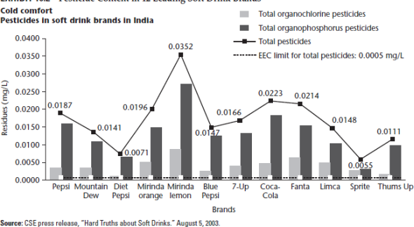 Coca-Cola India  On August 20, 2003, Sanjiv Gupta, president and CEO of Coca-Cola India, sat in his office contemplating the events of the last two weeks and debating his next move. Sales had dropped by 30-40 percent in only two weeks on the heels of a 75 percent five-year growth trajectory and 25-30 percent year-to-date growth. Many leading clubs, retailers, restaurants, and college campuses across India had stopped selling Coca-Cola. Only six weeks into his new role as CEO, Gupta was embroiled in a crisis that threatened the momentum gained from a highly successful two-year marketing campaign that had given Coca-Cola market leadership over Pepsi. On August 5, the Center for Science and Environment (CSE), an activist group in India focused on environmental sustainability issues (specifically the effects of industrialization and economic growth), issued a press release stating: 12 major cold drink brands sold in and around Delhi contain a deadly cocktail of pesticide residues (see Exhibit 10.1). According to tests conducted by the CSE's Pollution Monitoring Laboratory (PML) from April to August, three samples of 12 PepsiCo and Coca-Cola brands from across the city were found to contain pesticide residues surpassing global standards by 30-36 times, including lindane, DDT, malathion, and chlorpyrifos (see Exhibit 10.2). These four pesticides were known to cause cancer, damage to the nervous and reproductive systems, birth defects, and severe disruption of the immune system. In reaction to this report, the Indian government banned Coke and Pepsi products in Parliament, and state governments launched independent investigations, sending soft drink samples to labs for testing. The Coca-Cola Bottling Company (Coke) stock dipped by five dollars on the New York Stock Exchange from $55 to $50 in the six sessions following the August 5 disclosure, as did shares of Coca-Cola Enterprises (CCA). Pepsi and Coca-Cola called the CSE allegations baseless and questioned the method of testing, but the CSE claimed it had followed standard procedures documented by the U.S. Environmental Protection Agency, including gas chromatography and mass spectrometry. Pepsi's own tests conducted at an independent laboratory showed no detectable pesticides and led Pepsi to file a petition with the high court questioning the credibility of the CSE's claims, while Coke's Gupta commented: The allegation is serious and it has the potential to tarnish the image of our brands in the country. If this continues, we will consider legal recourse. Despite Coke and Pepsi's early responses denying the validity of the CSE's claims and threats of legal action, a survey conducted in Delhi a few days after the CSE announcement found that amajority of consumers believed the findings were correct and agreed with Parliament's move to ban the sale of soft drinks. The $1 billion Indian soft drink market was at stake, and Gupta had to act. EXHIBIT 10.1 Center for Science and Environment Press Release: Hard Truths about Soft Drinks      EXHIBIT 10.2 Pesticide Content in 12 Leading Soft Drink Brands      HISTORY OF COKE  THE EARLY DAYS  Coca-Cola was created in 1886 by John Pemberton, a pharmacist in Atlanta, Georgia, who sold the syrup mixed with fountain water as a potion for mental and physical disorders. The formula changed hands three more times before Asa D. Candler added carbonation, and by 2003, Coca-Cola was the world's largest manufacturer, marketer, and distributor of nonalcoholic beverage concentrates and syrups, with more than 400 widely recognized beverage brands in its portfolio. With the bubbles making the difference, Coca-Cola was registered as a trademark in 1887 and, by 1895, was being sold in every state and territory in the United States. In 1899, it franchised its bottling operations in the United States, growing quickly to reach 370 franchisees by 1910. Headquartered in Atlanta with divisions and local operations in over 200 countries worldwide, Coca-Cola generated more than 70 percent of its income outside the United States by 2003 (see Exhibit 10.3). INTERNATIONAL EXPANSION  Coke's first international bottling plants opened in 1906 in Canada, Cuba, and Panama.11 By the end of the 1920s, Coca-Cola was bottled in 27 countries throughout the world and available in 51 more. In spite of this reach, volume was low, quality inconsistent, and effective advertising a challenge with language, culture, and government regulation all serving as barriers. Former CEO Robert Woodruff's insistence that Coca-Cola wouldn't suffer the stigma of being an intrusive American product, and instead would use local bottles, caps, machinery, trucks, and personnel, contributed to Coke's challenges, as did the lack of standard processes and training, which degraded quality. EXHIBIT 10.3 The Coca-Cola Company Income Statement      Coca-Cola continued working for over 80 years on Woodruff's goal: to make Coke available wherever and whenever consumers wanted it, in arm's reach of desire. The Second World War proved to be the stimulus Coca-Cola needed to build effective capabilities around the world and achieve dominant global market share. Woodruff's patriotic commitment that every man in uniform gets a bottle of Coca-Cola for five cents, wherever he is and at whatever cost to our company was more than just great public relations. As a result of Coke's status as a military supplier, Coca-Cola was exempt from sugar rationing and also received government subsidies to build bottling plants around the world to serve WWII troops. EXHIBIT 10.4 Interbrand's Global Brand Scoreboard 2003      TURN-OF-THE-CENTURY GROWTH IMPERATIVE  The 1990s brought a slowdown in sales growth for the carbonated soft drink (CSD) industry in the United States, achieving only 0.2 percent growth by 2000 (just under 10 billion cases) in contrast to the 5-7 percent annual growth experienced during the 1980s. While per capita consumption throughout the world was a fraction of the United States', major beverage companies clearly had to look elsewhere for the growth their shareholders demanded. The looming opportunity for the twenty-first century was in the world's developing markets with their rapidly growing middle-class populations. THE WORLD'S MOST POWERFUL BRAND  Interbrand's Global Brand Scorecard for 2003 ranked Coca-Cola the #1 Brand in the World and estimated its brand value at $70.45 billion (see Exhibit 10.4). The ranking's methodology determined a brand's valuation on the basis of how much it was likely to earn in the future, distilling the percentage of revenues that could be credited to the brand, and assessing the brand's strength to determine the risk of future earnings forecasts. Considerations included market leadership, stability, and global reach, incorporating the brand's ability to cross both geographical and cultural borders. From the beginning, Coke understood the importance of branding and the creation of a distinct personality. Its catchy, well-liked slogans.(It's the Real Thing [1942, 1969], Things go better with Coke [1963], Coke Is It [1982], Can't Beat the Feeling [1987], and a 1992 return to Can't Beat the Real Thing) linked that personality to the core values of each generation and established Coke as the authentic, relevant, and trusted refreshment of choice across the decades and around the globe. INDIAN HISTORY  India is home to one of the most ancient cultures in the world, dating back over 5,000 years. At the beginning of the twenty-first century, 26 different languages were spoken across India, 30 percent of the population knew English, and greater than 40 percent were illiterate. At this time, the nation was in the midst of great transition, and the dichotomy between the old India and the new was stark. Remnants of the caste system existed alongside the world's top engineering schools and growing metropolises as the historically agricultural economy shifted into the services sector. In the process, India had created the world's largest middle class. A British colony since 1769, when the East India Company gained control of all European trade in the nation, India gained its independence in 1947 under Mahatma Gandhi and his principles of nonviolence and self-reliance. In the decades that followed, self-reliance was taken to the extreme as many Indians believed that economic independence was necessary to be truly independent. As a result, the economy was increasingly regulated, and many sectors were restricted to the public sector. This movement reached its peak in 1977 when the Janta party government came to power and Coca-Cola was thrown out of the country. In 1991, the first generation of economic reforms was introduced and liberalization began. COKE IN INDIA  Coca-Cola was the leading soft drink brand in India until 1977, when it left the country rather than reveal its formula to the government and reduce its equity stake, as required under the Foreign Exchange Regulation Act (FERA), which governed the operations of foreign companies in India. After a 16-year absence, Coca-Cola returned to India in 1993, cementing its presence with a deal that gave Coca-Cola ownership of the nation's top soft-drink brands and bottling network. Coke's acquisition of local popular Indian brands, including Thums Up (the most trusted brand in India), Limca, Maaza, Citra, and Gold Spot, provided not only physical manufacturing, bottling, and distribution assets but also achieved strong consumer preferences. This combination of local and global brands enabled Coca-Cola to exploit the benefits of global branding and global trends in tastes while also tapping into traditional domestic markets. Leading Indian brands joined the company's international family of brands, including Coca-Cola, Diet Coke, Sprite, and Fanta, plus the Schweppes product range. In 2000, the company launched the Kinley water brand, and in 2001, Shock energy drink and the powdered concentrate Sunfill hit the market. From 1993 to 2003, Coca-Cola invested more than US$1 billion in India, making it one of the country's top international investors. By 2003, Coca-Cola India had won the prestigious Woodruf Cup from among 22 divisions of the company, based on the three broad parameters of volume, profitability, and quality. Coca-Cola India achieved 39 percent volume growth in 2002 while the industry grew 23 percent nationally and the company reached break-even profitability in the region for the first time. Encouraged by its 2002 performance, Coca-Cola India announced plans to double its capacity at an investment of $125 million (Rs.750 crore) between September 2002 and March 2003. Coca-Cola India produced its beverages with the help of 7,000 local employees at its 27 wholly owned bottling operations, supplemented by 17 franchisee-owned bottling operations and a network of 29 contract packers to manufacture a range of products for the company. The complete manufacturing process had a documented quality control and assurance program, including over 400 tests performed through out the process (see Exhibit 10.5). The complexity of the consumer soft drink market demanded a distribution process to support 700,000 retail outlets serviced by a fleet that included 10-ton trucks, open-bay three wheelers, and trademarked tricycles and pushcarts that were used to navigate the narrow alleyways of the cities.25 In addition to its own employees, Coke indirectly created employment for another 125,000 Indians through its procurement, supply, and distribution networks. Sanjiv Gupta, President and CEO of Coca- Cola India, joined Coke in 1997 as Vice President of Marketing, and was instrumental to the company's success in developing a brand relevant to the Indian consumer and tapping India's vast rural market potential. Following his marketing responsibilities, Gupta served as head of operations for company-owned bottling operations and then as deputy president. Seen as the driving force behind recent successful forays into packaged drinking water, powdered drinks, and ready-to-serve tea and coffee, Gupta and his marketing prowess were critical to the continued growth of the company. EXHIBIT 10.5 Routine Tests Carried Out by Bottling Operations and External      THE INDIAN BEVERAGE MARKET  India's 1 billion people, growing middle class, and low per capita consumption of soft drinks made it a highly contested prize in the global CSD market in the early twenty-first century. Ten percent of the country's population lived in urban areas or large cities and drank 10 bottles of soda per year, while the vast remainder lived in rural areas, villages, and small towns, where annual per capita consumption was less than four bottles. Coke and Pepsi dominated the market and together had a consolidated market share above 95 percent. Although soft drinks were once considered products only for the affluent, by 2003, 91 percent of sales were made to the lower, middle, and upper-middle classes. Soft drink sales in India grew 76 percent between 1998 and 2002, from 5,670 million bottles to over 10,000 million (see Exhibit 10.6), and were expected to grow at least 10 percentper year through 2012. In spite of this growth, annual per capita consumption was only 6 bottles versus 17 in Pakistan, 73 in Thailand, 173 in the Philippines, and 800 in the United States. With its large population and low consumption, the rural market represented a significant opportunity for penetration and a critical battleground for market dominance. In 2001, Coca-Cola recognized that to compete with traditional refreshments, including lemon water, green coconut water, fruit juices, tea, and lassi, competitive pricing was essential. In response, Coke launched a smaller bottle priced at almost 50 percent the amount of the traditional package. EXHIBIT 10.6 Soft Drink Sales in India      MARKETING COLA IN INDIA  The post-liberalization period in India saw the comeback of cola, but Pepsi had already beaten Coca-Cola to the punch, creatively entering the market in the 1980s in advance of liberalization by way of a joint venture (JV). As early as 1985, Pepsi tried to gain entry into India and finally succeeded with the Pepsi Foods Limited Project in 1988, as a JV among PepsiCo, the Punjab government-owned Punjab Agro Industrial Corporation (PAIC), and Voltas India Limited. Pepsi was marketed and sold as Lehar Pepsi until 1991, when the use of foreign brands was allowed under the new economic policy, after which Pepsi bought out its partners and became a fully owned subsidiary, ending the JV relationship in 1994. Although the joint venture was only marginally successful in its own right, it allowed Pepsi to gain precious early experience with the Indian market and served as an introduction of the Pepsi brand to the Indian consumer, such that it was well poised to reap the benefits when liberalization came. Although Coke benefited from Pepsi creating demand and developing the market, Pepsi's head start gave Coke a disadvantage in the mind of the consumer. Pepsi's appeal focused on youth, and when Coke entered India in 1993 and approached the market selling an American way of life, it failed to resonate as expected. 2001 MARKETING STRATEGY  Coca-Cola CEO Douglas Daft set the direction for the next generation of success for his global brand with a Think local, act local mantra. Recognizing that a single global strategy or single global campaign wouldn't work, locally relevant executions became an increasingly important element of supporting Coke's global brand strategy. In 2001, after almost a decade of lagging rival Pepsi in the region, Coke India re-examined its approach in an attempt to gain leadership in the Indian market and capitalize on significant growth potential, particularly in rural markets. The foundation of the new strategy grounded brand positioning and marketing communications in consumer insights, acknowledging that urban versus rural India were two distinct markets on a variety of important dimensions. The soft drink category's role in people's lives, the degree of differentiation between consumer segments and their reasons for entering the category, and the degree to which brands in the category projected different perceptions to consumers were among the many important differences between how urban and rural consumers approached the market for refreshment. In rural markets, where both the soft drink category and individual brands were undeveloped, the task was to broaden the brand positioning, whereas in urban markets, with their higher category and brand development, the task was to narrow the brand positioning, focusing on differentiation through offering unique and compelling value. This lens, informed by consumer insights, gave Coke direction on the trade-off between focus and breadth that a brand needed in a given market and made clear that to succeed in either segment, unique marketing strategies were required in urban versus rural India. BRAND LOCALIZATION STRATEGY:  THE TWO INDIAS  INDIA A: LIFE HO TO AISI  India A, the designation Coca-Cola gave to the market segment including metropolitan areas and large towns, represented 4 percent of the country's population. This segment sought social bonding as a need and responded to aspirational messages, celebrating the benefits of their increasing social and economic freedoms.  Life ho to aisi  (life as it should be) was the successful and relevant tagline that marked Coca-Cola's advertising to this audience. INDIA B: THANDA MATLAB COCA-COLA  Coca-Cola India believed that the first brand to offer communication targeted to the smaller towns would own the rural market and therefore went after that objective with a comprehensive strategy. India B included small towns and rural areas, constituting the other 96 percent of the nation's population. This segment's primary need was out-of-home thirst-quenching; the soft drink category was undifferentiated in the minds of rural consumers. Additionally, with an average Coke costing Rs. 10 and an average day's wages around Rs. 100, Coke was perceived as a luxury that few could afford. In an effort to make the price point of Coke affordable for this high-potential market, Coca-Cola launched the Accessibility Campaign, introducing a new 200-mL bottle that was smaller than the traditional 300-mL bottle found in urban markets, and concurrently cutting the price in half to Rs. 5. This pricing strategy closed the gap between Coke and basic refreshments like lemonade and tea, making soft drinks truly accessible for the first time. At the same time, Coke invested in distribution infrastructure to serve a disbursed population effectively and doubled the number of retail outlets in rural areas from 80,000 in 2001 to 160,000 in 2003, increasing market penetration from 13 to 25 percent. Coke's advertising and promotion strategy pulled the marketing plan together using local language and idiomatic expressions. Thanda, meaning cool/cold, is also generic for cold beverages and gave Thanda Matlab Coca-Cola delicious multiple meanings. Literally translated to Coke means refreshment, the phrase directly addressed both the primary need of this segment for cold refreshment while positioning Coke as a Thanda, or a generic cold beverage just like tea, lassi, or lemonade. As a result of the Thanda campaign, Coca-Cola won Advertiser of the Year and Campaign of the Year in 2003. RURAL SUCCESS  Comprising 74 percent of the country's population, 41 percent of its middle class, and 58 percent of its disposable income, the rural market was an attractive target, and it delivered results. Coke experienced 37 percent growth in 2003 in this segment versus the 24 percent growth seen in urban areas. Driven by the launch of the new Rs. 5 product, per capita consumption doubled between 2001 and 2003. This market accounted for 80 percent of India's new Coke drinkers, 30 percent of 2002 volume, and was expected to account for 50 percent of the company's sales in 2003. EXHIBIT 10.7 Coca-Cola Principles of Corporation Citizenship      CORPORATE SOCIAL RESPONSIBILITY  As one of the largest and most global companies in the world, Coca-Cola took seriously its ability and responsibility to affect the communities in which it operated. The company's mission statement, called the Coca-Cola Promise, stated: The Coca-Cola Company exists to benefit and refresh everyone who is touched by our business. The company has made efforts toward good citizenship in the areas of community, by improving the quality of life in the communities in which it operates, and the environment, by addressing water, climate change, and waste management initiatives. Its activities also include The Coca-Cola Africa Foundation, created to combat the spread of HIV/AIDS through partnership with governments, UNAIDS, and other nongovernmental organizations (NGOs), and The Coca-Cola Foundation, focused on higher education as a vehicle to build strong communities and enhance individual opportunity (see Exhibit 10.7). Coca-Cola's footprint in India was significant as well. The company employed 7,000 citizens and believed that for every direct job, 30-40 more were created in the supply chain. Like its parent, Coke India's corporate social responsibility (CSR) initiatives were both community- and environment-focused. Priorities included education, where primary education projects had been set up to benefit children in slums and villages; water conservation, where the company supported community-based rainwater harvesting projects to restore water levels and promote conservation education; and health, where Coke India partnered with NGOs and governments to provide medical access to poor people through regular health camps. In addition to outreach efforts, the company committed itself to environmental responsibility through its own business operations in India, including • Environmental due diligence before acquiring land or starting projects. • Environmental impact assessment before commencing operations. • Ground water and environmental surveys before selecting sites. • Compliance with all regulatory environmental requirements. • Ban on purchasing CFC-containing refrigeration equipment. • Wastewater treatment facilities with trained personnel at all company-owned bottling operations. • Energy conservation programs. • 50 percent water savings in the last seven years of operations. PREVIOUS COKE CRISES  Despite Coke's reputation as a socially responsible corporate citizen, the company has faced its share of controversy worldwide, surrounding both its products and its policies in the years preceding the Indian pesticide crisis. INGRAM ET AL. V. THE COCA-COLA COMPANY -1999  In the spring of 1999, four current and former Coca-Cola employees, led by Information Analyst Linda Ingram, filed bias charges against Coca-Cola in Atlanta federal court. The lawsuit charged the company with racial discrimination and stated: This discrimination represents a company-wide pattern and practice, rather than a series of isolated incidents. Although Coca-Cola has carefully crafted its message toward African-American consumers of its product via public announcements, strategic alliances and specific marketing strategies, it has failed to place the same importance on its African-American employees. In the decades leading up to the suit, both internal and external warnings surrounding Coke's diversity practices were issued. In 1981, the Reverend Jesse Jackson, Director of the Rainbow/PUSH Coalition, instigated a boycott against Coca-Cola, challenging the company to improve its business relationship significantly with the African-American community. The Ware report, written by Senior Vice President Carl Ware, an African-American executive at the company, cited a lack of diversity at the decision-making level, a basic lack of workplace diversity, a ghettoization among blacks who worked for Cola-Cola, and an overt lack of respect for cultural differences, as well as an implicit assumption that African-American employees lacked the intelligence to meet the challenges of the highest executive levels. Cyrus Mehri, one of the most visible and successful plaintiff advocates in the United States, represented the group and was skilled at leveraging the power of the media, creating a true crisis for the Coca-Cola Company and exerting tremendous pressure for settlement. In 2000, the lawsuit was settled for $192.5 million after the company had sent mixed messages and damaging statements regarding the merit of the suit for over a year. Analysts identified the bias suit as a prime reason for the $100 billion decrease in Coca-Cola's stock price between 1998 and 2000. BELGIUM-1999  On June 8, 1999, 33 Belgian school children became ill after drinking Coke bottled at a local facility in Antwerp. A few days later, more Belgians complained of similar symptoms after drinking cans of Coke that had been bottled at a plant in Dunkirk, France, and 80 people in northern France were allegedly stricken by intestinal problems and nausea, bringing the total afflicted to over 250. In the days following the first outbreak, 17 million cases of Coke from five European countries were recalled and destroyed. It was the largest product recall in Coke's history, and Belgian and French authorities banned the sale of Coca-Cola products for 10 days. Germany placed a temporary import ban on Coca-Cola produced in Belgium and the Netherlands, and Luxembourg banned all Coca-Cola products. Health ministers in Italy, Spain, and Switzerland warned people about consuming Coke products. Coca-Cola sources explained that the contamination was due to defective carbon dioxide (CO 2 ) used at the Antwerp plant and that a wood preservative used on shipping pallets had concentrated on the outside of cans at the Dunkirk plant. The European Commission, however, believed production faults and contaminated pipes were more likely to be the cause of the problem. Although CEO Ivester was in Paris when the news broke, he flew home to Atlanta and kept silent, waiting over a week to issue his first public statement on the crisis, citing that Coke would do whatever necessary to ensure the safety of its products. A Netherlands based toxicologist Coke had hired issued a report on June 29 exempting the company from blame for the CO 2 impurity in Antwerp and the fungicide at Dunkirk. Although the product ban was lifted, Coke had a tremendous amount of work to do to win back consumer confidence. An aggressive PR campaign included vouchers and coupons for free product delivered to each of Belgium's 4.4 million homes; sponsored dances, beach parties, and summer fairs for teenagers; and significant television advertising reinforcing that Today, more than ever, we thank you for your loyalty. KINLEY BOTTLED WATER-2003  On February 4, 2003, the Center for Science and Environment (CSE) in India released a report based on tests conducted by the Pollution Monitoring Laboratory (PML) titled Pure Water or Pure Peril? Analyses of 17 packaged drinking water brands sold across the country revealed evidence of pesticide residues, including lindane, DDT, malathion, and chlorpyrifos. The CSE used European norms for maximum permissible limits for pesticides in packaged water, because the standards set for pesticide residues by the Bureau of Indian Standards (BIS) are vague and undefined. Coca-Cola's Kinley water brand had concentration levels 15 times higher than stipulated limits, topseller Biserli had 79 times, and Aquaplus topped the list at 109 times. In the wake of this statement, Coca-Cola remained largely silent, and the buzz went away. EXHIBIT 10.8 Corporate Communication at Coca-Cola      CORPORATE COMMUNICATION AT COCA-COLA  Corporate communications was a critical function at the Coca-Cola Company, given the number of constituencies both internal and external to the company. In addition, the complexity and global reach of the company's operations could not be centrally managed and instead demanded a matrixed team organization. The senior communications position at the company, Senior Vice President, Worldwide Public Affairs Communication, sat on the company's executive committee and reported to the Chairman and CEO at the time of the crisis in India. Director-level corporate communication functions included media relations, nutrition communications, financial communications, and marketing communications, but the geographic diversity of the company's businesses required regionally based communication leaders in addition to the corporate resources in place. As a result, five regional Communication Directors serviced North America, Latin America, Asia, Europe, and Africa with their own teams of communications professionals (see Exhibit 10.8). NGO ACTIVISM  Nongovernmental organizations initially evolved to influence governments, but by the early twenty-first century, many realized that targeting corporations and key corporate constituents such as investors and customers could be an even more powerful way to effect change. Along with their ability to focus, gain attention, and act quickly was the high level of credibility NGOs had cultivated with many constituencies. This credibility stemmed in part from their emotional, rather than fact-based, appeals and the impassioned nature of their arguments. The most common tactic of NGOs was to develop campaigns against business through which they garnered support from consumers and the media. These campaigns, such as Greenpeace's attack on Shell Oil following the company's decision to dump the Brent Spar oil rig in the ocean in the 1990s, typically focused on a single issue; targeted companies with successful and well-known brands such as McDonald's and Nike; and were augmented by market trends such as the homogenization created by chains like Walmart and Starbucks. The NGOs realized that anticorporate campaigns could be far more powerful than antigovernment campaigns. Global Exchange's attack on Nike for sweatshop labor conditions in the 1990s, for example, was one of the most highly publicized and also one of the most successful antibusiness campaigns by an NGO. CENTER FOR SCIENCE AND ENVIRONMENT  The CSE, an NGO, was established in India in 1980 by a group of engineers, scientists, journalists, and environmentalists to catalyze the growth of public awareness on vital issues in science, technology, environment, and development. Led by Sumita Narain, a former schoolmate of Coke India CEO Gupta, the CSE's efforts included communication for awareness, research and advocacy, education and training, documentation, and pollution monitoring. Spurred by the February 2003 report on bottled water and questions such as, if what we found in bottled water was correct, then what about soft drinks? the CSE's August 2003 report claimed that soft drinks were extremely dangerous to Indian citizens, according to tests conducted at the Pollution Monitoring Laboratory (PML). All samples contained residues of lindane, DDT, malathion, and chlorpyrifos, toxic pesticides and insecticides known to cause serious long-term health issues. Total pesticides in all Coca-Cola brands averaged 0.0150 mg/l, or 30 times higher than the European Economic Commission (EEC) limit. PML also tested samples of Coke and Pepsi products sold in the United States to see if they contained pesticides; they did not. The CSE report called on the government to put in place legally enforceable water standards and chastised the multinationals for taking advantage of the situation at the expense of consumer health and well-being. INDIAN REGULATORY ENVIRONMENT  The main law governing food safety in India was the 1954 Prevention of Food Alteration Act (PFA), which contained a rule regulating pesticides in foods but did not include beverages. The Food Processing Order (1955) required that the main ingredient used in soft drinks be potable water, but the Bureau of Indian Standards (BIS) had no prescribed standards for pesticides in water. One BIS directive stated that pesticides must be absent and set a limit of 0.001 part per million, but the Health Secretary admitted, There are lapses in PFA regarding carbonated drinks. Indian law enforcement was minimal, with virtually no convictions under PFA. In the absence of national standards, NGOs such as the CSE turned to the United States and the European Union for inte