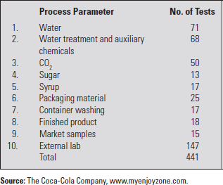 Coca-Cola India  On August 20, 2003, Sanjiv Gupta, president and CEO of Coca-Cola India, sat in his office contemplating the events of the last two weeks and debating his next move. Sales had dropped by 30-40 percent in only two weeks on the heels of a 75 percent five-year growth trajectory and 25-30 percent year-to-date growth. Many leading clubs, retailers, restaurants, and college campuses across India had stopped selling Coca-Cola. Only six weeks into his new role as CEO, Gupta was embroiled in a crisis that threatened the momentum gained from a highly successful two-year marketing campaign that had given Coca-Cola market leadership over Pepsi. On August 5, the Center for Science and Environment (CSE), an activist group in India focused on environmental sustainability issues (specifically the effects of industrialization and economic growth), issued a press release stating: 12 major cold drink brands sold in and around Delhi contain a deadly cocktail of pesticide residues (see Exhibit 10.1). According to tests conducted by the CSE's Pollution Monitoring Laboratory (PML) from April to August, three samples of 12 PepsiCo and Coca-Cola brands from across the city were found to contain pesticide residues surpassing global standards by 30-36 times, including lindane, DDT, malathion, and chlorpyrifos (see Exhibit 10.2). These four pesticides were known to cause cancer, damage to the nervous and reproductive systems, birth defects, and severe disruption of the immune system. In reaction to this report, the Indian government banned Coke and Pepsi products in Parliament, and state governments launched independent investigations, sending soft drink samples to labs for testing. The Coca-Cola Bottling Company (Coke) stock dipped by five dollars on the New York Stock Exchange from $55 to $50 in the six sessions following the August 5 disclosure, as did shares of Coca-Cola Enterprises (CCA). Pepsi and Coca-Cola called the CSE allegations baseless and questioned the method of testing, but the CSE claimed it had followed standard procedures documented by the U.S. Environmental Protection Agency, including gas chromatography and mass spectrometry. Pepsi's own tests conducted at an independent laboratory showed no detectable pesticides and led Pepsi to file a petition with the high court questioning the credibility of the CSE's claims, while Coke's Gupta commented: The allegation is serious and it has the potential to tarnish the image of our brands in the country. If this continues, we will consider legal recourse. Despite Coke and Pepsi's early responses denying the validity of the CSE's claims and threats of legal action, a survey conducted in Delhi a few days after the CSE announcement found that amajority of consumers believed the findings were correct and agreed with Parliament's move to ban the sale of soft drinks. The $1 billion Indian soft drink market was at stake, and Gupta had to act. EXHIBIT 10.1 Center for Science and Environment Press Release: Hard Truths about Soft Drinks      EXHIBIT 10.2 Pesticide Content in 12 Leading Soft Drink Brands      HISTORY OF COKE  THE EARLY DAYS  Coca-Cola was created in 1886 by John Pemberton, a pharmacist in Atlanta, Georgia, who sold the syrup mixed with fountain water as a potion for mental and physical disorders. The formula changed hands three more times before Asa D. Candler added carbonation, and by 2003, Coca-Cola was the world's largest manufacturer, marketer, and distributor of nonalcoholic beverage concentrates and syrups, with more than 400 widely recognized beverage brands in its portfolio. With the bubbles making the difference, Coca-Cola was registered as a trademark in 1887 and, by 1895, was being sold in every state and territory in the United States. In 1899, it franchised its bottling operations in the United States, growing quickly to reach 370 franchisees by 1910. Headquartered in Atlanta with divisions and local operations in over 200 countries worldwide, Coca-Cola generated more than 70 percent of its income outside the United States by 2003 (see Exhibit 10.3). INTERNATIONAL EXPANSION  Coke's first international bottling plants opened in 1906 in Canada, Cuba, and Panama.11 By the end of the 1920s, Coca-Cola was bottled in 27 countries throughout the world and available in 51 more. In spite of this reach, volume was low, quality inconsistent, and effective advertising a challenge with language, culture, and government regulation all serving as barriers. Former CEO Robert Woodruff's insistence that Coca-Cola wouldn't suffer the stigma of being an intrusive American product, and instead would use local bottles, caps, machinery, trucks, and personnel, contributed to Coke's challenges, as did the lack of standard processes and training, which degraded quality. EXHIBIT 10.3 The Coca-Cola Company Income Statement      Coca-Cola continued working for over 80 years on Woodruff's goal: to make Coke available wherever and whenever consumers wanted it, in arm's reach of desire. The Second World War proved to be the stimulus Coca-Cola needed to build effective capabilities around the world and achieve dominant global market share. Woodruff's patriotic commitment that every man in uniform gets a bottle of Coca-Cola for five cents, wherever he is and at whatever cost to our company was more than just great public relations. As a result of Coke's status as a military supplier, Coca-Cola was exempt from sugar rationing and also received government subsidies to build bottling plants around the world to serve WWII troops. EXHIBIT 10.4 Interbrand's Global Brand Scoreboard 2003      TURN-OF-THE-CENTURY GROWTH IMPERATIVE  The 1990s brought a slowdown in sales growth for the carbonated soft drink (CSD) industry in the United States, achieving only 0.2 percent growth by 2000 (just under 10 billion cases) in contrast to the 5-7 percent annual growth experienced during the 1980s. While per capita consumption throughout the world was a fraction of the United States', major beverage companies clearly had to look elsewhere for the growth their shareholders demanded. The looming opportunity for the twenty-first century was in the world's developing markets with their rapidly growing middle-class populations. THE WORLD'S MOST POWERFUL BRAND  Interbrand's Global Brand Scorecard for 2003 ranked Coca-Cola the #1 Brand in the World and estimated its brand value at $70.45 billion (see Exhibit 10.4). The ranking's methodology determined a brand's valuation on the basis of how much it was likely to earn in the future, distilling the percentage of revenues that could be credited to the brand, and assessing the brand's strength to determine the risk of future earnings forecasts. Considerations included market leadership, stability, and global reach, incorporating the brand's ability to cross both geographical and cultural borders. From the beginning, Coke understood the importance of branding and the creation of a distinct personality. Its catchy, well-liked slogans.(It's the Real Thing [1942, 1969], Things go better with Coke [1963], Coke Is It [1982], Can't Beat the Feeling [1987], and a 1992 return to Can't Beat the Real Thing) linked that personality to the core values of each generation and established Coke as the authentic, relevant, and trusted refreshment of choice across the decades and around the globe. INDIAN HISTORY  India is home to one of the most ancient cultures in the world, dating back over 5,000 years. At the beginning of the twenty-first century, 26 different languages were spoken across India, 30 percent of the population knew English, and greater than 40 percent were illiterate. At this time, the nation was in the midst of great transition, and the dichotomy between the old India and the new was stark. Remnants of the caste system existed alongside the world's top engineering schools and growing metropolises as the historically agricultural economy shifted into the services sector. In the process, India had created the world's largest middle class. A British colony since 1769, when the East India Company gained control of all European trade in the nation, India gained its independence in 1947 under Mahatma Gandhi and his principles of nonviolence and self-reliance. In the decades that followed, self-reliance was taken to the extreme as many Indians believed that economic independence was necessary to be truly independent. As a result, the economy was increasingly regulated, and many sectors were restricted to the public sector. This movement reached its peak in 1977 when the Janta party government came to power and Coca-Cola was thrown out of the country. In 1991, the first generation of economic reforms was introduced and liberalization began. COKE IN INDIA  Coca-Cola was the leading soft drink brand in India until 1977, when it left the country rather than reveal its formula to the government and reduce its equity stake, as required under the Foreign Exchange Regulation Act (FERA), which governed the operations of foreign companies in India. After a 16-year absence, Coca-Cola returned to India in 1993, cementing its presence with a deal that gave Coca-Cola ownership of the nation's top soft-drink brands and bottling network. Coke's acquisition of local popular Indian brands, including Thums Up (the most trusted brand in India), Limca, Maaza, Citra, and Gold Spot, provided not only physical manufacturing, bottling, and distribution assets but also achieved strong consumer preferences. This combination of local and global brands enabled Coca-Cola to exploit the benefits of global branding and global trends in tastes while also tapping into traditional domestic markets. Leading Indian brands joined the company's international family of brands, including Coca-Cola, Diet Coke, Sprite, and Fanta, plus the Schweppes product range. In 2000, the company launched the Kinley water brand, and in 2001, Shock energy drink and the powdered concentrate Sunfill hit the market. From 1993 to 2003, Coca-Cola invested more than US$1 billion in India, making it one of the country's top international investors. By 2003, Coca-Cola India had won the prestigious Woodruf Cup from among 22 divisions of the company, based on the three broad parameters of volume, profitability, and quality. Coca-Cola India achieved 39 percent volume growth in 2002 while the industry grew 23 percent nationally and the company reached break-even profitability in the region for the first time. Encouraged by its 2002 performance, Coca-Cola India announced plans to double its capacity at an investment of $125 million (Rs.750 crore) between September 2002 and March 2003. Coca-Cola India produced its beverages with the help of 7,000 local employees at its 27 wholly owned bottling operations, supplemented by 17 franchisee-owned bottling operations and a network of 29 contract packers to manufacture a range of products for the company. The complete manufacturing process had a documented quality control and assurance program, including over 400 tests performed through out the process (see Exhibit 10.5). The complexity of the consumer soft drink market demanded a distribution process to support 700,000 retail outlets serviced by a fleet that included 10-ton trucks, open-bay three wheelers, and trademarked tricycles and pushcarts that were used to navigate the narrow alleyways of the cities.25 In addition to its own employees, Coke indirectly created employment for another 125,000 Indians through its procurement, supply, and distribution networks. Sanjiv Gupta, President and CEO of Coca- Cola India, joined Coke in 1997 as Vice President of Marketing, and was instrumental to the company's success in developing a brand relevant to the Indian consumer and tapping India's vast rural market potential. Following his marketing responsibilities, Gupta served as head of operations for company-owned bottling operations and then as deputy president. Seen as the driving force behind recent successful forays into packaged drinking water, powdered drinks, and ready-to-serve tea and coffee, Gupta and his marketing prowess were critical to the continued growth of the company. EXHIBIT 10.5 Routine Tests Carried Out by Bottling Operations and External      THE INDIAN BEVERAGE MARKET  India's 1 billion people, growing middle class, and low per capita consumption of soft drinks made it a highly contested prize in the global CSD market in the early twenty-first century. Ten percent of the country's population lived in urban areas or large cities and drank 10 bottles of soda per year, while the vast remainder lived in rural areas, villages, and small towns, where annual per capita consumption was less than four bottles. Coke and Pepsi dominated the market and together had a consolidated market share above 95 percent. Although soft drinks were once considered products only for the affluent, by 2003, 91 percent of sales were made to the lower, middle, and upper-middle classes. Soft drink sales in India grew 76 percent between 1998 and 2002, from 5,670 million bottles to over 10,000 million (see Exhibit 10.6), and were expected to grow at least 10 percentper year through 2012. In spite of this growth, annual per capita consumption was only 6 bottles versus 17 in Pakistan, 73 in Thailand, 173 in the Philippines, and 800 in the United States. With its large population and low consumption, the rural market represented a significant opportunity for penetration and a critical battleground for market dominance. In 2001, Coca-Cola recognized that to compete with traditional refreshments, including lemon water, green coconut water, fruit juices, tea, and lassi, competitive pricing was essential. In response, Coke launched a smaller bottle priced at almost 50 percent the amount of the traditional package. EXHIBIT 10.6 Soft Drink Sales in India      MARKETING COLA IN INDIA  The post-liberalization period in India saw the comeback of cola, but Pepsi had already beaten Coca-Cola to the punch, creatively entering the market in the 1980s in advance of liberalization by way of a joint venture (JV). As early as 1985, Pepsi tried to gain entry into India and finally succeeded with the Pepsi Foods Limited Project in 1988, as a JV among PepsiCo, the Punjab government-owned Punjab Agro Industrial Corporation (PAIC), and Voltas India Limited. Pepsi was marketed and sold as Lehar Pepsi until 1991, when the use of foreign brands was allowed under the new economic policy, after which Pepsi bought out its partners and became a fully owned subsidiary, ending the JV relationship in 1994. Although the joint venture was only marginally successful in its own right, it allowed Pepsi to gain precious early experience with the Indian market and served as an introduction of the Pepsi brand to the Indian consumer, such that it was well poised to reap the benefits when liberalization came. Although Coke benefited from Pepsi creating demand and developing the market, Pepsi's head start gave Coke a disadvantage in the mind of the consumer. Pepsi's appeal focused on youth, and when Coke entered India in 1993 and approached the market selling an American way of life, it failed to resonate as expected. 2001 MARKETING STRATEGY  Coca-Cola CEO Douglas Daft set the direction for the next generation of success for his global brand with a Think local, act local mantra. Recognizing that a single global strategy or single global campaign wouldn't work, locally relevant executions became an increasingly important element of supporting Coke's global brand strategy. In 2001, after almost a decade of lagging rival Pepsi in the region, Coke India re-examined its approach in an attempt to gain leadership in the Indian market and capitalize on significant growth potential, particularly in rural markets. The foundation of the new strategy grounded brand positioning and marketing communications in consumer insights, acknowledging that urban versus rural India were two distinct markets on a variety of important dimensions. The soft drink category's role in people's lives, the degree of differentiation between consumer segments and their reasons for entering the category, and the degree to which brands in the category projected different perceptions to consumers were among the many important differences between how urban and rural consumers approached the market for refreshment. In rural markets, where both the soft drink category and individual brands were undeveloped, the task was to broaden the brand positioning, whereas in urban markets, with their higher category and brand development, the task was to narrow the brand positioning, focusing on differentiation through offering unique and compelling value. This lens, informed by consumer insights, gave Coke direction on the trade-off between focus and breadth that a brand needed in a given market and made clear that to succeed in either segment, unique marketing strategies were required in urban versus rural India. BRAND LOCALIZATION STRATEGY:  THE TWO INDIAS  INDIA A: LIFE HO TO AISI  India A, the designation Coca-Cola gave to the market segment including metropolitan areas and large towns, represented 4 percent of the country's population. This segment sought social bonding as a need and responded to aspirational messages, celebrating the benefits of their increasing social and economic freedoms.  Life ho to aisi  (life as it should be) was the successful and relevant tagline that marked Coca-Cola's advertising to this audience. INDIA B: THANDA MATLAB COCA-COLA  Coca-Cola India believed that the first brand to offer communication targeted to the smaller towns would own the rural market and therefore went after that objective with a comprehensive strategy. India B included small towns and rural areas, constituting the other 96 percent of the nation's population. This segment's primary need was out-of-home thirst-quenching; the soft drink category was undifferentiated in the minds of rural consumers. Additionally, with an average Coke costing Rs. 10 and an average day's wages around Rs. 100, Coke was perceived as a luxury that few could afford. In an effort to make the price point of Coke affordable for this high-potential market, Coca-Cola launched the Accessibility Campaign, introducing a new 200-mL bottle that was smaller than the traditional 300-mL bottle found in urban markets, and concurrently cutting the price in half to Rs. 5. This pricing strategy closed the gap between Coke and basic refreshments like lemonade and tea, making soft drinks truly accessible for the first time. At the same time, Coke invested in distribution infrastructure to serve a disbursed population effectively and doubled the number of retail outlets in rural areas from 80,000 in 2001 to 160,000 in 2003, increasing market penetration from 13 to 25 percent. Coke's advertising and promotion strategy pulled the marketing plan together using local language and idiomatic expressions. Thanda, meaning cool/cold, is also generic for cold beverages and gave Thanda Matlab Coca-Cola delicious multiple meanings. Literally translated to Coke means refreshment, the phrase directly addressed both the primary need of this segment for cold refreshment while positioning Coke as a Thanda, or a generic cold beverage just like tea, lassi, or lemonade. As a result of the Thanda campaign, Coca-Cola won Advertiser of the Year and Campaign of the Year in 2003. RURAL SUCCESS  Comprising 74 percent of the country's population, 41 percent of its middle class, and 58 percent of its disposable income, the rural market was an attractive target, and it delivered results. Coke experienced 37 percent growth in 2003 in this segment versus the 24 percent growth seen in urban areas. Driven by the launch of the new Rs. 5 product, per capita consumption doubled between 2001 and 2003. This market accounted for 80 percent of India's new Coke drinkers, 30 percent of 2002 volume, and was expected to account for 50 percent of the company's sales in 2003. EXHIBIT 10.7 Coca-Cola Principles of Corporation Citizenship      CORPORATE SOCIAL RESPONSIBILITY  As one of the largest and most global companies in the world, Coca-Cola took seriously its ability and responsibility to affect the communities in which it operated. The company's mission statement, called the Coca-Cola Promise, stated: The Coca-Cola Company exists to benefit and refresh everyone who is touched by our business. The company has made efforts toward good citizenship in the areas of community, by improving the quality of life in the communities in which it operates, and the environment, by addressing water, climate change, and waste management initiatives. Its activities also include The Coca-Cola Africa Foundation, created to combat the spread of HIV/AIDS through partnership with governments, UNAIDS, and other nongovernmental organizations (NGOs), and The Coca-Cola Foundation, focused on higher education as a vehicle to build strong communities and enhance individual opportunity (see Exhibit 10.7). Coca-Cola's footprint in India was significant as well. The company employed 7,000 citizens and believed that for every direct job, 30-40 more were created in the supply chain. Like its parent, Coke India's corporate social responsibility (CSR) initiatives were both community- and environment-focused. Priorities included education, where primary education projects had been set up to benefit children in slums and villages; water conservation, where the company supported community-based rainwater harvesting projects to restore water levels and promote conservation education; and health, where Coke India partnered with NGOs and governments to provide medical access to poor people through regular health camps. In addition to outreach efforts, the company committed itself to environmental responsibility through its own business operations in India, including • Environmental due diligence before acquiring land or starting projects. • Environmental impact assessment before commencing operations. • Ground water and environmental surveys before selecting sites. • Compliance with all regulatory environmental requirements. • Ban on purchasing CFC-containing refrigeration equipment. • Wastewater treatment facilities with trained personnel at all company-owned bottling operations. • Energy conservation programs. • 50 percent water savings in the last seven years of operations. PREVIOUS COKE CRISES  Despite Coke's reputation as a socially responsible corporate citizen, the company has faced its share of controversy worldwide, surrounding both its products and its policies in the years preceding the Indian pesticide crisis. INGRAM ET AL. V. THE COCA-COLA COMPANY -1999  In the spring of 1999, four current and former Coca-Cola employees, led by Information Analyst Linda Ingram, filed bias charges against Coca-Cola in Atlanta federal court. The lawsuit charged the company with racial discrimination and stated: This discrimination represents a company-wide pattern and practice, rather than a series of isolated incidents. Although Coca-Cola has carefully crafted its message toward African-American consumers of its product via public announcements, strategic alliances and specific marketing strategies, it has failed to place the same importance on its African-American employees. In the decades leading up to the suit, both internal and external warnings surrounding Coke's diversity practices were issued. In 1981, the Reverend Jesse Jackson, Director of the Rainbow/PUSH Coalition, instigated a boycott against Coca-Cola, challenging the company to improve its business relationship significantly with the African-American community. The Ware report, written by Senior Vice President Carl Ware, an African-American executive at the company, cited a lack of diversity at the decision-making level, a basic lack of workplace diversity, a ghettoization among blacks who worked for Cola-Cola, and an overt lack of respect for cultural differences, as well as an implicit assumption that African-American employees lacked the intelligence to meet the challenges of the highest executive levels. Cyrus Mehri, one of the most visible and successful plaintiff advocates in the United States, represented the group and was skilled at leveraging the power of the media, creating a true crisis for the Coca-Cola Company and exerting tremendous pressure for settlement. In 2000, the lawsuit was settled for $192.5 million after the company had sent mixed messages and damaging statements regarding the merit of the suit for over a year. Analysts identified the bias suit as a prime reason for the $100 billion decrease in Coca-Cola's stock price between 1998 and 2000. BELGIUM-1999  On June 8, 1999, 33 Belgian school children became ill after drinking Coke bottled at a local facility in Antwerp. A few days later, more Belgians complained of similar symptoms after drinking cans of Coke that had been bottled at a plant in Dunkirk, France, and 80 people in northern France were allegedly stricken by intestinal problems and nausea, bringing the total afflicted to over 250. In the days following the first outbreak, 17 million cases of Coke from five European countries were recalled and destroyed. It was the largest product recall in Coke's history, and Belgian and French authorities banned the sale of Coca-Cola products for 10 days. Germany placed a temporary import ban on Coca-Cola produced in Belgium and the Netherlands, and Luxembourg banned all Coca-Cola products. Health ministers in Italy, Spain, and Switzerland warned people about consuming Coke products. Coca-Cola sources explained that the contamination was due to defective carbon dioxide (CO 2 ) used at the Antwerp plant and that a wood preservative used on shipping pallets had concentrated on the outside of cans at the Dunkirk plant. The European Commission, however, believed production faults and contaminated pipes were more likely to be the cause of the problem. Although CEO Ivester was in Paris when the news broke, he flew home to Atlanta and kept silent, waiting over a week to issue his first public statement on the crisis, citing that Coke would do whatever necessary to ensure the safety of its products. A Netherlands based toxicologist Coke had hired issued a report on June 29 exempting the company from blame for the CO 2 impurity in Antwerp and the fungicide at Dunkirk. Although the product ban was lifted, Coke had a tremendous amount of work to do to win back consumer confidence. An aggressive PR campaign included vouchers and coupons for free product delivered to each of Belgium's 4.4 million homes; sponsored dances, beach parties, and summer fairs for teenagers; and significant television advertising reinforcing that Today, more than ever, we thank you for your loyalty. KINLEY BOTTLED WATER-2003  On February 4, 2003, the Center for Science and Environment (CSE) in India released a report based on tests conducted by the Pollution Monitoring Laboratory (PML) titled Pure Water or Pure Peril? Analyses of 17 packaged drinking water brands sold across the country revealed evidence of pesticide residues, including lindane, DDT, malathion, and chlorpyrifos. The CSE used European norms for maximum permissible limits for pesticides in packaged water, because the standards set for pesticide residues by the Bureau of Indian Standards (BIS) are vague and undefined. Coca-Cola's Kinley water brand had concentration levels 15 times higher than stipulated limits, topseller Biserli had 79 times, and Aquaplus topped the list at 109 times. In the wake of this statement, Coca-Cola remained largely silent, and the buzz went away. EXHIBIT 10.8 Corporate Communication at Coca-Cola      CORPORATE COMMUNICATION AT COCA-COLA  Corporate communications was a critical function at the Coca-Cola Company, given the number of constituencies both internal and external to the company. In addition, the complexity and global reach of the company's operations could not be centrally managed and instead demanded a matrixed team organization. The senior communications position at the company, Senior Vice President, Worldwide Public Affairs Communication, sat on the company's executive committee and reported to the Chairman and CEO at the time of the crisis in India. Director-level corporate communication functions included media relations, nutrition communications, financial communications, and marketing communications, but the geographic diversity of the company's businesses required regionally based communication leaders in addition to the corporate resources in place. As a result, five regional Communication Directors serviced North America, Latin America, Asia, Europe, and Africa with their own teams of communications professionals (see Exhibit 10.8). NGO ACTIVISM  Nongovernmental organizations initially evolved to influence governments, but by the early twenty-first century, many realized that targeting corporations and key corporate constituents such as investors and customers could be an even more powerful way to effect change. Along with their ability to focus, gain attention, and act quickly was the high level of credibility NGOs had cultivated with many constituencies. This credibility stemmed in part from their emotional, rather than fact-based, appeals and the impassioned nature of their arguments. The most common tactic of NGOs was to develop campaigns against business through which they garnered support from consumers and the media. These campaigns, such as Greenpeace's attack on Shell Oil following the company's decision to dump the Brent Spar oil rig in the ocean in the 1990s, typically focused on a single issue; targeted companies with successful and well-known brands such as McDonald's and Nike; and were augmented by market trends such as the homogenization created by chains like Walmart and Starbucks. The NGOs realized that anticorporate campaigns could be far more powerful than antigovernment campaigns. Global Exchange's attack on Nike for sweatshop labor conditions in the 1990s, for example, was one of the most highly publicized and also one of the most successful antibusiness campaigns by an NGO. CENTER FOR SCIENCE AND ENVIRONMENT  The CSE, an NGO, was established in India in 1980 by a group of engineers, scientists, journalists, and environmentalists to catalyze the growth of public awareness on vital issues in science, technology, environment, and development. Led by Sumita Narain, a former schoolmate of Coke India CEO Gupta, the CSE's efforts included communication for awareness, research and advocacy, education and training, documentation, and pollution monitoring. Spurred by the February 2003 report on bottled water and questions such as, if what we found in bottled water was correct, then what about soft drinks? the CSE's August 2003 report claimed that soft drinks were extremely dangerous to Indian citizens, according to tests conducted at the Pollution Monitoring Laboratory (PML). All samples contained residues of lindane, DDT, malathion, and chlorpyrifos, toxic pesticides and insecticides known to cause serious long-term health issues. Total pesticides in all Coca-Cola brands averaged 0.0150 mg/l, or 30 times higher than the European Economic Commission (EEC) limit. PML also tested samples of Coke and Pepsi products sold in the United States to see if they contained pesticides; they did not. The CSE report called on the government to put in place legally enforceable water standards and chastised the multinationals for taking advantage of the situation at the expense of consumer health and well-being. INDIAN REGULATORY ENVIRONMENT  The main law governing food safety in India was the 1954 Prevention of Food Alteration Act (PFA), which contained a rule regulating pesticides in foods but did not include beverages. The Food Processing Order (1955) required that the main ingredient used in soft drinks be potable water, but the Bureau of Indian Standards (BIS) had no prescribed standards for pesticides in water. One BIS directive stated that pesticides must be absent and set a limit of 0.001 part per million, but the Health Secretary admitted, There are lapses in PFA regarding carbonated drinks. Indian law enforcement was minimal, with virtually no convictions under PFA. In the absence of national standards, NGOs such as the CSE turned to the United States and the European Union for inte