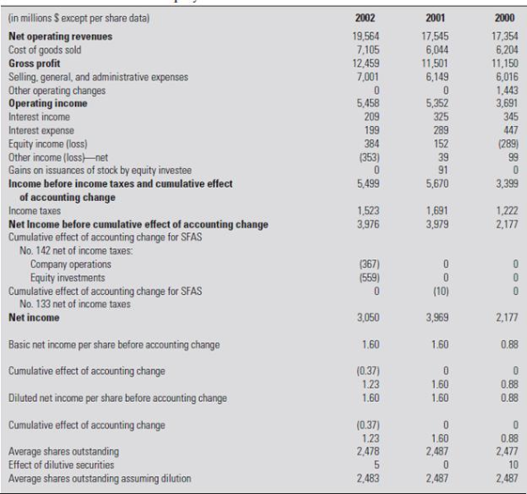 Coca-Cola India  On August 20, 2003, Sanjiv Gupta, president and CEO of Coca-Cola India, sat in his office contemplating the events of the last two weeks and debating his next move. Sales had dropped by 30-40 percent in only two weeks on the heels of a 75 percent five-year growth trajectory and 25-30 percent year-to-date growth. Many leading clubs, retailers, restaurants, and college campuses across India had stopped selling Coca-Cola. Only six weeks into his new role as CEO, Gupta was embroiled in a crisis that threatened the momentum gained from a highly successful two-year marketing campaign that had given Coca-Cola market leadership over Pepsi. On August 5, the Center for Science and Environment (CSE), an activist group in India focused on environmental sustainability issues (specifically the effects of industrialization and economic growth), issued a press release stating: 12 major cold drink brands sold in and around Delhi contain a deadly cocktail of pesticide residues (see Exhibit 10.1). According to tests conducted by the CSE's Pollution Monitoring Laboratory (PML) from April to August, three samples of 12 PepsiCo and Coca-Cola brands from across the city were found to contain pesticide residues surpassing global standards by 30-36 times, including lindane, DDT, malathion, and chlorpyrifos (see Exhibit 10.2). These four pesticides were known to cause cancer, damage to the nervous and reproductive systems, birth defects, and severe disruption of the immune system. In reaction to this report, the Indian government banned Coke and Pepsi products in Parliament, and state governments launched independent investigations, sending soft drink samples to labs for testing. The Coca-Cola Bottling Company (Coke) stock dipped by five dollars on the New York Stock Exchange from $55 to $50 in the six sessions following the August 5 disclosure, as did shares of Coca-Cola Enterprises (CCA). Pepsi and Coca-Cola called the CSE allegations baseless and questioned the method of testing, but the CSE claimed it had followed standard procedures documented by the U.S. Environmental Protection Agency, including gas chromatography and mass spectrometry. Pepsi's own tests conducted at an independent laboratory showed no detectable pesticides and led Pepsi to file a petition with the high court questioning the credibility of the CSE's claims, while Coke's Gupta commented: The allegation is serious and it has the potential to tarnish the image of our brands in the country. If this continues, we will consider legal recourse. Despite Coke and Pepsi's early responses denying the validity of the CSE's claims and threats of legal action, a survey conducted in Delhi a few days after the CSE announcement found that amajority of consumers believed the findings were correct and agreed with Parliament's move to ban the sale of soft drinks. The $1 billion Indian soft drink market was at stake, and Gupta had to act. EXHIBIT 10.1 Center for Science and Environment Press Release: Hard Truths about Soft Drinks      EXHIBIT 10.2 Pesticide Content in 12 Leading Soft Drink Brands      HISTORY OF COKE  THE EARLY DAYS  Coca-Cola was created in 1886 by John Pemberton, a pharmacist in Atlanta, Georgia, who sold the syrup mixed with fountain water as a potion for mental and physical disorders. The formula changed hands three more times before Asa D. Candler added carbonation, and by 2003, Coca-Cola was the world's largest manufacturer, marketer, and distributor of nonalcoholic beverage concentrates and syrups, with more than 400 widely recognized beverage brands in its portfolio. With the bubbles making the difference, Coca-Cola was registered as a trademark in 1887 and, by 1895, was being sold in every state and territory in the United States. In 1899, it franchised its bottling operations in the United States, growing quickly to reach 370 franchisees by 1910. Headquartered in Atlanta with divisions and local operations in over 200 countries worldwide, Coca-Cola generated more than 70 percent of its income outside the United States by 2003 (see Exhibit 10.3). INTERNATIONAL EXPANSION  Coke's first international bottling plants opened in 1906 in Canada, Cuba, and Panama.11 By the end of the 1920s, Coca-Cola was bottled in 27 countries throughout the world and available in 51 more. In spite of this reach, volume was low, quality inconsistent, and effective advertising a challenge with language, culture, and government regulation all serving as barriers. Former CEO Robert Woodruff's insistence that Coca-Cola wouldn't suffer the stigma of being an intrusive American product, and instead would use local bottles, caps, machinery, trucks, and personnel, contributed to Coke's challenges, as did the lack of standard processes and training, which degraded quality. EXHIBIT 10.3 The Coca-Cola Company Income Statement      Coca-Cola continued working for over 80 years on Woodruff's goal: to make Coke available wherever and whenever consumers wanted it, in arm's reach of desire. The Second World War proved to be the stimulus Coca-Cola needed to build effective capabilities around the world and achieve dominant global market share. Woodruff's patriotic commitment that every man in uniform gets a bottle of Coca-Cola for five cents, wherever he is and at whatever cost to our company was more than just great public relations. As a result of Coke's status as a military supplier, Coca-Cola was exempt from sugar rationing and also received government subsidies to build bottling plants around the world to serve WWII troops. EXHIBIT 10.4 Interbrand's Global Brand Scoreboard 2003      TURN-OF-THE-CENTURY GROWTH IMPERATIVE  The 1990s brought a slowdown in sales growth for the carbonated soft drink (CSD) industry in the United States, achieving only 0.2 percent growth by 2000 (just under 10 billion cases) in contrast to the 5-7 percent annual growth experienced during the 1980s. While per capita consumption throughout the world was a fraction of the United States', major beverage companies clearly had to look elsewhere for the growth their shareholders demanded. The looming opportunity for the twenty-first century was in the world's developing markets with their rapidly growing middle-class populations. THE WORLD'S MOST POWERFUL BRAND  Interbrand's Global Brand Scorecard for 2003 ranked Coca-Cola the #1 Brand in the World and estimated its brand value at $70.45 billion (see Exhibit 10.4). The ranking's methodology determined a brand's valuation on the basis of how much it was likely to earn in the future, distilling the percentage of revenues that could be credited to the brand, and assessing the brand's strength to determine the risk of future earnings forecasts. Considerations included market leadership, stability, and global reach, incorporating the brand's ability to cross both geographical and cultural borders. From the beginning, Coke understood the importance of branding and the creation of a distinct personality. Its catchy, well-liked slogans.(It's the Real Thing [1942, 1969], Things go better with Coke [1963], Coke Is It [1982], Can't Beat the Feeling [1987], and a 1992 return to Can't Beat the Real Thing) linked that personality to the core values of each generation and established Coke as the authentic, relevant, and trusted refreshment of choice across the decades and around the globe. INDIAN HISTORY  India is home to one of the most ancient cultures in the world, dating back over 5,000 years. At the beginning of the twenty-first century, 26 different languages were spoken across India, 30 percent of the population knew English, and greater than 40 percent were illiterate. At this time, the nation was in the midst of great transition, and the dichotomy between the old India and the new was stark. Remnants of the caste system existed alongside the world's top engineering schools and growing metropolises as the historically agricultural economy shifted into the services sector. In the process, India had created the world's largest middle class. A British colony since 1769, when the East India Company gained control of all European trade in the nation, India gained its independence in 1947 under Mahatma Gandhi and his principles of nonviolence and self-reliance. In the decades that followed, self-reliance was taken to the extreme as many Indians believed that economic independence was necessary to be truly independent. As a result, the economy was increasingly regulated, and many sectors were restricted to the public sector. This movement reached its peak in 1977 when the Janta party government came to power and Coca-Cola was thrown out of the country. In 1991, the first generation of economic reforms was introduced and liberalization began. COKE IN INDIA  Coca-Cola was the leading soft drink brand in India until 1977, when it left the country rather than reveal its formula to the government and reduce its equity stake, as required under the Foreign Exchange Regulation Act (FERA), which governed the operations of foreign companies in India. After a 16-year absence, Coca-Cola returned to India in 1993, cementing its presence with a deal that gave Coca-Cola ownership of the nation's top soft-drink brands and bottling network. Coke's acquisition of local popular Indian brands, including Thums Up (the most trusted brand in India), Limca, Maaza, Citra, and Gold Spot, provided not only physical manufacturing, bottling, and distribution assets but also achieved strong consumer preferences. This combination of local and global brands enabled Coca-Cola to exploit the benefits of global branding and global trends in tastes while also tapping into traditional domestic markets. Leading Indian brands joined the company's international family of brands, including Coca-Cola, Diet Coke, Sprite, and Fanta, plus the Schweppes product range. In 2000, the company launched the Kinley water brand, and in 2001, Shock energy drink and the powdered concentrate Sunfill hit the market. From 1993 to 2003, Coca-Cola invested more than US$1 billion in India, making it one of the country's top international investors. By 2003, Coca-Cola India had won the prestigious Woodruf Cup from among 22 divisions of the company, based on the three broad parameters of volume, profitability, and quality. Coca-Cola India achieved 39 percent volume growth in 2002 while the industry grew 23 percent nationally and the company reached break-even profitability in the region for the first time. Encouraged by its 2002 performance, Coca-Cola India announced plans to double its capacity at an investment of $125 million (Rs.750 crore) between September 2002 and March 2003. Coca-Cola India produced its beverages with the help of 7,000 local employees at its 27 wholly owned bottling operations, supplemented by 17 franchisee-owned bottling operations and a network of 29 contract packers to manufacture a range of products for the company. The complete manufacturing process had a documented quality control and assurance program, including over 400 tests performed through out the process (see Exhibit 10.5). The complexity of the consumer soft drink market demanded a distribution process to support 700,000 retail outlets serviced by a fleet that included 10-ton trucks, open-bay three wheelers, and trademarked tricycles and pushcarts that were used to navigate the narrow alleyways of the cities.25 In addition to its own employees, Coke indirectly created employment for another 125,000 Indians through its procurement, supply, and distribution networks. Sanjiv Gupta, President and CEO of Coca- Cola India, joined Coke in 1997 as Vice President of Marketing, and was instrumental to the company's success in developing a brand relevant to the Indian consumer and tapping India's vast rural market potential. Following his marketing responsibilities, Gupta served as head of operations for company-owned bottling operations and then as deputy president. Seen as the driving force behind recent successful forays into packaged drinking water, powdered drinks, and ready-to-serve tea and coffee, Gupta and his marketing prowess were critical to the continued growth of the company. EXHIBIT 10.5 Routine Tests Carried Out by Bottling Operations and External      THE INDIAN BEVERAGE MARKET  India's 1 billion people, growing middle class, and low per capita consumption of soft drinks made it a highly contested prize in the global CSD market in the early twenty-first century. Ten percent of the country's population lived in urban areas or large cities and drank 10 bottles of soda per year, while the vast remainder lived in rural areas, villages, and small towns, where annual per capita consumption was less than four bottles. Coke and Pepsi dominated the market and together had a consolidated market share above 95 percent. Although soft drinks were once considered products only for the affluent, by 2003, 91 percent of sales were made to the lower, middle, and upper-middle classes. Soft drink sales in India grew 76 percent between 1998 and 2002, from 5,670 million bottles to over 10,000 million (see Exhibit 10.6), and were expected to grow at least 10 percentper year through 2012. In spite of this growth, annual per capita consumption was only 6 bottles versus 17 in Pakistan, 73 in Thailand, 173 in the Philippines, and 800 in the United States. With its large population and low consumption, the rural market represented a significant opportunity for penetration and a critical battleground for market dominance. In 2001, Coca-Cola recognized that to compete with traditional refreshments, including lemon water, green coconut water, fruit juices, tea, and lassi, competitive pricing was essential. In response, Coke launched a smaller bottle priced at almost 50 percent the amount of the traditional package. EXHIBIT 10.6 Soft Drink Sales in India      MARKETING COLA IN INDIA  The post-liberalization period in India saw the comeback of cola, but Pepsi had already beaten Coca-Cola to the punch, creatively entering the market in the 1980s in advance of liberalization by way of a joint venture (JV). As early as 1985, Pepsi tried to gain entry into India and finally succeeded with the Pepsi Foods Limited Project in 1988, as a JV among PepsiCo, the Punjab government-owned Punjab Agro Industrial Corporation (PAIC), and Voltas India Limited. Pepsi was marketed and sold as Lehar Pepsi until 1991, when the use of foreign brands was allowed under the new economic policy, after which Pepsi bought out its partners and became a fully owned subsidiary, ending the JV relationship in 1994. Although the joint venture was only marginally successful in its own right, it allowed Pepsi to gain precious early experience with the Indian market and served as an introduction of the Pepsi brand to the Indian consumer, such that it was well poised to reap the benefits when liberalization came. Although Coke benefited from Pepsi creating demand and developing the market, Pepsi's head start gave Coke a disadvantage in the mind of the consumer. Pepsi's appeal focused on youth, and when Coke entered India in 1993 and approached the market selling an American way of life, it failed to resonate as expected. 2001 MARKETING STRATEGY  Coca-Cola CEO Douglas Daft set the direction for the next generation of success for his global brand with a Think local, act local mantra. Recognizing that a single global strategy or single global campaign wouldn't work, locally relevant executions became an increasingly important element of supporting Coke's global brand strategy. In 2001, after almost a decade of lagging rival Pepsi in the region, Coke India re-examined its approach in an attempt to gain leadership in the Indian market and capitalize on significant growth potential, particularly in rural markets. The foundation of the new strategy grounded brand positioning and marketing communications in consumer insights, acknowledging that urban versus rural India were two distinct markets on a variety of important dimensions. The soft drink category's role in people's lives, the degree of differentiation between consumer segments and their reasons for entering the category, and the degree to which brands in the category projected different perceptions to consumers were among the many important differences between how urban and rural consumers approached the market for refreshment. In rural markets, where both the soft drink category and individual brands were undeveloped, the task was to broaden the brand positioning, whereas in urban markets, with their higher category and brand development, the task was to narrow the brand positioning, focusing on differentiation through offering unique and compelling value. This lens, informed by consumer insights, gave Coke direction on the trade-off between focus and breadth that a brand needed in a given market and made clear that to succeed in either segment, unique marketing strategies were required in urban versus rural India. BRAND LOCALIZATION STRATEGY:  THE TWO INDIAS  INDIA A: LIFE HO TO AISI  India A, the designation Coca-Cola gave to the market segment including metropolitan areas and large towns, represented 4 percent of the country's population. This segment sought social bonding as a need and responded to aspirational messages, celebrating the benefits of their increasing social and economic freedoms.  Life ho to aisi  (life as it should be) was the successful and relevant tagline that marked Coca-Cola's advertising to this audience. INDIA B: THANDA MATLAB COCA-COLA  Coca-Cola India believed that the first brand to offer communication targeted to the smaller towns would own the rural market and therefore went after that objective with a comprehensive strategy. India B included small towns and rural areas, constituting the other 96 percent of the nation's population. This segment's primary need was out-of-home thirst-quenching; the soft drink category was undifferentiated in the minds of rural consumers. Additionally, with an average Coke costing Rs. 10 and an average day's wages around Rs. 100, Coke was perceived as a luxury that few could afford. In an effort to make the price point of Coke affordable for this high-potential market, Coca-Cola launched the Accessibility Campaign, introducing a new 200-mL bottle that was smaller than the traditional 300-mL bottle found in urban markets, and concurrently cutting the price in half to Rs. 5. This pricing strategy closed the gap between Coke and basic refreshments like lemonade and tea, making soft drinks truly accessible for the first time. At the same time, Coke invested in distribution infrastructure to serve a disbursed population effectively and doubled the number of retail outlets in rural areas from 80,000 in 2001 to 160,000 in 2003, increasing market penetration from 13 to 25 percent. Coke's advertising and promotion strategy pulled the marketing plan together using local language and idiomatic expressions. Thanda, meaning cool/cold, is also generic for cold beverages and gave Thanda Matlab Coca-Cola delicious multiple meanings. Literally translated to Coke means refreshment, the phrase directly addressed both the primary need of this segment for cold refreshment while positioning Coke as a Thanda, or a generic cold beverage just like tea, lassi, or lemonade. As a result of the Thanda campaign, Coca-Cola won Advertiser of the Year and Campaign of the Year in 2003. RURAL SUCCESS  Comprising 74 percent of the country's population, 41 percent of its middle class, and 58 percent of its disposable income, the rural market was an attractive target, and it delivered results. Coke experienced 37 percent growth in 2003 in this segment versus the 24 percent growth seen in urban areas. Driven by the launch of the new Rs. 5 product, per capita consumption doubled between 2001 and 2003. This market accounted for 80 percent of India's new Coke drinkers, 30 percent of 2002 volume, and was expected to account for 50 percent of the company's sales in 2003. EXHIBIT 10.7 Coca-Cola Principles of Corporation Citizenship      CORPORATE SOCIAL RESPONSIBILITY  As one of the largest and most global companies in the world, Coca-Cola took seriously its ability and responsibility to affect the communities in which it operated. The company's mission statement, called the Coca-Cola Promise, stated: The Coca-Cola Company exists to benefit and refresh everyone who is touched by our business. The company has made efforts toward good citizenship in the areas of community, by improving the quality of life in the communities in which it operates, and the environment, by addressing water, climate change, and waste management initiatives. Its activities also include The Coca-Cola Africa Foundation, created to combat the spread of HIV/AIDS through partnership with governments, UNAIDS, and other nongovernmental organizations (NGOs), and The Coca-Cola Foundation, focused on higher education as a vehicle to build strong communities and enhance individual opportunity (see Exhibit 10.7). Coca-Cola's footprint in India was significant as well. The company employed 7,000 citizens and believed that for every direct job, 30-40 more were created in the supply chain. Like its parent, Coke India's corporate social responsibility (CSR) initiatives were both community- and environment-focused. Priorities included education, where primary education projects had been set up to benefit children in slums and villages; water conservation, where the company supported community-based rainwater harvesting projects to restore water levels and promote conservation education; and health, where Coke India partnered with NGOs and governments to provide medical access to poor people through regular health camps. In addition to outreach efforts, the company committed itself to environmental responsibility through its own business operations in India, including • Environmental due diligence before acquiring land or starting projects. • Environmental impact assessment before commencing operations. • Ground water and environmental surveys before selecting sites. • Compliance with all regulatory environmental requirements. • Ban on purchasing CFC-containing refrigeration equipment. • Wastewater treatment facilities with trained personnel at all company-owned bottling operations. • Energy conservation programs. • 50 percent water savings in the last seven years of operations. PREVIOUS COKE CRISES  Despite Coke's reputation as a socially responsible corporate citizen, the company has faced its share of controversy worldwide, surrounding both its products and its policies in the years preceding the Indian pesticide crisis. INGRAM ET AL. V. THE COCA-COLA COMPANY -1999  In the spring of 1999, four current and former Coca-Cola employees, led by Information Analyst Linda Ingram, filed bias charges against Coca-Cola in Atlanta federal court. The lawsuit charged the company with racial discrimination and stated: This discrimination represents a company-wide pattern and practice, rather than a series of isolated incidents. Although Coca-Cola has carefully crafted its message toward African-American consumers of its product via public announcements, strategic alliances and specific marketing strategies, it has failed to place the same importance on its African-American employees. In the decades leading up to the suit, both internal and external warnings surrounding Coke's diversity practices were issued. In 1981, the Reverend Jesse Jackson, Director of the Rainbow/PUSH Coalition, instigated a boycott against Coca-Cola, challenging the company to improve its business relationship significantly with the African-American community. The Ware report, written by Senior Vice President Carl Ware, an African-American executive at the company, cited a lack of diversity at the decision-making level, a basic lack of workplace diversity, a ghettoization among blacks who worked for Cola-Cola, and an overt lack of respect for cultural differences, as well as an implicit assumption that African-American employees lacked the intelligence to meet the challenges of the highest executive levels. Cyrus Mehri, one of the most visible and successful plaintiff advocates in the United States, represented the group and was skilled at leveraging the power of the media, creating a true crisis for the Coca-Cola Company and exerting tremendous pressure for settlement. In 2000, the lawsuit was settled for $192.5 million after the company had sent mixed messages and damaging statements regarding the merit of the suit for over a year. Analysts identified the bias suit as a prime reason for the $100 billion decrease in Coca-Cola's stock price between 1998 and 2000. BELGIUM-1999  On June 8, 1999, 33 Belgian school children became ill after drinking Coke bottled at a local facility in Antwerp. A few days later, more Belgians complained of similar symptoms after drinking cans of Coke that had been bottled at a plant in Dunkirk, France, and 80 people in northern France were allegedly stricken by intestinal problems and nausea, bringing the total afflicted to over 250. In the days following the first outbreak, 17 million cases of Coke from five European countries were recalled and destroyed. It was the largest product recall in Coke's history, and Belgian and French authorities banned the sale of Coca-Cola products for 10 days. Germany placed a temporary import ban on Coca-Cola produced in Belgium and the Netherlands, and Luxembourg banned all Coca-Cola products. Health ministers in Italy, Spain, and Switzerland warned people about consuming Coke products. Coca-Cola sources explained that the contamination was due to defective carbon dioxide (CO 2 ) used at the Antwerp plant and that a wood preservative used on shipping pallets had concentrated on the outside of cans at the Dunkirk plant. The European Commission, however, believed production faults and contaminated pipes were more likely to be the cause of the problem. Although CEO Ivester was in Paris when the news broke, he flew home to Atlanta and kept silent, waiting over a week to issue his first public statement on the crisis, citing that Coke would do whatever necessary to ensure the safety of its products. A Netherlands based toxicologist Coke had hired issued a report on June 29 exempting the company from blame for the CO 2 impurity in Antwerp and the fungicide at Dunkirk. Although the product ban was lifted, Coke had a tremendous amount of work to do to win back consumer confidence. An aggressive PR campaign included vouchers and coupons for free product delivered to each of Belgium's 4.4 million homes; sponsored dances, beach parties, and summer fairs for teenagers; and significant television advertising reinforcing that Today, more than ever, we thank you for your loyalty. KINLEY BOTTLED WATER-2003  On February 4, 2003, the Center for Science and Environment (CSE) in India released a report based on tests conducted by the Pollution Monitoring Laboratory (PML) titled Pure Water or Pure Peril? Analyses of 17 packaged drinking water brands sold across the country revealed evidence of pesticide residues, including lindane, DDT, malathion, and chlorpyrifos. The CSE used European norms for maximum permissible limits for pesticides in packaged water, because the standards set for pesticide residues by the Bureau of Indian Standards (BIS) are vague and undefined. Coca-Cola's Kinley water brand had concentration levels 15 times higher than stipulated limits, topseller Biserli had 79 times, and Aquaplus topped the list at 109 times. In the wake of this statement, Coca-Cola remained largely silent, and the buzz went away. EXHIBIT 10.8 Corporate Communication at Coca-Cola      CORPORATE COMMUNICATION AT COCA-COLA  Corporate communications was a critical function at the Coca-Cola Company, given the number of constituencies both internal and external to the company. In addition, the complexity and global reach of the company's operations could not be centrally managed and instead demanded a matrixed team organization. The senior communications position at the company, Senior Vice President, Worldwide Public Affairs Communication, sat on the company's executive committee and reported to the Chairman and CEO at the time of the crisis in India. Director-level corporate communication functions included media relations, nutrition communications, financial communications, and marketing communications, but the geographic diversity of the company's businesses required regionally based communication leaders in addition to the corporate resources in place. As a result, five regional Communication Directors serviced North America, Latin America, Asia, Europe, and Africa with their own teams of communications professionals (see Exhibit 10.8). NGO ACTIVISM  Nongovernmental organizations initially evolved to influence governments, but by the early twenty-first century, many realized that targeting corporations and key corporate constituents such as investors and customers could be an even more powerful way to effect change. Along with their ability to focus, gain attention, and act quickly was the high level of credibility NGOs had cultivated with many constituencies. This credibility stemmed in part from their emotional, rather than fact-based, appeals and the impassioned nature of their arguments. The most common tactic of NGOs was to develop campaigns against business through which they garnered support from consumers and the media. These campaigns, such as Greenpeace's attack on Shell Oil following the company's decision to dump the Brent Spar oil rig in the ocean in the 1990s, typically focused on a single issue; targeted companies with successful and well-known brands such as McDonald's and Nike; and were augmented by market trends such as the homogenization created by chains like Walmart and Starbucks. The NGOs realized that anticorporate campaigns could be far more powerful than antigovernment campaigns. Global Exchange's attack on Nike for sweatshop labor conditions in the 1990s, for example, was one of the most highly publicized and also one of the most successful antibusiness campaigns by an NGO. CENTER FOR SCIENCE AND ENVIRONMENT  The CSE, an NGO, was established in India in 1980 by a group of engineers, scientists, journalists, and environmentalists to catalyze the growth of public awareness on vital issues in science, technology, environment, and development. Led by Sumita Narain, a former schoolmate of Coke India CEO Gupta, the CSE's efforts included communication for awareness, research and advocacy, education and training, documentation, and pollution monitoring. Spurred by the February 2003 report on bottled water and questions such as, if what we found in bottled water was correct, then what about soft drinks? the CSE's August 2003 report claimed that soft drinks were extremely dangerous to Indian citizens, according to tests conducted at the Pollution Monitoring Laboratory (PML). All samples contained residues of lindane, DDT, malathion, and chlorpyrifos, toxic pesticides and insecticides known to cause serious long-term health issues. Total pesticides in all Coca-Cola brands averaged 0.0150 mg/l, or 30 times higher than the European Economic Commission (EEC) limit. PML also tested samples of Coke and Pepsi products sold in the United States to see if they contained pesticides; they did not. The CSE report called on the government to put in place legally enforceable water standards and chastised the multinationals for taking advantage of the situation at the expense of consumer health and well-being. INDIAN REGULATORY ENVIRONMENT  The main law governing food safety in India was the 1954 Prevention of Food Alteration Act (PFA), which contained a rule regulating pesticides in foods but did not include beverages. The Food Processing Order (1955) required that the main ingredient used in soft drinks be potable water, but the Bureau of Indian Standards (BIS) had no prescribed standards for pesticides in water. One BIS directive stated that pesticides must be absent and set a limit of 0.001 part per million, but the Health Secretary admitted, There are lapses in PFA regarding carbonated drinks. Indian law enforcement was minimal, with virtually no convictions under PFA. In the absence of national standards, NGOs such as the CSE turned to the United States and the European Union for inte