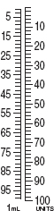 Shade in the syringe calibrations provided to identify the following dosages. 94 units   