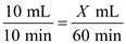 Total dosage strength of the medicine is 30 mg in 1 mL. The solution is ordered to dilute to 10 mL. Then the volume of solution that must be added to the burette to dilute the solution is   Therefore, the Dilution volume is   The volume flow rate is calculated using ratio method as shown below. The total volume to be infused is 10 mL in 10 min. Then,   Cross multiply the above equation to get,   Divide both sides with the multiplier of X and do the math.   Therefore, the volume flow rate is  