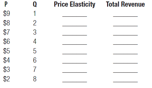 (Price Elasticity and Total Revenue) Fill in the blanks for each pricequantity combination listed in the following table. Now graph this relationship, making sure to label each axis. What relationship have you depicted?  