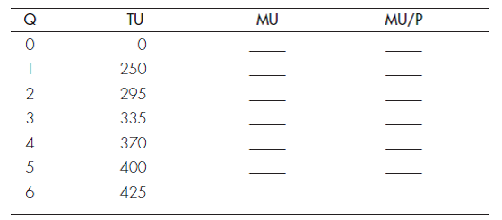 UTILITY MAXIMIZATION The following tables illustrate Eileen's utilities from watching first-run movies in a theater and from renting movies from a video store. Suppose that she has a monthly movie budget of $36, each movie ticket costs $6, and each video rental costs $3. Movies in a Theater    Movies from a Video Store    a. Complete the tables. b. Do these tables show that Eileen's preferences obey the law of diminishing marginal utility? Explain your answer. c. How much of each good does Eileen consume in equilibrium? d. Suppose the prices of both types of movies drop to $1 while Eileen's movie budget shrinks to $10. How much of each good does she consume in equilibrium?