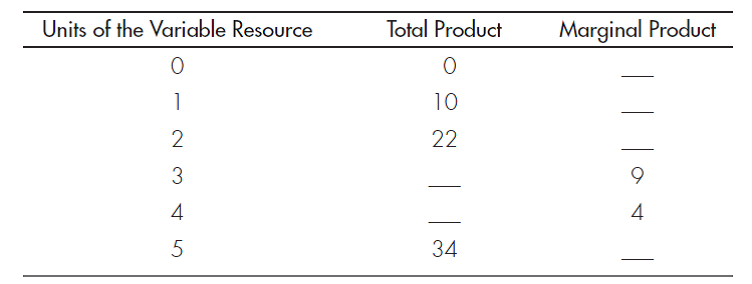 PRODUCTION IN THE SHORT RUN Complete the following table. At what point does diminishing marginal returns set in?  