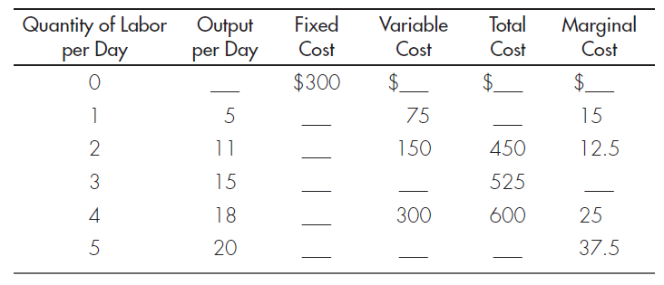 TOTAL COST AND MARGINAL COST Complete the following table, assuming that each unit of labor costs $75 per day.    a. Graph the fixed cost, variable cost, and total cost curves for these data. b. What is the marginal product of the third unit of labor? c. What is average total cost when output is 18 units per day?