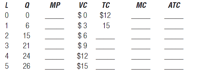 (Total Cost and Marginal Cost) Complete the following table, where L is units of labor, Q is units of output, and MP is the marginal product of labor.    a. At what level of labor input do the marginal returns to labor begin to diminish? b. What is the average variable cost when Q = 24? c. What is this firm's fixed cost? d. What is the wage rate per day?