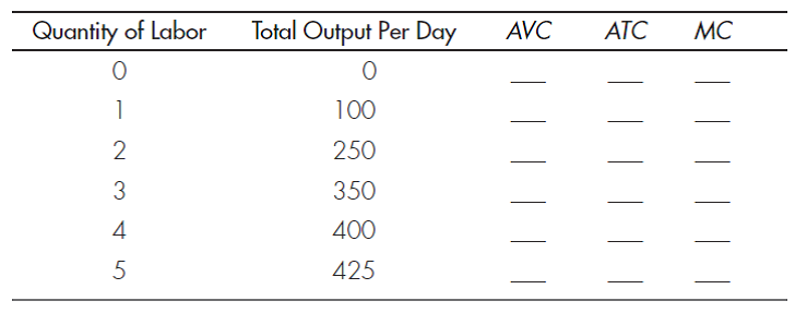 RELATIONSHIP BETWEEN MARGINAL COST AND AVERAGE COST Assume that labor and capital are the only inputs used by a firm. Capital is fixed at 5 units, which cost $100 each per day. Workers can be hired for $200 each per day. Complete the following table to show average variable cost ( AVC ), average total cost ( ATC ), and marginal cost ( MC ).