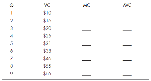 THE SHORT-RUN FIRM SUPPLY CURVE Use the following data to answer the questions below:    a. Calculate the marginal cost and average variable cost for each rate of output. b. How much would the firm produce if it could sell its product for $5? For $7? For $10? c. Explain your answers. d. Assuming that its fixed cost is $3, calculate the firm's economic profit at each output rate determined in part (b).