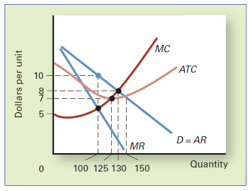 SHORT-RUN PROFIT MAXIMIZATION Answer the following questions on the basis of the monopolist's situation illustrated in the graph below. a. At what output rate and price does the monopolist operate? b. In equilibrium, approximately what is the firm's total cost and its total revenue? c. What is the firm's economic profit or loss in equilibrium?  
