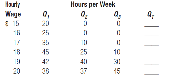 (Market Supply of Labor) The following table shows the hours per week supplied to a particular market by three individuals at various wage rates. Calculate the total hours per week ( Q T ) supplied to the market.    Why does the quantity supplied tend to increase with the hourly wage? Which individuals, if any, have backward-bending supply curves in the wage range shown? Does the market supply curve bend backward in the wage range shown in the table?
