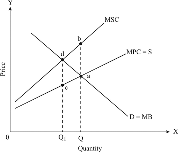 Marginal private cost: Marginal private cost refers to the additional cost incurred in producing one more additional good. Marginal external cost: Marginal external cost refers to the additional cost of pollution incurred due to producing one more additional good. Marginal social cost: Marginal social cost is the addition of marginal private cost and marginal external cost. Diagram for marginal cost and marginal benefit: The below diagram illustrates the marginal private cost, marginal social cost, and marginal benefit at the different levels of output:   Figure - 1 In the above diagram, X axis measures the quantity of output and Y axis measures price. MSC curve represents marginal social cost and MPC curve represents marginal private cost which is equal to supply. MB represents marginal benefits which is equal to demand. Marginal private cost and marginal social cost increase as output increases. Since marginal external cost is the difference between marginal private cost and marginal social cost, it also increases as output increases. The demand and supply intersect at point a. The equilibrium output is Q. At this level of output, the external cost is ab. To reduce the externality, output is determined at point   where the marginal social cost intersects the marginal benefits at point d. This is the economically efficient level of output. The external cost at this level is cd. The external cost of cd is less than ab. Hence, in this situation, the correct tax amount to make the externality zero is cd, which is equal to the amount of externality.