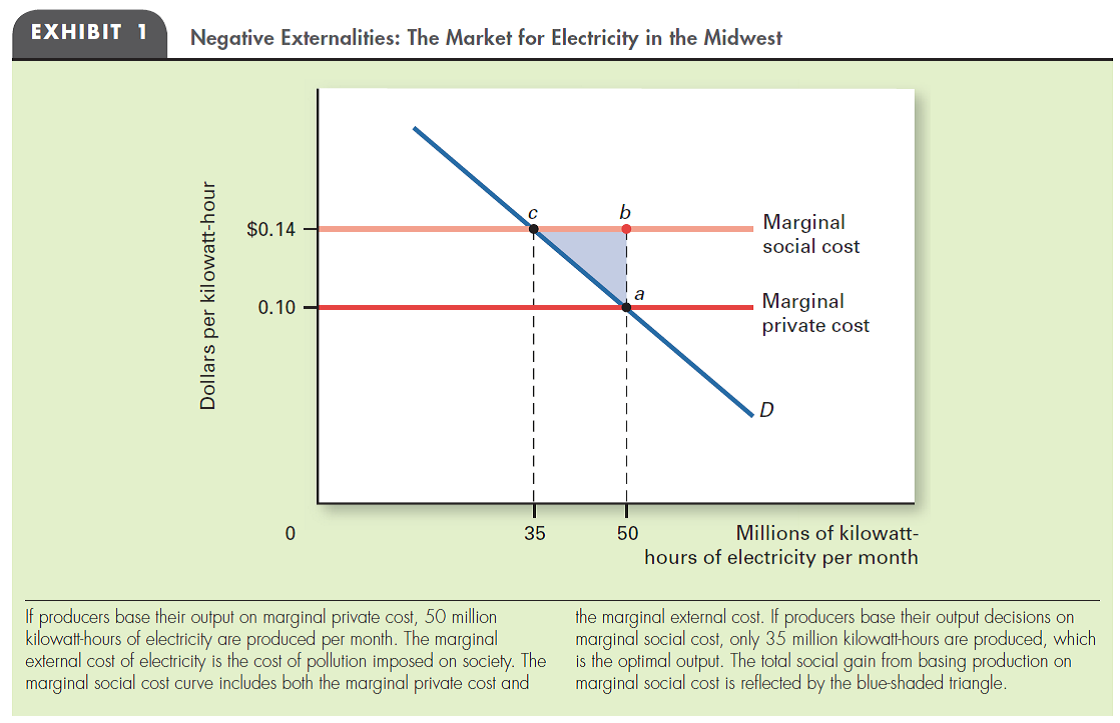 EXTERNAL COSTS WITH FIXED-PRODUCTION TECHNOLOGY Review the situation illustrated in Exhibit 1 in this chapter. If the government sets the price of electricity at the socially optimal level, why is the net gain equal to triangle abc , even though consumers now pay a higher price for electricity? What would the net gain be if the government set the price above the optimal level?
