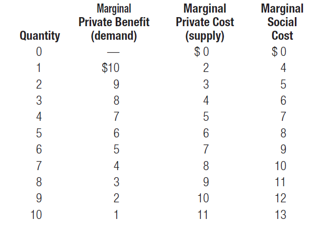(External Costs) Use the data in the table below to answer the following questions. a. What is the marginal external cost of production? b. What level is produced if there is no regulation of the externality? c. What level should be produced to achieve economic efficiency? d. Calculate the dollar value of the net gain to society from correcting the externality.