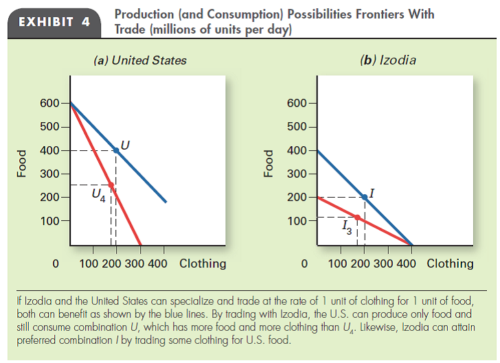 COMPARATIVE ADVANTAGE The consumption possibilities frontiers shown in Exhibit 4 assume terms of trade of 1 unit of clothing for 1 unit of food. What would the consumption possibilities frontiers look like if the terms of trade were 1 unit of clothing for 2 units of food?  