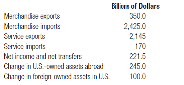 (Balance of Payments) The following are hypothetical data for the U.S. balance of payments. Use the data to calculate each of the following: a. Merchandise trade balance b. Balance on goods and services c. Balance on current account d. Financial account balance e. Statistical discrepancy  