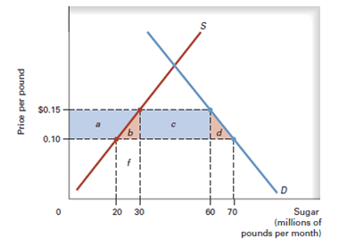 Outline the gains from trade, and explain why countries might still decide to trade even if no country had a comparative advantage  (Trade Restrictions) Suppose that the world price for steel is below the U.S. domestic price, but the government requires that all steel used in the United States be domestically produced. a. Use a diagram like the one that follows to show the gains and losses from such a policy. b. How could you estimate the net welfare loss (deadweight loss) from such a diagram? c. What response to such a policy would you expect from industries (like automobile producers) that use U.S. steel? d. What government revenues are generated by this policy? Effect of a Tariff    Effect of a Quota  