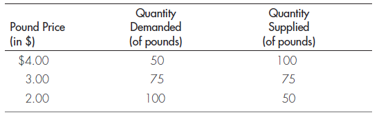 DETERMINING THE EXCHANGE RATE Use these data to answer the following questions about the market for British pounds: a. Draw the demand and supply curves for pounds, and determine the equilibrium exchange rate (dollars per pound). b. Suppose that the supply of pounds doubles. Draw the new supply curve. c. What is the new equilibrium exchange rate? d. Has the dollar appreciated or depreciated? e. What happens to U.S. imports of British goods?
