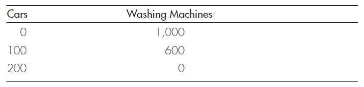 SHAPE OF THE PPF Suppose a production possibilities frontier includes the following combinations: a. Graph the PPF, assuming that it has no curved segments. b. What is the cost of producing an additional car when 50 cars are being produced? c. What is the cost of producing an additional car when 150 cars are being produced? d. What is the cost of producing an additional washing machine when 50 cars are being produced? When 150 cars are being produced? e. What do your answers tell you about opportunity costs?