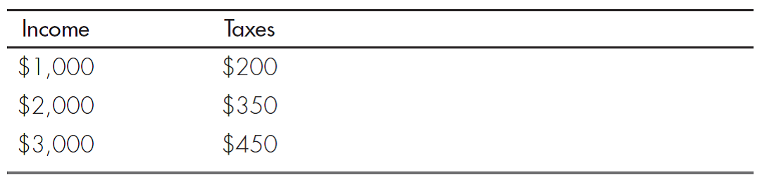 TAX RATES Suppose taxes are related to income level as follows:    a. What percentage of income is paid in taxes at each level? b. Is the tax rate progressive, proportional, or regressive? c. What is the marginal tax rate on the first $1,000 of income? The second $1,000? The third $1,000?