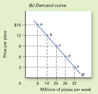 AGGREGATE DEMAND AND SUPPLY Review the information on demand and supply curves in Chapter 4. How do the aggregate demand and aggregate supply curves presented in this chapter differ from the market curves of Chapter 4?