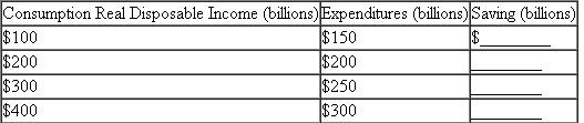 Explain what a consumption function illustrates and interpret its slope  (Consumption) Use the following data to answer the questions below:   a. Graph the consumption function, with consumption spending on the vertical axis and disposable income on the horizontal axis. b. I f the consumption function is a straight line, what is its slope? c. Fill in the saving column at each level of income. If the saving function is a straight line, what is its slope?