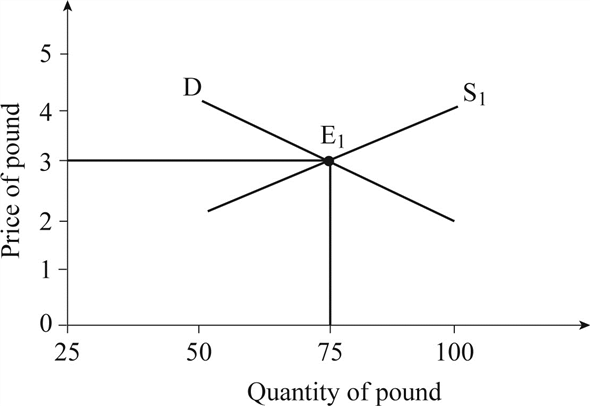 a. Equilibrium price of pound: In Figure-1, price of pound is presented in vertical axis and quantity demand of pounds is presented in horizontal axis. The equilibrium level of price is $3 and quantity demand is 75 pounds.   Figure - 1 b. Increase in pound supply: Since the supply of pound is doubled, the supply curve shifts from   to   .   Figure - 2 c. Equilibrium price: The equilibrium level of price is $2 and quantity is 100 pounds. d. Dollar appreciated: Since the price of pound falls from $3 to $2, the value of dollar is appreciated. e. Increase in import: Since the value of dollar appreciated, the U.S. importers have to pay less for the imported goods. Hence, the U.S. imports of British goods will increase.